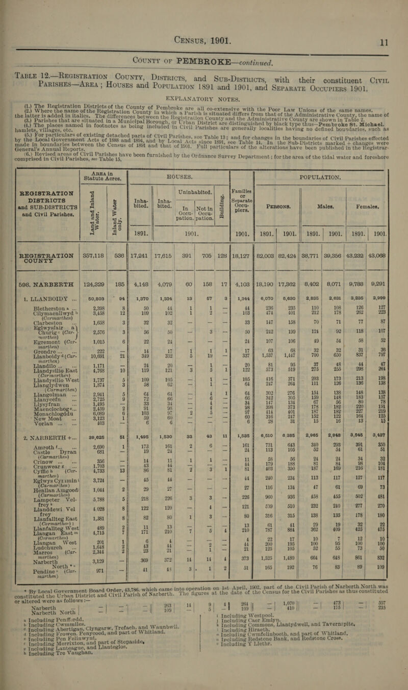  a  TABLE aio ga sae County, Districts, and Sus-Distuicrs, with their constituent CrviL ; Houses and Popunation 1891 and 1901, and Separate Occuprers 1901. EXPLANATORY NOTES. (1.) The Registration Districts of the Count sf (2.) Where the name of the Registration ee Re Par ye: the latter is added initalics, The differences between the Regi (3.) Parishes that are situated in a Municipal Borough, or © , all co-extensive with the Poor Law Unions of the santé names o arish is situated differs from that of the Administrative County, the name of )Patis Te eee and te pee eles 4 are shown in Table 2. i a ea acd iin foclictes feet : 0 be 8 are distinguished by black type thus—Pembroke St. Michael. Bett. villages bt. s being included in Civil Parishes are generally localities ee! ph no defined boundaries, such as by pe ae, eed pry, Bye pecd nn of Civil Parishes, see Table 13; and for changes in the boundaries of Civil Parishes effected fade. tn boundaries between the pants a 1e0t foe Gaes Cee ince 1891, see Table 14, In the Sub-Districts marked + changes were General’s Annual Reports. . Hull particulars of the alterations have been published in the Registrar- (6.) Revised areas of Civil Parishes have b is - ‘ comprised in Civil Parishes, see Table 15. ve been furnished by the Ordnance Survey Department; for the area of the tidal water and foreshore     SS a SSS SS SSS eS AREA in m Statute Acres, | HOUSES. POPULATION. REGISTRATION 3 | Uninhabited.| | | Families. DISTRICTS 4 § Inha- || Inha- -——— 2 Separate and SUB-DISTRICTS Re =} bited. || bited. mm | Occu- PERSONS, Males, Females fed | In |Notin =| piers ‘ and Civil Parishes. a Ocen-| Occu- : 23 oa pation.|pation. oad Boia Wace! EEE jaan Perbee, | ALES ee 3 5° yA no | 1891. 1901. 1901, 1891.} 1901. 1891. | 1901. | 1891. | 1901.                           | aoe 357,118 =| 17,241 | 17,615| 391 705 | 128 18,127 |} 82,008 | 82,424 || 88,771 | 39,856 | 48,232 | 43,068 is se | | —_ —_—- ——— — —_]—_—- | —_-- ——--/ —_-- 598. NARBERTH | 124,329 185 || 4,148 | 4,079 60 158 17] 4,108 |} 18,190 | 17,362 || 8,402; 8,071 | 9,788 | 1. LLANBOIDY ... 50,803 | © 94 1,370 1,334 13 5771) (53 1,344 6,070 | 6,630 2,835 2,631 | 3,235 Bletherston a ... 2,398 8 50 44 1 1) = 44 236 235 110} 108 126 Cilymaenllwyd » 3,458 12 109 102 1 2 - 10: 474 401 212 178 262 (Carmarthen) Clarbeston _ ... 1,658 | 3 32 32 — i) a 33 147 158 70 71 77 Eglwysfair a | Churig¢ (Car- 2,576 3 56 50 — 3h 50 242 199 124 | 92 118 marthen) J ) ) ve beg (Car- 1,015 6 22 24 _ _ — 24 107 106 ag 54 58 marthen) | h Grondre ... oes 222 —_ 14 17 1 1 17 63 68 32 32 31 i antes 0 aul 10,691 21 349 332 5 19 a 337 1,537 1,447 700 650 837 marthen | Llandilo ... &amp; 1,171 _ 24 |) 20 _ 1| 20 81 95 37 48 44 iy (chs aime 4,768 10 119 121 3 5} 1 122 573 519 275 255 298 armarthren H Pendyetiie West 1,737 5 109 105 | — a ee 105 416 371 203 173 213 Liang: owen ; 1,874 3 58 | 2 — 1; - 64 247 264 111 126 136 ‘armarthen Llangolman ... 2,941 5 64 64 — 4 | 1 64 302 276 154 138 148 Llanycefn ia 2,725 9 72 66 | — Oi ga 66 342 305 159 148 183 Llysyfran #5 1,495 _ 33 34 | — Nh aes: 34 147 134 67 56 80 Maenclochog®... 2,459 2 91 || 98 oo 4 — 98 398 373 178 182 220 Monachlogddu 6,089 6 103 97 2 5 — 97 414 401 187 182 227 * New Moat eae 3.123 1 59 60 a npel ON ex 60 316 247 152 122 164 Vorlan ... ve 403 _ 6 6 — 7 _ 6 28 31 15 16 13 2, NARBERTH +... 39,625 51 1,495 1,530 33 as) 1,535 6,510 6 385 2,965 2,948 3,545 3,437 th f.3 Ree 2,690 1 173 || 161 6. 161 731 643 340 293 391 350 Castle ere 681 _ 19 |: 24 — _— _— 24 113 105 52 54 61 51 Jarmar | Chinow ‘pai bye 356 _ 14 11 1 ij — 11 58 56 24 24 34 32 Crunwears _... 1,703 _ 43 44 | — -| - 44 179 188 | 81 84 98 104 pebaiad (Car- 4,733 13 86 81 2 3 1 81 403 350 187 169 216 181 t | Bighwrys Cyenmin: 3,724 = 45 44 ah. gueett ye it 240] oat] 3} 127 17 armar: | ! Higpllan eo Nia 1,044 2 29 |) 27 — = — 27 116 134 | 47 61 69 73 Lampeter oiel- 5,788 5 218 226 3 3 -- 226 960 936 458 455 502 481 Lianddewi Vel 4,028 gil 122|, 10/ — s{ —| 121i 509} sto] 232] wo] arr} 270 re | Liane 1,381 8 82 80 1 s}.. = 80 316 315 138 135 178 180 armar r) 1 | | Llanfallteg West 489 2 ll 13 — _ _— 13 61 41 29 19 32 deneas ted m 4,715 y 171 210 7 4 210 787 884 362 409 425 475 armar 2 ) Llangan West 201 1 6 4 = +S 4 22 17 10 7 12 10 Ludchurch _... 1,648 2 43 4 — 2); — ‘ et oa sg - 7” ee ee ; (Car- 2,344 2 23 | 21 1 = mart | g ; Narberth 3,129 1,525 664 643 861 832 North *° 109 Pendinee (Car- 971 marthen)      Ist April, 1902, part of the Civil Parish of Narberth North was way eves eae (ear | rd | ed es et ee os ae i Including Westpool. e ket Ceti Trefach, and Waunbwll. aay ter parent Llantydwell, and Tavernspite, LEDS aap nn lg eer » Including Cwmfelinboeth, and part of Whitland, Tneluding Merrixton, and art of Stepaside, n Including Redstone Bank, and Redstone Cross. £ eating Lanteague, and Llanteglos, ® Including Y Llethr. h Ineluding Tre Vaughan.