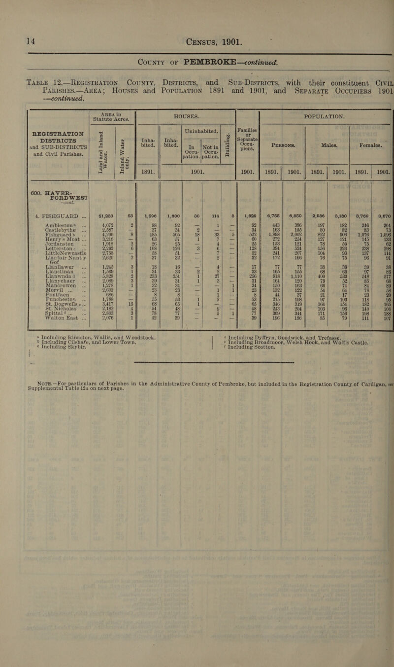 County oF PEMBROKE—continued. . TABLE 12—REGISTRATION County, Districts, and Svwus-Disrricts, with their constituent Crvm ParIsHES——AREA; Houses and PopuLATION 1891 and 1901, and Separate OccuriEers 1901              —continued. [ ArEa in | Stapate Acres: HOUSES. POPULATION. i i Families REGISTRATION | ¥ ss a iain a 5,2 DISTRICTS &amp; I Inha- Inha- |~ am eparate ? J ‘ Occu- and SUB-DISTRICTS si = bited. bited. on Not in 4 pied PERSONS. Males. Females, ee fe ilney es Wat’ : ccu- ccu- and Civil Parishes, = 8 cd - pation.|pation. Q 3 os, a | Be | $6 4 Re 1891. 1901. 1901. 1891. 1901. | 1891. | 1901. 1891. | 1901. 600. HAVER- FORDWES!T —-cont, 4, FISHGUARD ... 51,233 53 1,596 1,600 30 114 8 1,629 6,755 6,850 2,986 3,180 8,'769 3,670 Ambleston2 .., 4,072 2 98 92 — 1 - 92 443 386 197 182 246 204 Castlebythe ... 2,587 _ 37 34 2 - — 34 163 155 80 82 83 73 Fishguardb ... 4,206 8 485 505 18 33 5 522 1,898 2,002 822 906 1,076 1,096 Henry’s Moat ... 3,216 _ 63 57 1 7 _ 60 272 254 127 121 145 133 Jordanston ... 1,918 2 26 25 _- 4 _ 25 153 121 78 59 75 62 Letterstone ... 2,292 6 108 126 3 6 _ 128 394 524 156 226 238 2 LittleNewcastle 2,758 = 58 |! 61 _ 7 _ 52 241 207 104 93 137 114 bi lee Nant y 2,620 2 37 32 ~ 2 _ 32 172 166 76 75 96 91 Ce) Llanllawer ©... 1,245 3 18 16 — 4 — 17 77 17 38 39 39 38 Llanstinan ... 1,569 1 34 33 2 2 -- 33 165 155 68 69 97 &amp;6 Llanwndad ... 5,828 2 233 251 1 27 — 256 918 1,110 400 533 518 577 Llanychaer ... 2,089 3 39 31 1 3 - 31 164 120 79 52 85 Manorowen ... 1,278 1 32 34 -- _ a 34 150 163 66 74 84 89 Morvil .... Lbs 2,603 _ 23 23 — 1 1 23 132 122 54 64 78 58 Pontfaen se 686 _ 8 8 — 1 — 8 44 37 21 17 23 20 Puncheston ... 1,788 — 55 53 1 2 -- 53 215 198 97 103 118 95 St. Dogwells e ... 3,417 15 68 65 1 — _ 65 346 319 164 154 182 165 St. Nicholas .... 2,182 4 54 48 -- 9 a 48 243 204 103 96 140 108 Spittalf ... ” 2,803 3 78 th _ 5 1 77 369 344 171 156 198 188 Walton East ... 2,076 1 42 39 ~ _ _ 39 196 186 85 79 lll 107             * Including Rinaston, Wallis, and Woodstock. 4 Including Dyffryvn, Goodwick, and Trefasse. b Including Cilshafe, and Lower Town. ¢ Including Broadmoor, Welsh Hook, and Wolf’s Castle. ¢ Including Skybir. | f Including Scotton.  Notr.—For particulars of Parishes in the Administrative County of Pembroke, but included in the Registration County of Cardigan, see Supplemental Table 124 on next page.