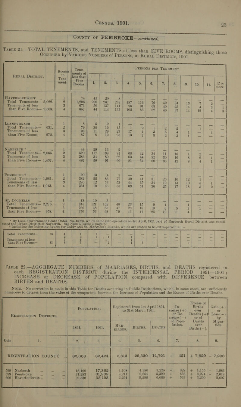 CouNTY OF PEMBROKE —continued,                                              TABLE 21.—TOTAL TENEMENTS, and TENEMENTS of less than FIVE ROOMS, distin OccuPIED by Various NuMBERs of Persons, in RURAL Districts, 1901, guishing those                  PERSONS PER TENEMENT. eee Tene- eres ni ok OF ee RurRAL District. Tene. |jlessthan]}: ; / J rj ment. ll poons || L- 2, 3 4 5 6 7 8 9. | 10 Cae ; ' : HAVERFORDWEST ... | 14.4 74 45 20 8 1} .-— — — Ae =a ace Zz cs Total Tenements— 5, 022. 2 1,206 220 | 267 232 187 116 76 52 34 13 7 2 aoe Tenements of less ae Gin 60) 137 | 141% 964 91/ 691 '40| ‘o5| 4 4 3 i than Five Rooms— 2,608. 4 per at. 114 | 183 le se | 62) 46) 87] 6a} ae! 64tg | | | | = - See —e——— | - —- PRE ORs OS. elias aides ————————————— _ |] LLANFYRNACH a ee ] 8 5 2 | 1 —{| —/| —| = 8 eng ne og Sa =a Total Tenements— 631. 2 79 38 Lope eS. a 2 1 2 2 a 1 a al Tenements of less 3 98 ll 29-| | 23 17 4 3 5 4 1 — 1 has ‘than Five Rooms— = _ 272, 4 87 | 8 19 | 25 13 | #f 9 4 3 l — — = : = re i} | — ae Ss ih FE ties a of Ol th le eee NARBERTH * .. ; | Ligt~ 44);- 29). 13 | 2 ea il eae = — i vied act = Total Tenements— 2: 865. 2 o20%| Ly |=138 | 91 68 42 34 ll 16 1 2 —{; — Tenements of less 3 386 | 34 80} 82 63 | 44 oe 30 10 8 2 1 = than Five Rooms— 1,437. din 487 | 50 9t-|~ 90 81 | 54 60 36 12 8 4 1 a e Be 4 A i es ee ee ae PEMBROKE ¢ .. | l 20 || 18 4 | 3; —| —| — = = = = = | Total Tenements— 1,881. ) 382 || 55 86 77 49 41; 31 20 10 12 ] — Tenements of less 3 280 |} 12 o3&gt;] de 44 35 34 19 14 10 5 | 1 than Five Rooms— 1,013. | I 331 10; 55) 55| 63 51] 30 25 17 18 5 2 | | | “| | | | { Sr. DoGMELLS ca) ee 1 i3 se eonep cal lanearsiiee Uaeeoiiee ope Cae tee a ns re Total Tenements— 2,276.) 2 e165) 12F)5102; 401 23) 15! 9 4; = 1}; —|} —j; —} Tenements of less 3 Pema se) 647) 88h 1g |) ig | epee | | et a] ty Sy than Five Rooms— __ 958. 4 70/53). 98) 79| 46] 41} 95/° 12] 11 4 E bars a {       * By Local Government Board Order, No. 43,786, which came into operation on Ist April, 1902, part of Narberth Rural District was consti- tuted the Urban District of Narberth. See Note b, Table 9, page 7. + Including the following figures for Caldy and St. Margaret’ 8 Islands, which are stated to be extra-parochial :—         ] i Total Tenements— 16    Tenements of less than Five Rooms—     s _ ae | |  TABLE 22.—AGGREGATE NUMBERS of MARRIAGES, BIRTHS, and DEATHS registered in each REGISTRATION DISTRICT during the INTERCENSAL PERIOD 1891—1901 ; INCREASE or DECREASE of POPULATION compared with DIFFERENCE between BIRTHS and DEATHS. Norte.—No correction is made in this Table for Deaths occurring in Public Institutions, which, in some cases, are sufficiently numerous to detract from the value of the comparison between the Increase of Population and the Excess of Births over Deaths.    : Excess of et aes: | rosiauiacnians [ame | ame |e REGISTRATION DISTRICTS. ‘ear pgp ar ees =a ce of Popu- | Deaths Migra- 1891. 1901. Pata BrrTuHs. | DEATHS seats | Births( &gt; bsp Cols 1. 2, 3, t. 5. 6. eee ten |  REGISTRATION COUNTY... 82,008 | 82,424 5,613 22,330 | 14,701} + 421) + 7,629 | — a | | = | | atom “3  598 | Narberth ne ve an 18,190 | | 17,362 1,108 4,380 3,225 599| Pembroke es — oa an 283 | 31,939 4,211 8,664 5,390 600| Haverfordwest... hs aS 32.530 | 33 123 2.294 9,286 6,086 828 | + 1,155 |- 656 | + 3,274 |- 593 | + 3,200 |- ++)   