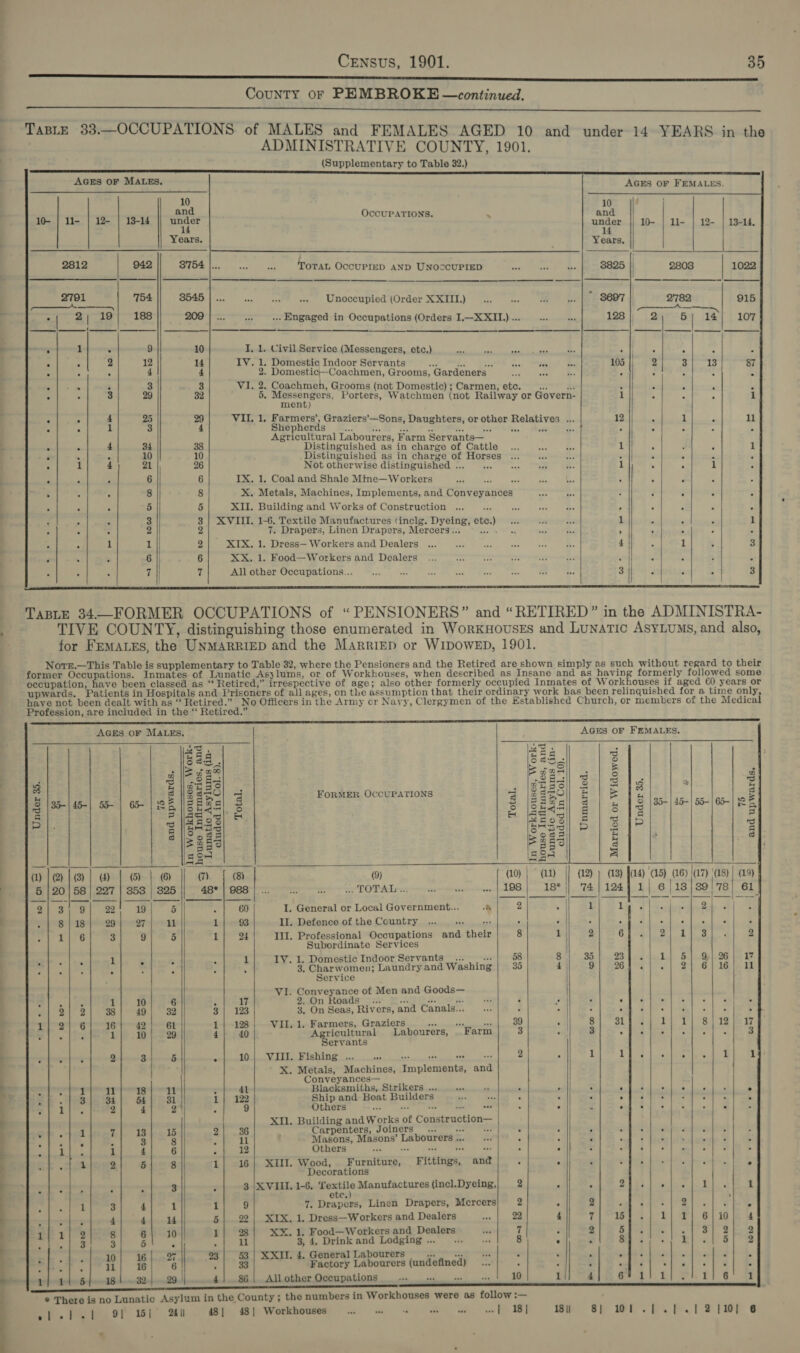————_ ne  er CouNTY oF PEMBROKE —continued.        AGES OF MALES, AGES OF FEMALES.                               aa 10 | an Ip | 10- | u1- | 12 | 13-14 || under rips it : under |) 10- | u1- | 12- | 13-4. Years. Ticie. | 942 8754 |... ToTaL OccupIzED AND UNOCCUPIED 754 8545 Unoccupied (Order XXIII.) 188 209 ... Engaged in Occupations (Orders I.—X XII.) ... ee | ce | eS SD 12 14 IV. 1. Domestic Indoor Servants “ es ., 4 4 2. Domestic--Coachmen, Grooms, Gardeners 3 3 V1. 2. Coachmen, Grooms (not Domestic) ; Carmen, etc. or x 29 32 5. ed ll Porters, Watchmen (not Railway or Govern- men 25 29 VII, 1, Farmers’, Graziers’—Sons, Daughters, or other Relatives . 3 4 Shepherds a ie = eS We AL TA ron Agricultural Labourers, Farm Servants— 34 38 Distinguished as in charge of Cattle ine ‘ : 10 10 Distinguished as in charge of Horses ... ies Ay . ‘ ; . é 21 26 Not otherwise distinguished .. ... ces, GE i. 1 a ° 1 6 6 IX, 1, Coal and Shale Mine—Workers at +) eas lp is ‘ . 8 8 X. Metals, Machines, Implements, and Conveyances mC ee ' F é 5 5 XII. Building and Works of Construction m tee se ws P 2 ~ ‘ 4 3 8] XVIII. 1-6. Textile Manufactures (inclg. Dyeing, etc.) ... xs i 1 - F 1 2 2 Drapers, Linen Drapers, Mercers... ©...) .. én he . i , 3 ‘ 1 2 XIX. 1. Dress— Workers and Dealers ... wy ee sae ts He 4 - 1 3 3 6 6 XX. 1. Food—W orkers and Dealers 0 ne ct mens milan § ig , : , 7 7 All other Occupations... te P es hy ae ees a for 3 F F 4 3         TaBLE 34—-FORMER OCCUPATIONS of “PENSIONERS” and “RETIRED” in the ADMINISTRA- TIVE COUNTY, distinguishing those enumerated in WorkHoussEs and Lunatic AsyLuMs, and also, for FEMALES, the UNMARRIED and the Marriep or WIDOWED, 1901. Nore.—This Table is supplementary to Table 32, where the Pensioners and the Retired are shown simply as such without regard to their former Occupations. Inmates of Lunatic Asylums, or of Workhouses, when described as Insane and as having formerly followed some occupation, have been classed as “‘ Retired,” irrespective of age; also other formerly occupied Inmates of Workhouses if aged €0 years or upwards. Patients in Hospitals and Prisoners of all ages, on the assumption that their ordinary work has been relinquished for a time only have not been dealt with as ‘‘ Retired.” No Officers in the Army or Navy, Clergymen of the Hstablished Church, or members of the Medica Profession, are included in the “ Retired.” ET                                AGES oF MALEs. AGES OF FEMALES. aS 3 Pie ; . vo &gt; * — g |Fga% Peet ole]. a 38 | SeaS8 ‘ : RAS o| 2 | = 1S fH by Sissy] a FORMER OCCUPATIONS q |Zss0]| B a he 3 S |35-|45-| 55- | 65- | 38 2 EEE : S |oee5 |g |e 35- | 45-| 55- | 65- | 2 ’ P= 5 5 3 (see) © : ae OS) elgi5 g 8 Sze o pu P — q S og Soes) Hi 3 34083 Saas = 53 B3 S 3% eS aie (1) } (2) }3)); @ | &amp; | © (7) (8) (9) (10) |“ (at) {] (a2) ) 43) fray 'c45) (16) |(27) 128) | (19) 5 | 20] 58 | 227 | 353 | 825 48* | 988 ee LO PT AcE: ses tis .. | 198 18* || 74| 124] 1| 6|18)|89 #3 61 2} 3} 9| 22! 19 5 b 60 I. General or Local Government... rt 2 ‘ | 1 Lit Dl aes ENS Pas 29 27 ll 1 93 II. Defence of the Country eee . ) ° r : a ‘ p ‘ Ei 6 3 9 5 1 24 Ill. Professional Occupations and their 8 1 2 Gb eae el ot he auh 2 Subordinate Services . . 5 a 1 IV. 1. Domestic Indoor Servants... | =. 58 8 35 O35 Boe Mee Lil Bile Qc DE los TE. P . : 5 3, Charwomen; Laundry and Washing 39 4 | 9 26.1 at aul, CBee 6) 26 Be Service VI. Conveyance of Men and Goods— of ee 1 10 6 F 17 2. On Roads... ih ws PA as 7 at 2 y bed Weel ek ts eS Ss 38 49 32 3} 123 3, On Seas, Rivers, and Canals... as 3 od] = Oe ee agli SO es oe , Ti at O toe 42 | 61 1} 128 VII. 1. Farmers, Graziers siniamk Cocnmibesd 39 o | 8 SLE eh Lt Tl 8 12 Re . 1| .10; 2 4} 40 Agricultural Labourers, . Farm 3 onl] 3 «pas eae ee 3 ervants ie ae | 2 3 5 &lt; 10| VIII. Fishing ... mm Seer: ae oe 2 s 1 TP? Later let 1}: X. Metals, Machines, Implements, and Conveyances— ry gy 11 18 11 v 41 Blacksmiths, Strikers ... sits a  . Me Gt NSE feel HS t ‘ - pos 34 54 31 1] 122 Ship and Boat Builders o. * ‘i , Pegg ina | ; Oe ie Fl eae 2 i 2 9 Others Re al ae b=) | ee : Z % ied SS q X11. Building and Works of Construction— i ithe as 7 13 15 2 36 Carpenters, Joiners... Fei es P ; : ae Ae el eet we L ° . e 3 8 : il Masons, Masons’ Labourers ... vx : ; ‘ wd? a Wires bell eek aan 2 i Bt) ty Soa 1 4 6 3 12 Others ve ae Pe ae : 3 i | De Mal eas faders ues, | a j Be noe’ 2 5 8 4! 16| XIII. Wood, Furniture, Fittings, and : “ ¢ , . Decorations Sih ag : : 3 3 3 XVIII. 1-6. carrey Manufactures (incl.Dyeing, 2 = A Saas hore hae. ho Males 1 ete. : Z 1 3 4 1 1 9 7. Drapers, Linen Drapers, Mercers 2 * 2 5 PF an ee) yan ka z al ps gah, 4 4) 4 5| 22| XIX. 1. Dress—Workers and Dealers 22 Bs 71 164 he |) Pe Sr 10 ie 4 6 10 1 28 X®&amp;®. 1. Food—Workers and Dealers 7 r s 51. sitar, &amp; 2 : : 3 3 5 é 7 11 8, 4. Drink and Lodging ... ? 8 x Z si. Be, Van Yb Le 2 rs 23 53 | XXII. 4. General Labourers rn we i ay OS ee J 4 ES aM it 16 * | . 33 Factory Labourers (undefined) ‘ | : | Aa SS ae ores etl a ; to} tet 6 p48. — 22-429. 4)..86 | Allother Occupations 10 1 4 Gea hive rt * There is no Lunatic Asylum in the County ; the numbers in Workhouses were as follow :— , ove, fa tee OY IS} 30 48| 48] Workhouses os wer ae! ate sso &gt; TB] 18 || Sh WV is eel Sir €