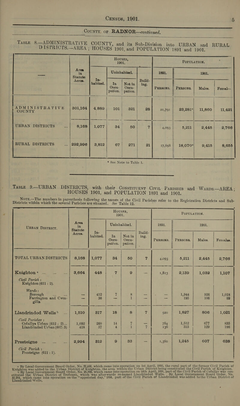 Seen eS County, or RADNOR—vontinued.     TABLE 8.—ADMINISTRATIVE COUNTY, and its Sub-Division into URBAN and RURAL D ISTRICTS.—AREA ; HOUSES 1901, and POPULATION 1891 and 1901.                  ere POPULATION. : Area Uni : Th ninhabited. 1891. 1901. Statute In Buila A - - ce Jhabited.| In | Notin |. ing, Oceu- | Ocen- PERSONS. || PERSONS. | Males. Female~ pation. | pation. | at , 1 ADMINISTRATIVE 301,164 4,889 101 321 28 21,791 23,281* 11,860 11,421 COUNTY . URRAN DISTRICTS 8,168 | 1,077 34 | 50 Wy / 4,093 || 5,211 2,445 RURAL DISTRICTS 292,996 3,812 67 271 21 17,698 18,070* 9,415 8,655 a ee  * See Note to Table 1. Taste 9.—URBAN DISTRICTS, with their Constirvenr Crvit Pari HOUSES 1901, and POPULATION 1891 and 1 NoTE.—The numbers in parenthesis following the names of the Civil Parishes Districts within which the several Parishes are situated. See Table 12. SHES and Warps.—AREA; 901, refer to the Registration Districts and Sub-  ee nn a        Housrs, . 1901. POPULATION. ree Uninhabited. 1891. 1901. URBAN District. Statute 3 ee 3 Acres. In- ; Build- habited. In Notin | ing. Oceu- | Occu- PERSONS. |! PERSONS. Males. Females. pation. | pation. | TOTAL URBAN DISTRICTS 8,168 | 1,077 34 50 7 4,093 5,211 2,445 2,766 Knighton * 3,664 448 7 9 — 1,813 2,139 1,032 1,107 Civil Parish : Knighton (611 : 2). WwW : Bact shia Eos — 412 7 8 —- —_ 1,944 926 1,018 Farrington and Cwm- — 36 — 1 — — 195 106 89 gilla Uf. ee Res) i an Llandrindod Wells” 1,510 317 18 8 7 920 1,827 806 1,021 Civil Parishes : . . Cefnllys Urban (612 : 2)... 1,092 260 14 7 — = ae oe a Llandrindod Urban (607: 3) 418 57 4 ] 7 13 | 2 Presteigne 2,994 312 9 83 _ 1,360 1,245 607 638 Cwil Parish : Presteigne (611: 1).    i istri i - ed Llandrindod Wells. By Local Government Board Order, No. 320k whieh pare iin aore aber tae Se taetenac LI. “pare ‘of the Civil Parish of Llandrindod wasadded tothe Urban District of Llandrindod Wells.