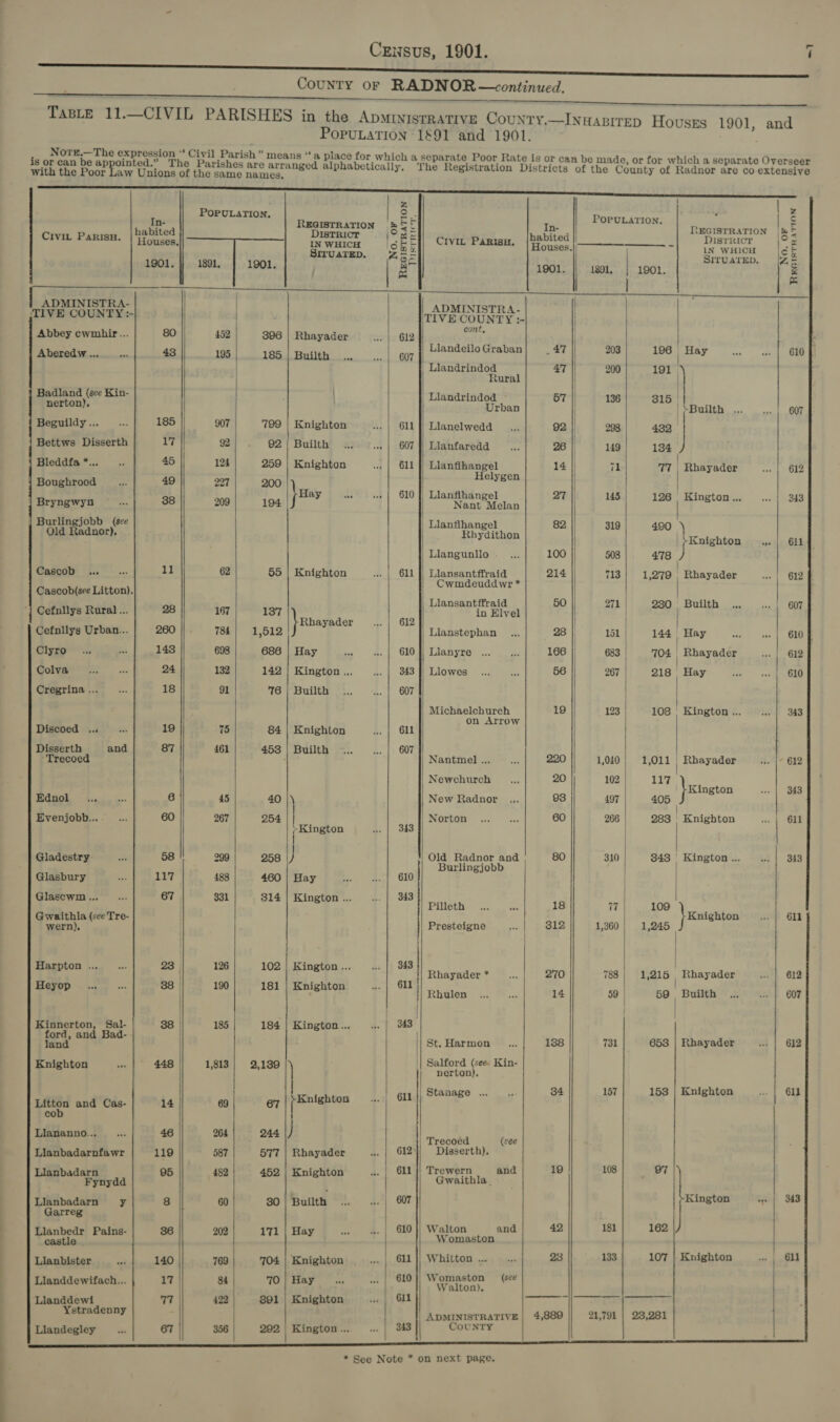 CouNTY 0F RADNOR —continued. ~ — Taste 11.—CIVIL PARISHES in the ApMrNIsTRATIVE County.—INuasireD Hovusss 1901, and POPULATION 1891 and 1901. Nore.—The expression “ Civil Parish” means “a piace for which a separate Poor Rate is or can be made or for which a separate Overseer is or can be appointed.” The Parishes are arranged alphabetically. The Registration Districts of the County of Radnor are co extensive   with the Poor Law Unions of the same names. POPULATION | | | z °. mo POPULATION. = habited ag relia $3 * nid a rae REGISTRATION Int CIVIL PaRISH. | Houses, IN WHICH Ig &amp;o|| CIVIL Parise, pened : ger lee SIvuatrEp. Asx SITUATED. z= 1901. }} 1891. | 1901. | ar 1901. || 1891, | 1901. = % ADMINISTRA- ADMINISTRA- | ‘TIVE COUNTY :- ITIVE COUNTY - ; Ue | Abbey ewmhir... 80 452| 396 | Rhayader 612 * ) LI ilo Gr atte i 43 195 185 | Builth... aa andeilo Graban . 47 | 203 196 | Hay 610 Llandrindod 47 || 200 191 Rural Badland (see Kin- Llandrindod 67 || 136 . nerton), Urban Builth 607 Beguildy ... 185 907 799 | Knighton 611 }| Llanelwedd 92 || 298 432 Bettws Disserth 17 92 92 | Builth 607 |} Llanfaredd 26 | 149 184 Bleddfa*.. .. 45 124 259 | Knighton 611 }) Llanfihangel 14 | 71 TT | Rhayader 612 Helygen WMG feet it r “tee }u 610 || Llanfthangel 27 5 ay anfihange | 14 126 Kington... 343 ) Bryngwyn $ 38 209 194 Nant Melan | | Burlingjobb (see | Llanfihangel 82 319 480 )\ Old Radnor), Rhydithon \Knighton | 611 Llangunllo © 100 508 478 } @ascob’ 5... 11 62 55 | Knighton 611 |) Llansantffraid 214 713 1,279 , Rhayader 612 Cwmdeuddwr* Cascob(see Litton). Liansantffraid 50 271 230 Builth 607 Cefnllys Rural... 28 167 137 in Elvel Rhayader 612 Cefnllys Urban... 260 784 1,512 Llanstephan 28 |) 151 144 Hay 610 f Clyro 148 698 686 | Hay 610 }} Llanyre 166 || 683 | 704 Rhayader 612 Colva 24 132 142 | Kington... 343 || Llowes 56 267 218 Hay 610 Cregrina ... Ras 18 91 76 | Builth 607 Michaelchurch 19 123 108 | Kington ... oh 348 on Arrow Discoed .. _... 19 75 84 | Knighton 611 i th and 87 461 458 | Builth 607 Treoncd  es Nantmel ... 220 1,040 1,011 Rhayader i.t{- 612 Newchurch 20 102 iz Kington re 343 dno Aah. b.. 6 45 40 |)\ New Radnor 93 497 405 Evenjobb... 267 254 Norton 60 266 283 Knighton ss} Git ecm tan 343 Gladestry- ai 58 299 258 } Old Radnor and 80 310 343 | Kington... 343 Burlingjobb | Glasbury 117 . 488 460 | Hay 610 nee a 343 Glascwm ... 67 » 331 314 | Kington Pilleth 18 7 109 \ nebo ee a poeta Presteigne 312 1,360} 1,245 | ci ie 343 : ee oo ee UE hyay 102 | ington, au {| bavader * 270 788 1,215 Rhayader 612 Heyop 38 | 190 181 | Knighton Bhales 14 59 59 Builth 607 Kinnerton, Sal- 88 185 184 | Kington... 343 ee et St. Harmon 138 731 653 | Rhayader 612 Salford (see. Kin- Knighton 448 1,813 | 2,139 edrion). Stanage ... 34 157 153 | Knighton 611 611 Litton and Cas- 14 69 67 ad cob Liananno... ... 46 264 244 ) robot as Llanbadarnfawr 119 587 577 | Rhayader 612} Disserth). i 611 || Trewern and 19 108 97 Loa eda 95 482 452 | Knighton Gwaithla. : Llanbadarn = y 8 60 30 | Builth 607 Kington 343 Garreg 610 }} Walton and 42 181 162 | | peste: Pains- 86 202 171 | Hay Womacton np ‘ Llanbister 140 769 704 | Knighton 611 }} Whitton ... 23 133 107 | Knighton 611 . . 610 |} Womaston = (see Llanddewifach... 17 | 84 70 | Hay Walton). E ore Dh . ‘Llanddewi 77 422 891 | Knighton 611 —— erry Ystradenny | ADMINISTRATIVE | 4,889 |] 21,791 | 23,281 Llandegley oon 67 356 292 | Kington... 343 CoUNTY                                             