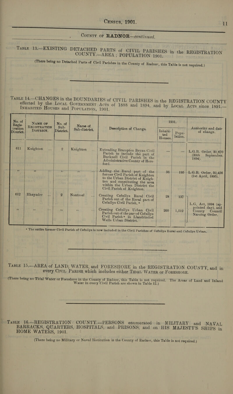 CouNTY OF RADNOR—continwed. VSP EER PUTAS pce Onaga ae pe OE TaBLE 13.—EXISTING DETACHED PARTS of CIVIL PARISHES in the REGISTRATION COUNTY.—AREA ; POPULATION 1901. (There being no Detached Parts of Civil Parishes in the County of Radnor,  this Table is not required.) 894, and by Locat Acts since 1891.—      Mo. of 1901,                . NAME OF No. of ; ’ Regis- Name of : ; —————— | Authority and date feat REGISTRAPION, | Sub- Sub-district, Description of Change. Inhabi- | ,, of change. weet District. |District. Popu- District. ted jation Houses. : BR PEE, 0 EL eee a oe BER ane 98 lle . fae ©‘ aidealted ried | 611 | Knighton... 2 Knighton Extending Brampton Bryan Civil | as — | L.G.B. Order, 31,670 Parish to include the part of . (30th September, Bucknell Civil Parish in the | 1894). Administrative County of Here- | ford. + 3 5 $s .. | Adding. the Rural. part of the 36 195 | L.G.B, Order, 32,456 : former Civil Parish of Knighton (1st April, 1895). to the Urban District of Knigh- ton and constituting the area : within the Urban District the Civil Parish of Knighton. 612 | Rhayader... 2 Nantmel _... | Creating Cefnllys Rural Civil 28 137 |) Parish out of the Rural part of | Cefnllys Civil Parish, L.G, Act, 1894 (ap- { pene day), and 8 Ey ¥.. “3 pe ... | Creating Cefnllys Urban Civil 260} 1,512 | ounty Council Parish out of the parrof Cefnllys Naming Order. Civil Parish® in Llandrindod Wells Urban District. Sn re Se Ae   «The entire former Civil Parish of Cefnllys is now included in the Civil Parishes of Cefnllya Rural and Cefnllys Urban,  OE EE A ES SR Ke RCE N TaBLE 15.—AREA of LAND, WATER, and FORESHORE in the REGISTRATION COUNTY, and in every CiviL ParisH which includes either TaL WATER or FORESHORE. (There being no Tidal Water or Foreshore in the County of Radnor, this Table is not required. The Areas of Land and Inland Water in every Civil Parish are shown in Table 12.)  16.—REGISTRATION COUNTY.—PERSONS enumerated in MILITARY and NAVAL TATE ARRACKS, QUARTERS, HOSPITALS, and PRISONS, and on HIS MAJESTY’S SHIPS in HOME WATERS, 1901. ; (There being no Military or Naval Institution in the County of Radnor, this Table is not required.)