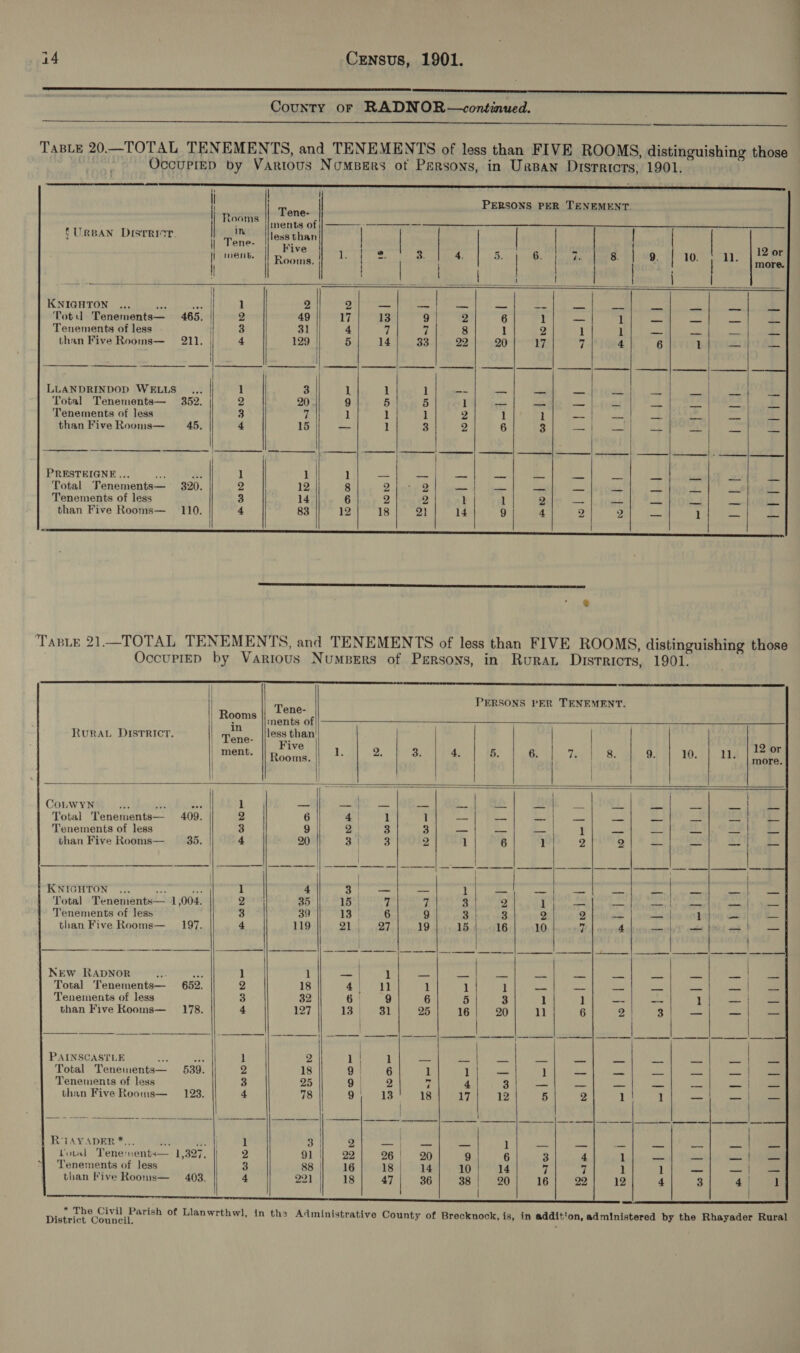   County oF RADNOR—continued.  TasLE 20.—TOTAL TENEMENTS, and TENEMENTS of less than FIVE ROOMS, distinguishing those OccupieD by Various Nomsers ot Persons, in Ursan Districts, 1901. eee re ce SSS |  PERSONS PER TENEMENT.                            Tene- | Rooms ments of | URGAN DISTT Ta: URBAN Disrrior, less than | | | | | ene- ys { | mens. | Nba L | 2, 3. 4. i | 6. 7 8. | 9 | 10. ll 12 or Au he ! | | bee SRSA Ds ca sith, nat | 3 KNIGHTON ... os Resin 1 2 2 —_ | — _ ee at eal mee yen a Totul Tenements— 465. | 2 49 17 13 9 2 6 1 — 1 _ _ a Tenements of less 3 31 4 7 7 8 1 2 1 1 _ — — than Five Rooms—_ 211. | 4 129 5 14 33 22 20 17 ‘Z 4 6 1 — | 1 ual TOPS tle SR adalat IE LL) } LLANDRINDOD WELLS ... 1 3 1 1 1 -- — — = oe a3 es ey Total Tenements— 352. 2 20. 9 5 5 1 — — = ae ai 2.2 Tenements of less 3 7 1 1 1 2 1 1 et Petes il ae than Five Rooms— 45. 4 15 —_ 1 3 2 6 3 = ae Ey ssl say _. Satie: annie aT SS NI OD EL RTS a A A prem ee PRESTEIGNE... eh YS 1 1 1 — — — — __ ous pel ns eu bod Total Tenements— 320. vt 12 8 2 2 —-)| = — es — Ae — ue Tenements of less 3 14 6 2 2 1 l 2 ae ARLE = cas is than Five Rooms— __110. 4 83 12 18 21 14 9 4 2 2 fed 1 25 ze | i ee  Taste 21.—TOTAL TENEMENTS, and TENEMENTS of less than FIVE ROOMS, distinguishing those OccurrED by Various Numbers of Persons, in Rurat Districts, 1901.                                            | ‘Tane PERSONS PER TENEMENT. ae nents of RURAL DISTRICT. Tene. |//¢ss than | inant. Peeve gt RNa Ms Tog yea Bool Ew aa enna | s. | | | | Sib 4 COLWYN it. is a 1 a —-) — — —_ we mas eh ae ae pe Total Tenements— 409. 2 6 4 | 1 1 ede — a — co ea pa. ree Tenements of less 3 9 2 3 3 —- oe — ] ane: jh = =e than Five Rooms— 35. 4 20 3:4 3 74 1 6 ] 2 2 — — a | KNIGHTON ... - or 1 4 = mse 1 (0 he es cD apne ao Total Tenements— 1,004. Drv 35 15 7 7 3.| 2 1 a Sate he rl Bad fan Tenements of less 3 39 13 6 9 3 | 3 2 2 a =} 1 — than Five Rooms— __ 197. 4 119 Oe. aes 19 15 16 10 7 4 — —_— — NEW RADNOR yi aes 1 1 sae 1 22 vil =e aan ae en sas! ae, Ne Total Tenements— 652. 2 18 AWE 1 1 1 a = a ele ae oe Tenements of less 3 32 6 | 9 6 5 3 1 ] _- -- 1 — than Five Kooms— ‘178. 4 127 1S ed 25 16 20 11 6 2 3 oe — | | naa teeca elms IEE NO mORIORE CPSP rss Se Ma ON ee MRE aS PAINSCASTLE athe as 1 2 1 | 1 vi ae ae ne HA ex wat a Total Tenements— 539. 2 18 90 6 1 1 — ] —_ — a — —_ Tenements of less 3 25 9 | 2. c 4 3 = a2 ore As ae ses! than Five Rooms— 123. 4 78 Or maLe 18 17 12 5 2 1 T a — RTAYADER *... ste he 1 3 2 — — — 1 — — — — — _ Loval Tene:nents— 1,327, || 2 91 | 22 26! 20 9 6 3 4 1 eo pst pits Tenements of less Tee 88 16 18| 14 10 14 7 7 1 1 Se) es 5 than Five Rooms— 403. 6 2 9 4 3 4        