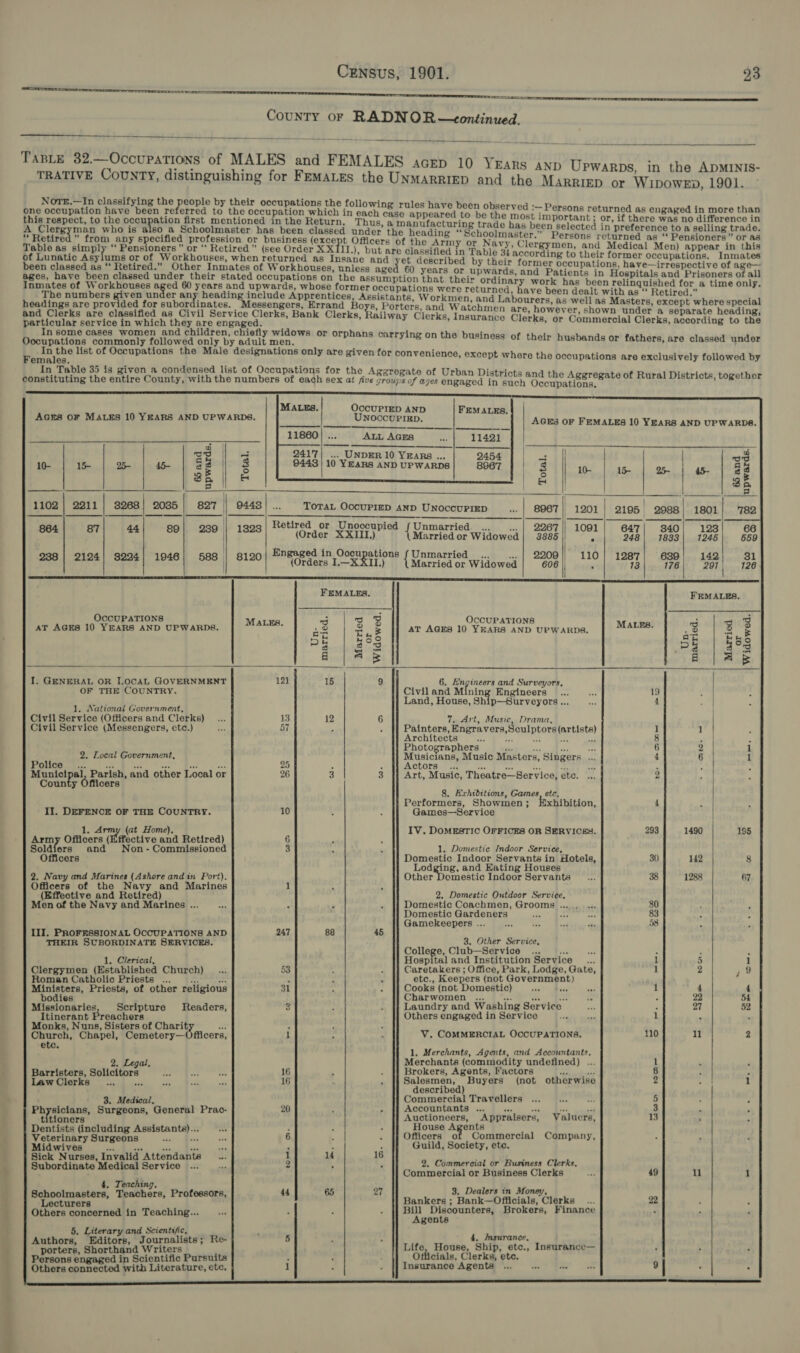 — ey 8 oe  Census, 1901. 23 Ces nS peeasSsonenssentnnnese=escoeneeees re nS County oF RADNOR —continued.  TaBLe 32.—Occupations of MALES and FEMALES acep 10 YEARS AN 5 she ae pg D Upwarps, in the ADMINIS- TRATIVE COUNTY, distinguishing for FemaLes the UNMARRIED and the Marriep or Wipowep, 1901 : ; Norr.—In classifying the people by their occupations the followin ] sd: one occupation have been referred to the occupation which in each eeepc nn «ies aot : this respect, to the occupation first mentioned in the Return, phar ersons returned as engaged in more than Eprkant | or, if there was no difference in s Thus, am i ata has hes : : A Clergyman who is also a Schoolmaster has been classed under the ee TT roche eee eee votnened tat Ben soos renee *“ Retired” from any specified profession or business (except Officers of the Arm  , S68 ” “ 3$4 ” &lt; y or Nav ry Cle pepe age ot) pall er Retired” (see Order XXIII), but are classified in Table 41 wooordings te their former occupations. Inmates + wr c yd wae oF ot m at ouses, when returned as Insane and ie described by their former occupations favetrre tiv ae en gianna ee: Se — ; ther Inmates of W orkhouses, unless aged 60 years or upwards, and Patients in Hos itals ghee oabege ‘Of all ages, ave been classed under their stated occupations on the assumption that their ordinary work has been relin uished f Soret i a con eee aged ears ne mowerds, whose former occupations were returned, have been dealt with as“ Retired,” j clude Apprentices, Assistants, Workmen, } . t headings are provided for subordinates. Saaensanen Errand Boys, Porters, and Walchinbaitee teste eee Seatatate etdine! =? , and Clerks are classified as Civil Service Clerks, B i an, Cl 1 . Se eetratab ieertin ty whieh thes are envaned: ank Clerks, Railway Clerks, Insurance Clerks, or Commercial Clerks, according to the In some cases women and children, chiefly widows or orphans i Oocupattons “commonly followed only by eres phans carrying on the business of their husbands or fathers, are classed under Bees che st of Occupations the Male designations only are given for convenience, except where the occupations are exclusively followed by In Table 35 is given a condensed list of Occupations for the Agzrogat istri constituting the entire County, with the numbers of each sex at fir genegate of Urban Districts and the ‘ ensioners ” or a8 and Medical Men) appear in this Aggregate of Ye groups of ages engaged in such Gecapatinns. te of Rural Districts, together MALES OCCUPIED AND FEMA 5 LES. AGES OF MALES 10 YEARS AND UPWARDS. UNOCCUPIED. AGES OF FEMALES 10 YEARS AND UPWARDS 11860} ... ALL AGES 2417| ... UNDER 10 YEARs ... 9443 | 10 10- 15 YEARS AND UPWARDS 15- 25- 45-    | iT 1323 Retired or Unoccupied {Unmarried ... ee (Order XXIII.) Moca ce Widowed ert iaee tae bo Engaged in Oocupations f{ U ied Wi 124 | nmar:rie aes ate LE ES EE NS SE ES PS SS SP A NEN ESS SEAS? FEMALES.       FEMALES. OccUPATIONS OCCUPATIONS AT AGES 10 YEARS AND UPWARDS. MALES. AT AGES 10 YEARS AND UPWARDS. MALES. Un- married. Married or «© | Widowed. Married or Widowed   I. GENERAL OR LocaL GOVERNMENT 6. Engineers and Surveyors, OF THE COUNTRY. Civiland Mining Engineers .. ro r Land, House, Ship—Surveyors ... 1. National Government, Civil Service (Officers and Clerks)... ‘ 7. Art, Music, Drama, Civil Service (Messengers, etc.) Gs 57 : é Painters, Engravers,Sculptors (artists) Architects au te ne i a Photographers vs “a ae ne Polies 2. Local Government, TN sICleR es Music Masters, Singers ... Ae - ae ne ee oS A F ctors ... as ae i xs Municipal, Parish, and other Local or Art, Music, Theatre—Service, etc. County Officers ~ o 8. EHrhtbitions, Games, etc, Performers, Showmen ; Exhibition, II. DEFENCE OF THE COUNTRY. ; : Games—Service 1. Army (at Home). IV. DOMESTIC OFFICES OR SERVICES. Army Officers (Effective and Retired) ? . Soldiers and Non-Commissioned 5 ‘ 1. Domestic Indoor Service, fficers Domestic Indoor Servants in Hotels, ! } Lodging, and Kating Houses 2. Navy and Marines (Ashore and in Port), Other Domestic Indoor Servants Officers of the Navy and Marines (Effective and Retired) 2. Domestic Outdoor Service, Men of the Navy and Marines ... or y ‘ Domestic Coachmen, Grooms ... Domestic Gardeners Gamekeepers ... III. PROFRSSIONAL OCCUPATIONS AND THEIR SUBORDINATE SERVICES. 3. Other Service, College, Club—Service _... wa 1, Clerical, Hospital and Institution Service ... Clergymen (Established Church) .. . 4 Caretakers ; Office, Park, Lodge, Gate, Roman Catholic Priests ... Pret ns i : * etc., Keepers (not Government) Ministers, Priests, of other religious ; . ps Cooks (not Domestic) a pr bodies Charwomen ... Ses Mee ry Missionaries Scripture Readers, A ; Laundry and Washing Service Itinerant Preachers Others engaged in Service Monks, Nuns, Sisters of hoes AY “ - ‘ Church, Chapel, Cemetery—Officers, - ; V. COMMERCIAL OCCUPATIONS. etc.  2. Legal. Merchants (commodity undefined) ... Barristers, Solicitors ate a Ss j ; ‘ Brokers, Agents, Factors at a Law Clerks _... sas nS oe ae : ‘ Salesmen, Buyers (not otherwise described) 3. Medical, Commercial Travellers Physicians, Surgeons, General Prao- ? Accountants ... ies ‘6 oy id titioners Auctioneers, Appraisers, Valuers, Dentists (including Assistants)... me . - ‘ House Agents Veterinary Surgeons ee ae ; ; Officers of Commercial Company, Midwives ce Cee Guild, Society, ete. Sick Nurses, Invalid Attendants Z ’ Subordinate Medical Service ... re 2 2. Commercial or Business Clerks, : Commercial or Business Clerks 4, Teaching, , Schoolmasters, Teachers, Professors, 3, Dealers in Money, Lecturers Bankers ; Bank—Officials, Clerks... Others concerned in Teaching... bs : * 3 Bill Discounters, Brokers, Finance Agents 5, Literary and Scientific, Authors, Editors, Journalists; Re- - ~ 4, Insurance, porters, Shorthand Writers Life House, Ship, etc., Insurance— Persons engaged in Scientific Pursuits - : Officials, Clerks, ete, Others connected with Literature, etc, g d Insurance Agents 