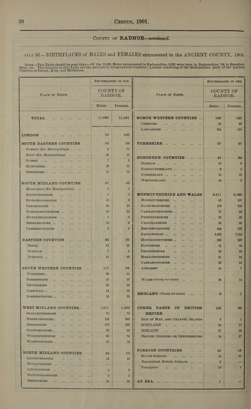 Heenan reece nn es se County oF RADNOR—continued.   AT1E 86.—-BIRTHPLACES of MALES and FEMALES enumerated in the ANCIENT COUNTY, 1901. - N .—This Table should be read thus :—Of the 11,860 Males enumerated in Radnorshire, 8,022 were born in Radnorshire, 748 in Hereford- shire. 666: The Counties in this Table are the Ancient or Geographical Counties ; London consisting of the Metropolitan parts of the Ancient Counties of Surrey, Kent, and Middlesex.                 wee ENUMERATED IN THE ENUMERATED IN THE COUNTY OF COUNTY OF PLACE OF BIRTH. RADNOR. PLACE OF BIRTH. RADNOR. { Males. Females, Males. Females, TOTAL Ag tis a ee fe: 11,860 11,421 NORTH WESTERN COUNTIES .... 149 143 CHESHIRE we ane a &lt; se 45 33 LANCASHIRE _... os de ve ae, 104 110 LONDON _.... os se ue es ts 70 106 SOUTH EASTERN COUNTIES bag 54 | 59 YORKSHIRE .... ees ax oo ae 57 47 SURREY (Ex. Metropolitan) ... ay “| aa 11 KENT (Ex. Metropolita as bi sos 14 14 i ners bare a8 NORTHERN COUNTIES .. ... 47 34 SussEx su cn oe es 6a eet ae 5 | DURHAM ... st ee “ y sa 10 8 HAMPSHIRE... ee ae és te ike 18 | 15 | | NORTHUMBERLAND ... wi ver oe 8 5 BERKSHIRE... AS: a os Se sa 11 14 CUMBERLAND ..,. on oe neh 4 15 16 WESTMORLAND nee ae ae ey 14 6 SOUTH MIDLAND COUNTIES _... | 67 | 56 ) MIDDLESEX (Ex. Metropolitan)... ret 6 5 HERTFORDSHIRE 3 of a fil 5 5 MONMOUTHSHIRE AND WALES 9,411 | 9,188 BUCKINGHAMSHIRE |©%.. ° $$ 2/0 . 10 9 MONMOUTHSHIRE 2. 9.) vee ows 82 | 107 OXFORDSHIRE ; 20 1l GLAMORGANSHIRE ... nas bas “os 179 219 | NORTHAMPTONSHIRE ... ; 10 13 CARMARTHENSHIRE ... See x Py 71 88 HUNTINGDONSHIRE we | 1 3 PEMBROKESHIRE cee eee aes . 28 39 BEDFORDSHIRE ... ee £ i. | 10 6 CARDIGANSHIRE ae Pon 4 PA 63 65 CAMBRIDGESHIRE Bad BA rat se 5 4 BRECKNOCKSHIRE _... ade ace ne 454 533 RADNORSHIRE ... ... see ee a 8,022 7,749 EASTERN COUNTIES Roe = A 80 38 MONTGOMERYSHIRE ... a At &amp; 362 297 Essex Be Be: ‘4 7 ‘3 z. 12 18 FLINTSHIRE ... abe es ae a 11 16 SUFFOLK ... “a Be a i ey 7 4 DENBIGHSHIRE AL a Le sss 35 25 NORFOLK ... ia a ne Re ia 11 16 MERIONETHSBIRE .... #3 aid a 21 14 CARNARVONSHIRE ... abe BA i 89 15 SOUTH WESTERN COUNTIES a 117 94 ANGLESEY dee Mi ee a ae 14 if WILTSHIRE... oy nie RE 3 beh 20 ll | Donawranmes 1 boi a eed 12 10 WALEs (County not stated) 0 we 30 14 DEVONSHIRE ny mt vat 2B: et 35 26 CORNWALL... Sao ns se he peat 15 22 : ENGLAND (County not stated) 1... a 9 al SOMERSETSHIRE ... ae. nee igh, Bs 35 25 WEST MIDLAND COUNTIES... oe | 1,611 1,492 OTHER PARTS OF BRITISH 158 98 GLOUCESTERSHIRE 7¢ my oe +6 70 75 EMPIRE HEREFORDSHIRE... ies oi 3 # 748 699 IsLE OF MAN, AND CHANNEL ISLANDS 6 1 SHROPSHIRE mee ae oa ee ell 573 522 SCOTLAND ... ae Ke ae $43 81 57 SrawroRDaHie Ais) 4. uel ele 78 63 TARLAND 250 ah aay oe aie tae 57 23 WORCESTERSHIRE aa 90 74 BRITISH COLONIES OR DEPENDENCIES 14 17 | W ARWICKSHIRE ... Pop ‘63 oa ay 52 59 | FOREIGN COUNTRIES ie | 35 13 NORTH MIDLAND COUNTIES a 44 52 British Subjects +h i te “ae 14 12 LEICESTERSHIRE ate Reg ie aes 10 13 | Naturalised British Subjects... so 2 — RUTLANDSHIRE ...... s% ee snag a4 an Foreigners Prat &lt;A cs. AT 19 1 LINCOLNSHIRE ... tes ia Ris ss, 4 NOTTINGHAMSHIRE... i, ne atl 9 5 DERBYSHIRE 46 a0 doe we ie | 21 25 AT SEA _..... ‘e en ae be Me 1 ~  