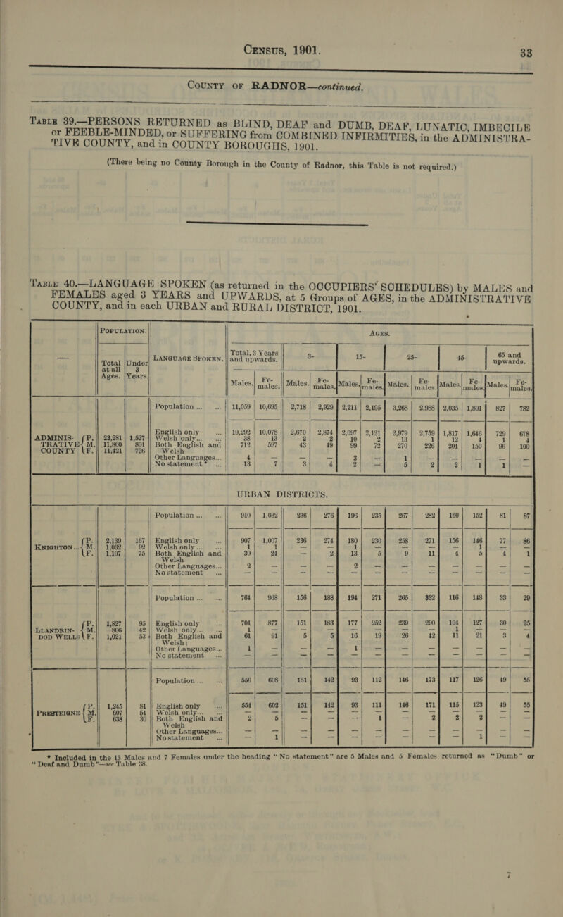 OY a ee County oF RADNOR—continued.  TaBLE 39.—PERSONS RETURNED as BLIND, DEAF and DUMB, DEAF, LUNATIC, IMBECILE or FEEBLE-MINDED, or SUFFERING from COMBINED INFIRMITI ary) TIVE COUNTY, and in COUNTY BOROUGHS, 1901. BS, in the ADMINISTRA- (There being no County Borough in the County of Radnor, this Table is not required.) Taste 40.—LANGUAGE SPOKEN (as returned in the OCCUPIERS” SCHEDULES) by MALES and FEMALES aged 3 YEARS and UPWARDS, at 5 Groups of AGHS, in the ADMINIS TRATIVE COUNTY, and in each URBAN and RURAL DISTRICT, 1901. iS       POPULATION. AGES. Total, 3 Years 65 and — LANGUAGES wlle re 3- 15- 25- 45- ) an Total (Inder POKEN. || and upwards. . | upwards. at all 3 Ages. | Years. Fe i we % B 7 nt Males. males, Males. ee. Males, aA Males. mé ales. ras males fats ‘males,      Q | Population ... 11,059 | 10,695 2,718 | 2,929 | 2,211 | 2,195 | 3,268! 2,988 | 2,035 | 1,801 827 782             English only 1} 2,979] 2,759 | 1,81 1 72 7 ADMINIS. {fe 23,281 1,627 Welsh only... © or 38 2 2 13 1 or sar iy ie i oth English and | 712 597 43 49 99 72 270 226} 2 5 COUNTY 11,421} 726 || Welsh ! u bee Po eae Other Languages... i| 4 — |I _- — 3 -- 1 _— — — — —_— Nostatement* ... || 13 7 || 3 4 2 ~ 5 2 2 1 _    URBAN DISTRICTS.       {| || Population ... ae 940 | 1,032 236 276 | | Ps 2,139 167 || English only an 907 | 1,007 236 274 KNIGHTON...4 M.|} 1,032 92 Welsh only Lit 1 | — — F. 1,107 75 || Both English and 30 24 | — 2 Welsh Other Languages... 2 — | — No statement ne = — -- — |__| J) Soe Sete earnest           Population ... ode 764 968 | 156 188 P.|| 1,827 95 || English only cen 701 877 151 183 LLANDRIN- + M. 806 42 || Welsh only ¢) — _— a DoD WELLS \F.|| 1,021 53 4 Both English and 61 91 5 5 Welsh} Other Languages... 1 _ _ — No statement... — = — =      | Population ... o 556 608 151 142 | |     P.}) 1,245 81 || English only 5 554 602 151 142 PRESTEIGNE { M. 607 51 || Welsh see —_ a ¥. 638 30 || Both Eng ish and 2 — Welsh Other Languages... — — — No statement : | 1        * Included in the 13 hong and 7 Females under the heading “ No statement” are 5 Males and 5 Females returned as “Dumb” or “Deaf and Dumb ”—see Table ¢ ~I