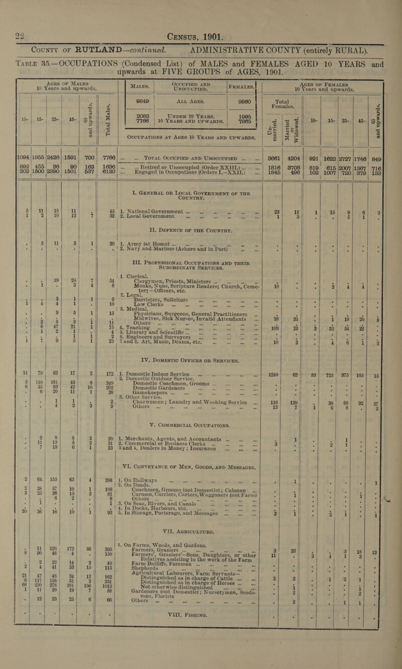 County oF RUTLAND—continued. ADMINISTRATIVE COUNTY (entirely RURAL). TaBLE 35—OCCUPATIONS (Condensed List) of MALES and FEMALES AGED 10 YEARS and upwards at FIVE GROUPS of AGES, 1901.       OCCUPIED AND AGES OF FEMALES FEMA ent                                                          AGES OF MALES | ( 19 Years and upwards, MALES. | UNOCCUPIED. 10 Years and upwards. = =r i es P wee i | gs4o | ALL AGES. 9860 Total | : a 2 | Females. | c | 3 : nity Roe 3 5 re Es Sacre | ee 2083 UNDER 10 YEARS. 1995 | : : Seu 10- | 15- 25-) 45- Be a 7766 | 10 YEARS AND UPWARDS. 7865 3/3 3 1- | 15) | 4-1 3B ee | a fe Pa és a s OCCUPATIONS AT AGES 10 YEARS AND UPWARDS. S| = = 1094 |1955 |24296 | 1591 | 700 | ed OG ano .. TOTAL OCCUPIED AND UNOCCUPIED ...... | 8661) 4204] 921 1622/2797 11746! 849 g92| 455| 36| 90) 168 1636|.. Retired or Unoccupied (Order XXII)... | 1816! 3708 819! 615 2007 1367 | 716 202 |1500 eect 1501| 537 i 6130 | ... Engaged in Occupations (Orders I.—X XII.) te | a 496 1s 1007 | 720 te 133 a | | I. GENERAL OR LOCAL GOVERNMENT OF THE | CouNTRY. 5 11 18 11 | 4 45 1. National Government ... el et rh ‘9 re 23 1l | 1 15 9 6 | 1 2; ~30 12 7 32 2. Local Government ize + Ra nS ae } 1 5 | - = 5 1 1 | Il. DEFENCE OF THE COUNTRY. / : 5 11 3 | 1 || 20 1. Army (at Home) ... ie out Has = 24 oe ’ . = “ - . ; : | : | | ..'! 2. Navy and Marines (Ashore and in Port) Lecgaest : 3 - 7 F y | III. PROFESSIONAL OCCUPATIONS AND THEIR SUBORDINATE SERVICES. } | 1. Clerical. | ° : 19 23 | 7 54 Clergymen, Priests, Ministers ... + ae 2 . = , : . : - 1 - 3 4 8 Monks, Nuns, Scripture Readers; Church, Ceme- 10 ali F 2 4 4 H tery —Officers, etc. | 2, Legal. | - 3 1 1 5. Barristers, Solicitors we ae Re Pee ae A 2 ‘ ° . | 1 4 i 1 10 Law Clerks bs ink ° ° . . . : | 3. Medical. . : 9 5 1 15 Physicians, Surgeons, General Practitioners... - F 5 = . : : : a oe Midwives, Sick Nurses, Invalid Attendants... 16 31 , 1 18 20 8 § 2 5 3 | 1 lj Others Ex et = oat aaa a “ee ° ° ° . ; : 6 47 21 | 1 75 4. Teaching... wed eae 3 ae ae = fe 109 23 3 53 54 22 ; LiFe 1 P £8 eG DALCTaPy Sud SCONE fe” ee ee a ee : 3 5 | . ‘ A a : 1 1 2, 6. Engineersand Surveyors... Fa ee ae &amp;4 2 . |! f / : 1 7 9 5 1 23. 7and8&amp;8. Art, Music, Drama, etc, &lt;a tee one me 10 3 |! . 4 6 1 2 | | IV. DoMESTIC OFFICES OR SERVICES. | 11} &lt; 78} =. 63 haa? 2||.172 1. Domestic Indoor Services. sue owe ae] 1240 63) 85 }-723° 875) 105 | ~15 | 2. Domestic Outdoor Service. . 5] 110; 181 45 | 8 349 | Domestic Coachmen, Grooms ... ae Et lbel : Pia 6.) 55°) 382 42; 16]] 202 Domestic Gardeners SR crane dusts bh : Sel 644-20 11 | 1 38 Gamekeeperss.;.- ii:&gt;: ee eee Bee ee A il es ; | 3. Other Service. | : 1 1 &gt; 2, Charwomen; Laundry and Washing Service... 116 139 |, 33 88 92 37 2 A 4 2 3 9 thers... = Ae on aut “ye me ed 13 1} 9 8 5 2 | VY. COMMERCIAL OCCUPATIONS. * 2| 8 8 2 20 1. Merchants, Agents, and Accountants ... ef con 4 2. | ; soak 1 : ; . 11 13 5 2 31 2. Commercial or Business Clerks .. 4... ae 3 - il “ 2 1 B 4 7 19 | 6 1 33 3and4. Dealers in Money; Insurance nee a ‘on : Pa || ; . . : ) ) | | VI. CONVEYANCE OF MEN, GOODS, AND MESSAGES. | | | 2 64.) 155 63 4 288 1. On Railways aes ‘ofl tere, be a erare. § 1 “ - 1 | | 2. On Roads. | 2 38 | 57 10 1 108 , Coachmen, Grooms (not Domestic) ; Cabmen F ; . . P 3 251 730 15 | 2 81) Carmen, Carriers, Carters, Waggoners (not Farm) : 1); oat 1 . . 6 2 : 8 | er ame pic Hoi eee : ‘eh | : . it : : “ 1 3. On Seas, Rivers, and Canals F rT ‘ : i AY t Po bse &gt; 5 . | 4, In Docks, Harbours, ete. ... ... - call j citer. , 30 36 16 10 1 93 5. In Storage, Porterage, and Messages 3 1]; = 2: 1 - 1 ) | VII. AGRICULTURE. 1, On Farms, Woods, and Gardens. 11 | 126 172 86 395 | Farmers, Graziers ... ee cr ROT ecaaes 3 33 || 3 * 5 18 13 8{ 90; 48 4 - i] &gt; 150 Farmers’, Graziers’—Sons, Daughters, or other 11 . 3 Ue ee! 3 | Relatives assisting in the work of the Farm er 2 22 | 14 2 40 Farm Bailiffs, Foremen ... a , net ied : ol r ’ 4 a 4 41/ 53 15 115 Shepherds: “=..c.0) «igettie eek Ren ed. 2 . |i ; eae x f : ‘ | Agricultural Labourers, Farm Servants— 21; 47| 48 34 12} 162 Distinguished as in charge of Cattle .. ... 2 Bil fs a), 2 1 . 6} 117 155 51 2 | 331 Distinguished as in charge of Horses ... eae . ° || . . . : H 68 | 230] 278! 281 156 1013 Not otherwise distinguished ape Bods 2 1 || . | . &gt; 1 ; d a eee! 20 19 7 | 58 peraenr ae Domestic); Nurserymen, Seeds- . 2 . o 2 : | men, Florists ; 12 23 25 6 66 Others... vil Be Gest Totes Zep) ere a sae . 2 : . 1 1 ts | ‘ | . | . . | . VIII. FisHine. ° : d | : : E z | nee ee ee ee  wares © a 1. oS ee ee oe ae ee ae Poe a ee