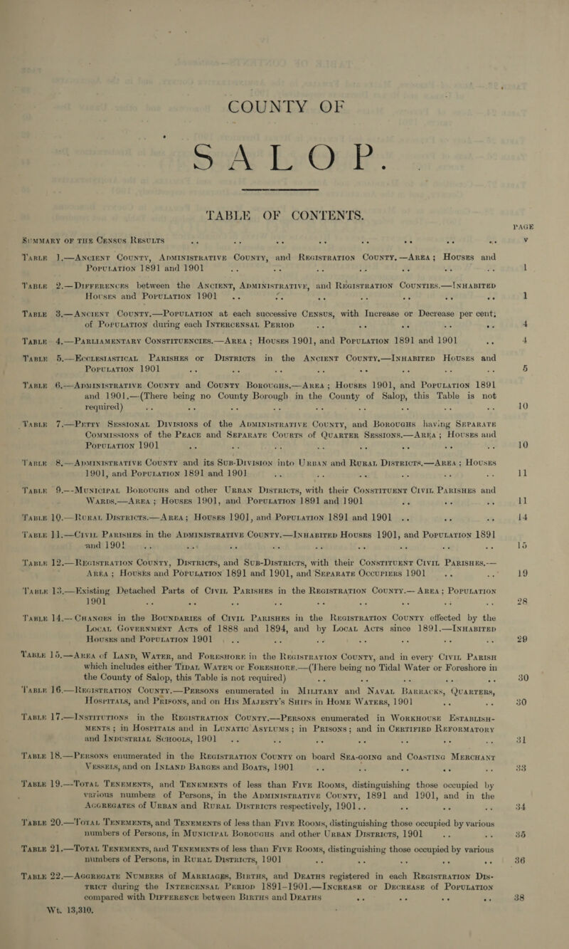 COUNTY OF sey ECan: TABLE OF CONTENTS.  SuMMARY OF THE Census RESULTS svg oa we F&lt; Ar are a are Taste 1,—Anctent County, ADPMINISTRATIVE Country, and Re«cistration County,—ARrEA; Hovses and Porutation 1891 and 1901 ni ia a s ve oe x TaBte 2.—Dirrerences between the ANCIENT, ADMINISTRATIVE, and REGISTRATION CouNTIES.—!NHABITED ¥ Hovses and Porvunation 1901 awe ae ae f Pe ue we TapLeE 3.—AnciENt Counry,—PopuLaTIoN at each successive Census, with Increase or Decrease per cent; of PopuLation during each InrERcENSAL Pertop oe ie as ye ow TaBLE 4,—PARLIAMENTARY ConsrItuENctEs.— AREA ; Houses 1901, and Porvutarion 1891 and 1901 Sag Taste 5.—EccrirstasticaL ParisHES or Districts in the ANncIENT CountTy,—INHABITED Houses and PoruLation 1901 by as ne 7 as ae ig by Taste 6,—ApMINISTRATIVE County and County Boroucus.—Arga ; Houses 1901, and Popunarion 1891 and 1901.—(There being no County Borough in the County of Salop, this Table is not required) es a ze * e's Me ai 6 Tc Paste 7.—Prrry Sesstonat Divistons of the AbpMINIsrRATIVE County, and Borovens having SEPARATE Commissions of the Peace and Sgeparate Courts of QuarTER Sgsstons.—AReEA; Houses and Porutation 1901 a ey aha vf - ao aH i Tante 8,—ApDMINISTRATIVE County and its Sus-Division into Ursan and Rurat Distrricrs,—AREA ; Houses 1901, and Porunation 1891 and 190) = fa ra ate ac at Taste 9.—-Mounicieat Borovans and other Ursan Disrricrs, with their Consriruenr Civit ParisHes and Warps.—AREA ; Houses 1901, and Porunatron 1891 and 1901 as at A Taute 10.—Rorar Disrricts.—Area; Houses 1901, and Poputation 1891 and 1901 .. we fe Taste 1].—Civin Parisues in the ApMinistrative County.—Inuasirep Housszs 1901, and Poputarion 1891 and 1901 us rm 3 sis a2 oe mt a - Taste 12.—Recisrrarion County, Disrricrs, and SuB-Districrs, with their ConstiruENT Civit PARISHES,-— Arka; Hovsks and Porusation 1891 and 1901, and Separate Occuriers 1901 fg! Fe  Existing Detached Parts of Crvizn Parisues in the Recisrration Counry.— AREA; PopuLation 1901 Ae ots a a he “y Se ee a TabLe 14,—Caaners in the Bounparies of Civin PanisHes in the Recisrrarion County effected by the Locat, Government Acts of 1888 and 1894, and by Locat Acrs since 1891.—INHaBITED Housrs and Poruration 1901 a Se so oh es es et Taster’ LS: . Pat . . TabLe 15,—Anea of Lanp, Warer, and Foresvore in the Registration County, and in every Crvin Parisi which includes either Trpan Warex or Foreshorr.—(There being no Tidal Water or Foreshore in the County of Salop, this Table is not required) ne &lt;4 wt Se a ‘Tasie 16.—ReEcIsrratTion Counry.—PERsoNs enumerated in Muinrrary and Navan Barracks, QUARTERS, Hosrrrars, and Prisons, and on His Maggsty’s Suies in Home Waters, 1901 a vs Tasty 17,—INsrirutions in the RecGistRaTiIoN Counry.—-Persons enumerated in WorkHovusr Esras.isu- MENTS ; in Hosrrrats and in Lunatic AsyLums; in Prisons; and in Cerririep ReFormMatrory and Inpusrrian ScHoors, 1901... as ey Re ae we bi Taste 18.—Persons enumerated in the Recisrration County on board Sra-corna and Coastinc MERCHANT Vesseis, and on Intanp BarGEs and Boats, 1901 oe As ws ae + Yasie 19.—-Toran TeNeMents, and TeNnements of less than Five Rooms, distinguishing those occupied by various numbers of Persons, in the ApministRaTIve County, 1891 and 1901, and in the AGGreGates of UrBAN and Rurat Disrricrs respectively, 1901.. iv +s = Taste 20.—TYorat 'Tenements, and Tenements of less than Five Rooms, distinguishing those occupied by various numbers of Persons, in Municipat Boroucus and other Ursan Disrricts, 1901 ss = TaBLe 2],—Torat TeneMents, and TeNEMENTSs of less than Five Rooms, distinguishing those occupied by various numbers of Persons, in Rurar Disrricrs, 1901 ae = i os oe TaBLE 22.—AcorrcatE Numbers of MArriacgs, Birrus, and Dearus registered in each Reeistration D1s- rrict during the INrercensan Periop 1891—1901.—IncrEase or Decrease of PoruLation compared with Dirrerence between Birrus and DratHs on ee +e ee Wt. 13,310. PAGE 10 10 1 11 14 15 19 ° 0 38