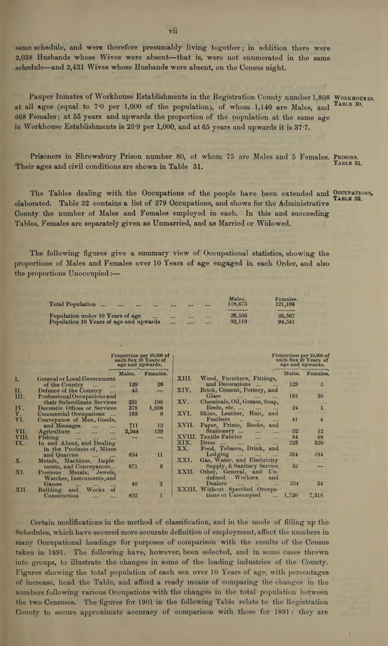 same schedule, and were therefore presumably living together; in addition there were 2,038 Husbands whose Wives were absent—that is, were not enumerated in the same schedule—and 2,431 Wives whose Husbands were absent, on the Census night. Pauper Inmates of Workhouse Establishments in the Registration County number 1,808 Worxuovsss. at all ages (equal to 7:0 per 1,000 of the population), of whom 1,140 are Males, and ees 668 Females; at 55 years and upwards the proportion of the population at the same age in Workhouse Establishments is 23-9 per 1,000, and at 65 years and upwards it is 37-7. Prisoners in Shrewsbury Prison number 80, of whom 75 are Males and 5 Females. Prisons. Their ages and civil conditions are shown in Table 31. cas ed The Tables dealing with the Occupations of the people have been extended and eS elaborated. Table 32 contains a list of 379 Occupations, and shows for the Administrative County the number of Males and Females employed in each. In this and succeeding Tables, Females are separately given as Unmarried, and as Married or Widowed. The following figures give a summary view of Occupational statistics, showing the proportions of Males and Females over 10 Years of age engaged in each Order, and also the proportions Unoccupied :—     Males. Females. Total Population ... ti ade &lt;% wee eed ae 118,675 121,108 Population under 10 Years of age on oa He rol 26,556 26,567 Population 10 Years of age and upwards _... ee a 92,119 94,541 Proportion per 10,000 of Proportion per 10,000 of each Sex 10 Years of each Sex 10 Years of age and upwards. age and upwards. Males. Females. 5 Males. Females. L General or Local Government XIII. Wood, Furniture, Fittings, of the Count dst i 129 26 and Decorations ... 123 5 II. Defence of the Country _... 45 — XIV. Brick, Cement, Pottery, and Ill. Professional Occupations and Glass 185 30 their Subordinate Services 231 196 XV. Chemicals, Oil, ‘Grease, Soap, TV: Domestic Offices or Services 378 1,606 Resin, etc. ... 24 1 hs Commercial Occupations... 193 9 XVI. Skins, Leather, Hair, and ae Conveyance of Men, Goods, Feathers ... = a 4] 4 and Messages ae Hee 711 12 XVII. Paper, Prints, Books, and VIL. Agriculture ... ae .. 2,344 139 tationery ... ae bi 52 12 Vill. Fishing — — XVIII. Textile Fabrics eas =e 84 68 TX. In ae About, ‘and Dealing XIX. Dress ... 223 326. in the Products of, Mines XX. bese: Tobacco, Drink, and and Quarries se 634 11 ete oe 564 194 X. Metals, Machines, “Tmple- XXI. Gas, Water, and Electricity ments, and Conveyances... 871 6 Supply , &amp; Sanitary Service 32 — xT: Precious Metals, Jewels, XXII. Other, General, and Un- Watches, Instruments, and defined Workers and Games 40 2 Dealers 554 34 XII. = Building and Works of XXIII. Without Specified Oceupa- Construction “ge 822 1 tions or Unoecupied ao BP. 7,318 Certain modifications in the method of classification, and in the mode of filling up the Schedules, which have secured more accurate definition of employment, affect the numbers in many Occupational headings for purposes of comparison with the results of the Census taken in 1891. The following have, however, been selected, and in some cases thrown into groups, to illustrate the changes in some of the leading industries of the County. Figures showing the total population of each sex over 10 Years of age, with percentages of increase, head the Table, and afford a ready means of comparing the changes in the numbers following various Occupations with the changes in the total population between the two Censuses. The figures for 1901 in the following Table relate to the Registration County to secure approximate accuracy of comparison with those for 1891: they are