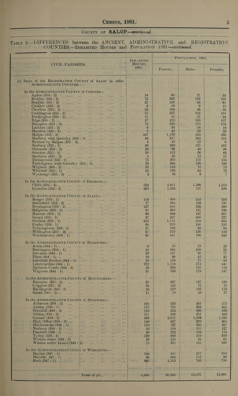 County or SALOP—continuad.    TABLE 2.—DIFFERENCES between the ANCIENT, ADMINISTRATIVE, and REGISTRATION COUNTIES.—Inuasirep Houses and PopuLation 1%01—continued. ——                    | rier ners POPULATION, 1901. CIVIL PARISHES. HLOUSES, 1901. Persons. Males. Females. (d) Parts of the REGISrRATION ek ak of SALOP in other ADMINISTRATIVE COUNTIES ; In the ADMINISTRATIVE COUNTY of CHESTER— | Agden (355: 2) ca re : ee ry Bg: 18 || 60 27 33 Bickley (355 : 2) ae ty ag ae or &amp; 76 || 383 193 190 Bradley (355 : 2) Y “a crt ate a Ye 27 124 63 61 Chidlow (355 : 2) Be a sie ae ae Re 2 19 9 10 Chorlton (355: 2) ¥ Rah se dt de Xe 24 ‘ 104 46 58 Cuddington (355 : 2) ... Sa an mM sah * 57 255 124 131 Duckington en Dee ae ee ae doa be 11 || 51 27 24 Edge (355 : 2 at i. if af ae Bs 47 212 105 107 Hampton ( 355 : 9) oe f ae “ce a Lek 72 326 170 156 Larkton (358 : 2) . ee st aa ee be 6 || 34 18 16 Macefen (355: 2) — ont Re Ci oy = 9 45 22 23 Malpas (355 : 2) atte ieee ad ARN eta 247 1,139 544 595 Marbury with Quoisley oo Ltn oe ae MB 66 317 162 155 Newton by 1 fl (355 : 2)... ef seh &lt;— a ga! 4 19 13 6 Norbury (355 : ce oh ne ie te 69 289 137 152 Oldeastle (355 : zn a, a: pss a aR ie 20 96 48 48 Overton (355: 2) Kt 13 eh \F ue sae 20 122 56 66 . Stockton (3855: 2)... a we oe ta ae 5 28 13 15 Threapwood (355: 2) .. rai ae ae ae 75 305 151 154 Tushingham with Grindley (355 2) $3 Se de 53 264 130 134 7 Wivland (B55: Dit... rh 1 7 a by 33.) 142 70 72 Wirswall ELS IORE Beet eae ne oF ek ke fs 25 138 | 62 7 Wychough (355: 2)... Bas bts sc iA Wee 2 16 9 7 In the ADMINISTRATIVE COUNTY of DENBIGH— Chirk (352: 4)... ai ee 2% re a oat 524 2,611 | 1,396 1,215 Llansilin (352 ; 2) aC = _ wes aa wi 283 1,345 | 707 638 In the ADMINISTRATIVE County of FLINT— | Bangor (353 : 1) Sid bt #. = ae oe 116 | 508 | 255 253 Bettisfield ‘353: 2) ... Ps nee aa mes “ee Fass 384 | 193 191 Bronington (353 : 2) ... BS AS “On ae Nes 137 624 | 326 298 Halchion (9583 2):4ueaerit.: — .. | yee, uml | $l | 383 187 196 Hanmer (353 : 2) t = a Si rhe es 88 | 404 | 197 207 Iscoyd (355: 1) as &amp; ea e a as pe 427 | 200 227 : Overton (353 4 yi Bee = a5 ah a, ee 255. | Pe 509 602 Penley (353 : 5 = ce ay oa warnal 68 319 166 159 Ty broughton ( (358 : 2) $ is eh a; 7 fil ot 183 89 94 Willington (353 : 2). bod cb sii ee fas] 67 | 273 130 143 W et Ae (353 : ij; ; a | 91 441 198 243 In the ADMINISTRATIVE COUNTY of HEREFORD— ) Aston (344: 1)... — ot hf rite a8 pte aa 45 | 23 22 Burrington (344: 1) .. bes a 3 aD. ia 42 264 | 169 95 Dow nton (344 : 1) ate - m4 ate sas Aral 29 157 80 ad Elton (344: 1) .. Siveranepet, OS ios Noe eae 18 90 45 45 Leinthall Starkes (344 : De si $8 st eo 2954 139 71 68 Leintwardine (344 ; 1) i. a: a) a: Joh 232 J 1,118 572 546 Richards Castle (344: 2)... a; ice ie 3 | 59 | 239 | 121 118 Wigmore (344: 1) &gt; es As oes a eal 91 | 363 | 176 187 In the ADMINISTRATIVE CouNTY of MONTGOMERY— . \ Bauseley (351: 3)... = ; or oe Sei 65 267 | 137 130 Ciiggion (351 : 3) ie ei a a at oer! 28 |i 145 | 75 70 Hyssington (345; 2) . Sheritare See ehaae ot 58 219 | 106 113 In the ADMINISTRATIVE COUNTY of STAFFORD— / Adbaston (858: 2)... e ; a: ae 106 533 | 261 272 Ashley (356: 1) Fe BE = Me e a 173 w2or 363 362 Blymhill (349 ; 2) on ba Dan i a ue 110 | §22 | 286 236 orton (358 : 2) sy: re = ae &lt;? fee Tee | 520 | 251 269 Gnosall (358 : 2) et et 3: ey i~ 3 oe 488 | 2,047 | 1,009 1,038 High Offley (358 : 2) ... hed By a me a 146 627 | S20 | 305 Mucklestone (356 ; 1) ee = wk ede nif 154 | 727 | 340 387 Norbury (358 ; 2) a i a is Se =e §2 +} 258 | 131 127 oD Cit &gt; sales a 2 SPOR 2 an 40 222 108. | 114 Tyrley (356 : 2) ey i%. = Be ae aks 139 689 350 339 Weston Jones (358 : 2) sot a Sas ne 23 || 125. 64 | 61 Weston under Lizard (349 : 2) a? ir. J &lt;i 74 301 : 141 | 160 | | iH | In the ADMINISTRATIVE County of WORCESTER— : . Bayton (347 : 1) i &amp; te a. AY 106 | . 43] 217 214 Mamble 347 : 1) = . Sas Fie &lt;3. aa 46 206 | 112-; 94 Boek (397.08). . gee.os TRE XT RS. 365 | 1,513 763 750 Total Si (ayn Al! gyorers 5,683 | 26,063 13,072 12,991   