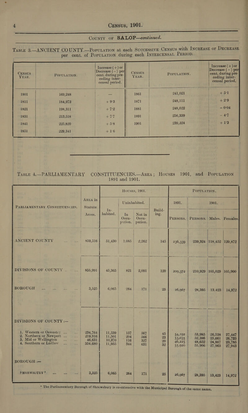 4     Deere pe paproae (Sant a ee B POPULATION. eaieusee be nes : POPULATION. om during Po eeu ceding inter- ceding inter censal period. censal period. 1801 169,248 — 1861 241,021 | +5'1 1811 184,973 + 9°3 1871 248,111 | +29 1821 198,311 +72 1881 248,022 - 0°04 1831 213,518 +77 1891 256,339 - 4:7 1841 225,820 / + 5°8 1901 | 239,324 +13 1851 229,341 | +16 | |                         TaBLE 4.—PARLIAMENTARY CONSTITUENCIES.—ArgEA; Houses 1901, and PopuLation 1891 and 1901. Housks, 1901. POPULATION, AREA in | : : | Uninhabited. 1891. | 1901. PARLIAMENTARY CONSTITUENCIES. Statute : | In- Build- Acres. habited. In | Notin ing. | | Oceu- | Occu- PERSONS. || PERSONS. | Males. Females. | pxtion. | pation. i | | BE YEe 7a . tt 5 ae | be 1 SHEP OAR | Soe ANCIENT COUNTY 859,516} 51,430 | 1,085 | 2,262 145 | 236,339 || 239,324 |118,452 |120,872 | | DIVISIONS OF COUNTY .. | 855,991 | 45,365 821 | 2,091 120 | 209,372 || 210,929 |105,029 [105,900 | BOROUGH | 3,525 6,065 | 264 | 171 25 26,067 | 28,395 | 13,423 | 14,972 | | | | eso: Eid ae ee a oe $e fare gee | al a DIVISIONS OF COUNTY :— i} 1. Western or Oswestiy . 234,764 11,539 15 2. Northern or Newport . 219,916 11,501 ae sae = ea pao pip 4, Soutl r Ludlow , ORR Ad 5 = ’ ,867 outhern or Ludlow 354,680 11,955 844 631 32 55,920 | 55,906 277963 BOROUGH :;— SHREWSLURY * aes 5 j g 3,525 6,065 264 171 25 26,967 28,395 | 13,423      