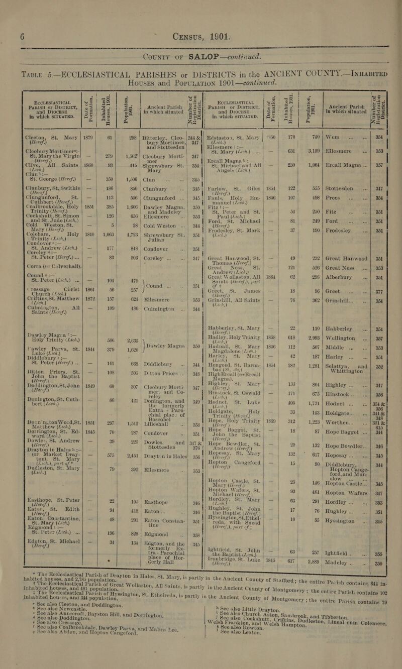     aces or SALOP—cont?nued.    z : ITS j ANCIENT COUNTY.—InuABiTED ih = ee SIASTICAL PARISHES or DISTRICTS in the eS aa ae Houses and PopunaTion 1901—continued.                            | | 2 | we i Pisa rahi setae ¢ loo . aes ; | Ss |} wie | 6 eee wos §|% 8 lyB Sy! ECCLESIASTICAL OS a Ancient Parish [9 2-2 eeelee tS | 35 | Sea Ancient Parish 3 8-2]' Parisi or District, 821.33 | 38 | in which situated =3 a ape Bere kage Bee age) 4 &amp; | in which situated 23 31) RSS cart cedin&gt; Deve eee | am er) 10CESE a | 3 = i Sty i ich SITUATED, ont bess 2 in anieh SITUATED. As ae o- eA | ine = Ao | a os | | i = OES ; ¥e 0| Wem 304 : : * 5 ston, St. Mary | 1330 170 74 Cleeton, St. Mary | 1879 61 BO fil thesleies Sinaia | | aptaston, St ‘ . ry Mor &gt; AS aa oe and Stottesden’ wee Monty (Lich.) - 631 3,159 | Ellesmere 353 Cleobury Mortimer*:- = 3 ‘ i- | 347 : | St. Mary the Virgin! — 279 1,562) Cleobury Morti Circa Magna ©: — es 1,064} ypu regen ' (Heref,) x ener bury St. + 234! St. Michaeland All} — ’ Clive, All Saints | 1860 93 415 Shrews y : ‘Angels (Lich.) (Lich,) Mary 1 be Q4r C st George (Heref.) = 300 1,506 | Clun 345 Pies 9 x my SER», wl 387 O45 i Tay Ar ; siles - eyes i ae cecnanna i fai? BO ae ie ; ten) a 7 7 498 | Prees 354 | en) 56 | C ford ...| 345 || Fauls, Holy Em-| 1856) 107) Clungunford, St. | — 113 586 | Clungunford . i Grape! (hens Conlbrockaaie Fiery 1851 385 1,606 | Dawley Mee pe Met Se Ree ae A | 250 | Fitz 351 Cockshuth’St:Simon | — | 126 eR cca al Ford) St. « sischaails 81 249 | Ford 351 x Lich.) . r cep 5 cold “Weston, St.” | — . oy Gee mM || wrodedley, St. Mark | — 37 190 | Frodesley 351 cy ede 1840 | 1,063 4,723 | Shrewsbury St. | 351 (Lich.) Trinity (Lich.) Julian Bee ic arew (en) Ss 177 | 848 | Condover one 351 49 239 | Great Hanwood 351 Coreley ¢:— 31 Cor .. | 347 || Great Hanwood, St. | — | St. Peter (Heref.)... | — 83 503 Coreley ste iy Thomas (Her¢f,) a ie are Pe ae Great vess, ae | ze Corra (se Calverhall). ‘Andsewciel ul j , re re | Great W orate au 1864 | 62 298 Alberbury ‘ane 351 RUS 2 dk 79 | Saints (/lercf.), par St. Peter (Lich.) — 104 | 479 ie Ry Ba of t ; | p we - um Bok St James — 18 96 | Gree ( ressage Christ | 1864 56 257 | J | Greet, St... James Big ek. re } Lich, | aro Nl aus che} Saints | — 76 2 rinshill... Ontieeaee Matthew 1872 157 624 | Ellesmere frel Sane a neha All Saints 76 Seaton. All| — 109 . 486 Culmington 344 | | Saints (Heref.) | maeney, St. Mary | — 22. | 110 | Habberley 351 | Heref.) ae 5 9 Talk Dawley Magna ¢:— Hadley, Holy Trinity | 1858 | 618 2,993 | Wellington 357 Holy Trinity (Lich.) 586 2,635 | Dawley Magna | 350 || Hadnall, St. Mary | 1856 | 112 | 507 | Middle .., 353 7 s z ag agdalene (Lich.) 8 ibe Lien as a ee rae J | TPE ie Se 1 eee 42 187 | Harley... we» fl Ok Luke (Lich, , : a pee St. J . pe caOv ary &amp; | ; : 244 |! Heneoed, S vna- | 1854 | 282! 1,981 | Selattyn, — and |. 350 PSt. ever eref) | — | uta Ser na etd et Le ie a ck eae Whittington Ditton Priors, St.| — 108 | 505 | Ditton Priors ... | 348 || High Ereall (sceeHreall | Page Riper fienloy sti uaey) 201’ 139 804 | Highley ... 347 re eee sil taal ? ) as ee ae 4 instock, St. Oswald — | iis 675 | Hinstock... 356 : reley (Lich,) : } é z Denington, St. Cuth- | — 86 421 | Donington, and | 349 1! Hodnet, St. Luke ee 405 1,731 | Hodnet sr ‘Np eam | eee epee Hoideate Holy | — 33 143 | Holdgate... 344 &amp; Xt = matt LS aC, r d Y 8 ial plac: of Trinity (Hire/,) : ¥ 34 | Babee Hope, Holy Trinity | 1859 | 312 | 1,223 Worthen... wha an‘'n: Jocd,St. 5 7 sol i hall 358 j}| (Here?) : | } wee eg epee ig i | ee aes a Hope Baggot, St. =? 18; 87 Hope Baggot ... | 344 Doirington, St. Ed- | 1845 70. 287 | Condover 351 || ene, the Baptist | | v3 ich. ervey, . } Dowie: St. Fees — 39 225 | Dowles, : and | 347 ei Hope ee ate St.) | 29 132 | Hope Bowdler.. 346 leref. | ; 376 | udrew (Heref, tr in Hales hb :— igen Hopesay, St. Mary | —. | 132. 617 | Hopesay ... sens [ B40 : ray- | — 5| 285 ‘aytinin Hales! 356 || (Heref\) ¢ : ag nae ad Macy gy oe go ab i eeies Cangeford | — | 15 80 Diddlebury, 34d (Lich.) part of * | aH (Here}.) | Hopton Cange- Dudleston, St. Mary} — 79 | 392 | Ellesmere 353 | | iS Mun- hae Hopton Castle, St.| — | 25 | 146 Hopton Castle... | 345 Mary (Heref.) | Hopton Wafers, St. os 93 461 Hopton Wafers | 347 Michael (Heref,) | | Hordley, St. Mary | — 63 | 291 . Hordley ... 353 ; . Peter} — 22 105 | Easthope 346 (Lich,\ : | ey” ee : : _ |, Hughley, St. John | — 17 76 Hughley ... 351 Eator, St. Edith | — 94 418 | Eaton... 346 | the Baptist (Heref.) | } (Heref,) | Hyssington,St.Ethel- | — 105 55 Hyssington 345 Haton Constantine, | — 48 201 Raton Constan- | 351 | (eae, ee Snead St. Mary (Zich,) tine ere), part of &lt; | ond i ;— Sg ae (Zich.) — 196 828 | Edgmond 358 | eton, St. Michael | — 34 134 | Edgton, and the | 345 } Moree) formerly Ex- Ightfield, St. John) — | 63 257 Ightfield... ... | 355 tra - Parochial the Baptist (Lich.) nse place of Hor- Tronbridge, St. Luke | 1845 617 2,889 Madeley .. 350 e cerly Hall (Here?) * The Ecclesiastical Parish of Drayton in Hales, St. Mary, is partly in the Ancient County of St aston, All Saints, is abited houses, and 2,785 population, paniteee Heclesiastical Parish of Great Woll inhabited houses, and 481 population. - t The Ecclesiastical Parish of Ayssin inhabited houses, and 344 population. * See also Cleeton, and Doddington. &gt; See also Newcastle. ¢ See also Annscroft, Bayston Hill, and Dorrington, 4 See also Doddington. « See also Cressage. f See also Coalbrookdale, g See also Abdon, and afford; the entire Parish contains 644 in- of Montgomery Ancient County of Montgomery partly inthe Ancient County ; the entire Parish contains 102 gton, St. Ethelreda, is partly in the ; the entire Parish contains 79 » See also Little Drayton, 1 See also Church Aston, Sambrook, and Tibberton. _ 3 See also Cockshutt, Criftins, Dudleston, Lineal cum Colemere, Welsh Frankton, and Welsh Hampton, k See also Rowton. ' See also Leaton.  Dawley Parva, and Malins Lee. | Hopton Cangeford.