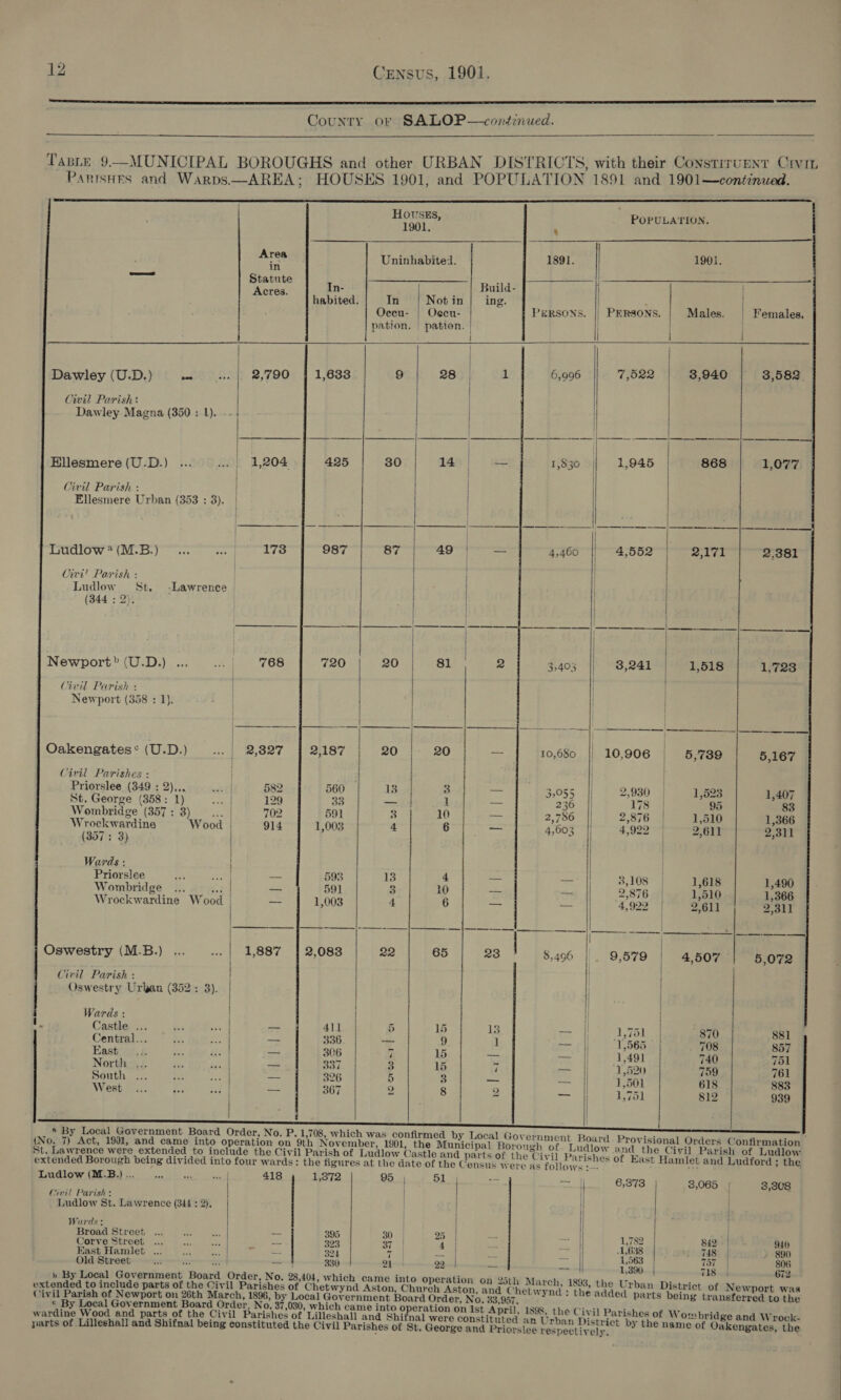 bo                      HovsEs, POPULATION. 1901. , ae Uninhabited. 1891. 1901. = peel Ps Build- i i cres. : : : habited. In Notin | ing. | ‘ Occu- | Ocen- | PERSONS. || PERSONS. | Males. | Females. pation. | pation. | | | | | Dawley (U.D.) so» 2,790 | 1,633 9 28:); 4 6,996 7,522 3,940 3,582 | Civil Parish: | Dawley Magna (350 ; 1). / Ellesmere (U.D.) 1,204 425 30 143) 8 1,830 1,945 868 1,077 Civil Parish : | | Ellesmere Urban (353 : 3). | Ludlow * (M.B.) 173 987 87 49 — 4,460 || 4,552 2,171 2,381 Civi! Parish : | | | Ludlow St. -Lawrence | (344 : 2). cle Fuaetenn ai Nowe PSRs all [2 ct Hi Sti Sa) 5. IRCA UC aid. | | | | | | Newport? (U.D.) | 768 720 20, 81 2 3,403 || 8,241 1,518 1,723 | / Civil Parish : | ) Newport (358 : 1), | | — ——$$$—— §——_____ qq i _ ———— et ES Rea a | Oakengates*(U.D.) _... | 2,827 | 2,187 20 20 — 10,680 || 10,906 | 5,739 5,167 Civil Parishes : . | | Priorslee (349 : 2)... 582 560 13-04 3 _ 3,055 2,930 1,523 1,407 St. George (358: 1) | 499 33 mp Ye Se 236 178 95 83 Wombridge (357 : 3) Jai 702 591 3 10 — 2,786 || 2,876 1,510 1,366 Wrockwardine Wood | 914 1,003 4 6 — 4,603 || 4,922 | 2,611 2,311 (357: 3) | Wards : ) Priorslee Se! 593 13 4 — as 3,108 1,618 1,490 Wombridge .., vee | — 591 3 10 -- 2,87 1,510 1,366 Wrockwardine Wood | — 1,003 4 6 = — 4,922 2,611 2,311 ————-—— -—___ -——__ |- —__-_|_—____.__ eda —_———-| —— + —_—__! | —— Oswestry (M.B.) 1,887 | 2,083 | 22 65 23 8,496 9,579 4,507 5,072 Ciril Parish : . Oswestry Uran (352 : 3). | i Wards : I i. Castle ... _— 411 5 15 13 ee 4763 870 881 Central... — 336 — 9 1 — | ‘T,565 708 857 East = 306 7 15 — — |] 1,491 740 751 North: ... | = 337 3 15 7 et 1,520 759 761 South ; = 326 5 3 — == 2? SP ai 618 883 West é | -- 367 2 8 2 — 453,751 812 939 | | | Ludlow (M.B.) ... 418 1,872  95 51  | ae 6,373 8,065 | 3,308 Civil Parish: / . Ludlow St. Lawrence (344 : 2). | | | | Wards: | | Broad Street... oe — 395 30 | 25 | . a | 1,782 B42 | 940 Corve Street .. ed Se 323 37 4 | : 1,638 743 | - 390 East Hamlet _.. a, — 324 7 a | Bs | 1,563 757 | 806 Old Street _ 330 21 22 ma — 1,390 | 718 | 672 » By Local Noi ser mie Frc Saal Seg re ate wae em aie ponies on Newport was »xtended to include parts of the Civil Parishes o etwynd Aston, Church Aston, and Chetwynd: the added par i ne ‘ee Civil Parish of Newport on 26th March, 1896, by Local Government Board Order, No. 33,957, y oc Parts being transferred to the ¢ By Local Government Board Order, No. 37,030, which came into operation on Ist April, 1898, the Civil Parishes of W wardine Wood and parts of the Civil Parishes of Lilleshall and Shi parts of Lilleshall and Shifnal being constituted the Civil Parishes of 25th March, 1893, the Urban District of y 7 ombridge and Wrock- nal were constituted an Urban District by the nan é St. George and Priorslee respectively. : ‘at Oolengelies, ms: