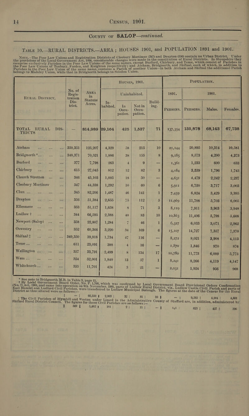 ae he Ek Dae ee County or SALOP—continued.   Taste 10.—RURAL DISTRICTS.—AREA ; HOUSES 1901, and POPULATION 1891 and 1901. ets of Cleobury Mortimer (347) and Drayton (356) ma a) Rao abcoreiieeaes th ear of the Local Government Act, 1894, considerable changes were made A Sl irtouue tiny cies bee rnd naeae i leet RS: ey Borderie oxdeacivel: Parishes in the Poor Law Unions of the Seicea -eeeAe Oridenorth ee Nhifnal, cack ei tyhich, In adgiie to Parichon ie Por Tea ee oe ee eisoursind o Parish’ of another Union—in both Atcham and Shifnal the additional Paris belongs to Madeley Union, while that in Bridgnorth belongs to Scisdon Union. ry Norr.—The Poor Law Unions and Registration Distri                 Hovsss, 1901. POPULATION, Regis: Sides | Uninhabited. 1891. 1901. RURAL District, ita Statute a | | Build. eae Ey . ae Ome. ue o6 PERSONS. || PERSONS.| Males. | Females. pation. | pation. TOTAL RURAL DIS-| — |814,989 29,164) 425] 1,587 71 137,354 || 185,878 | 68,143 | 67,735 TRICTS bi. 3. tL ee ee ee BS, RIA 5. Danan _—_——_|---_— —_—— oN ee ee Atcham iy Ss «.. | 350,351 125,207 4,329 | 58 215 10 21,144 20,895 10,314 10,581 Bridgnorth*... ..._... | 348,371| 70,5211 1,886 38] 155 8] 9,185 8,573 | 4,200] 4,373 Dusterd. | ages 5 | sie 377 7,798 263 4 9 — 1,361 1,233 600 633 Chirbury ... “te ‘5% 615 27,045 812 12 82 3 4,084 3,539 1,796 1,743 Church Stretton... ae 346 45,103 | 1,005 18 50 — 4,631 4,479 (2,242 HIS Cleobury Mortimer ns 347 44,338 | 1,292 10 60 6 5,911 6,720 3,717 3,003 EMR a3 a es es 345 82,206 1,487 | 46 141 1 7,459 6,824 3,429 3,395 Seay. dean.) ee 356| 51,384] 2,655) 75 112 51 11,969 11,708 5,703 6,005 IBlleemeter re es 353| 51,117 | ‘1,658 | 8 7 3 8,119 7,911 3,963 3,948 Se 344| 66,595] 2,388; 40 83 10] 10,863 || 11,406 5,798 5,608 Newport (Salop) ... w. 358) 22,807 | 1,284 | 7 46 1 6,327 6,033 3,071 2,962 Oswestry... te ee 352 60,366 | 3,220 | 34 169 6 15,107 14,727 7,357 7,370 Shifnmalt .. ..._....| 349,350] 39,918 | 1,734 | 47 116 = 8,272 8,021 3,908 4,113 | Teme... er i ae 611 23,091 388 | 4) 16 — 1,870 1,846 970 876 Wellington ... me he 357 33,791 |. 2,499 8 | 134 17 10,780 Liviae 6,000 5,773 Wem Mere ths. | ~ 854) 52,001 |. 1,820 Ch mee y, 1 8,241 8,266 4,119 4,147 Whitchurch... Ree 5 ie 355 11,701 424 3 | 21 _ 2,031 1,924 956 968      . Be ark FT BuanaonME A GAHOKIG@ Gn ee | gnorth M.B. in Table 9, page 11. + By Lodal Government Board Order, No. P. 1,708, which was confirmed by Local Government Board Provisional Orders Confirmation (No. 7) Act, 1901, and came into operation on 9th November, 1901, parts of Ludlow Rural District, viz., Ludlow Castle Civil Parish and parts of Kast Hamlet and Ludford Civil Parishes, were transferred to Ludlow Municipal Borough. The figures at the date of the Census for the Rural District as thus altered were as follows :— eeeer 5 . : — | 66,350 | 2,003 | 32 | 81 | 10 j — |j 9,585 | 4,904 | 4,681 + The Civil Parishes of Blymhill and Weston under Lizard in the Administrative County of Stafford are, i iti inis by Shifnal Rural District Council; The figures for these Civil Parishes are as follows — 4 tatord are, In SddiieD, Ss | 349 | 5,462 4 184 | 2 | LSI — | 848 |! 823 | 427 | 396