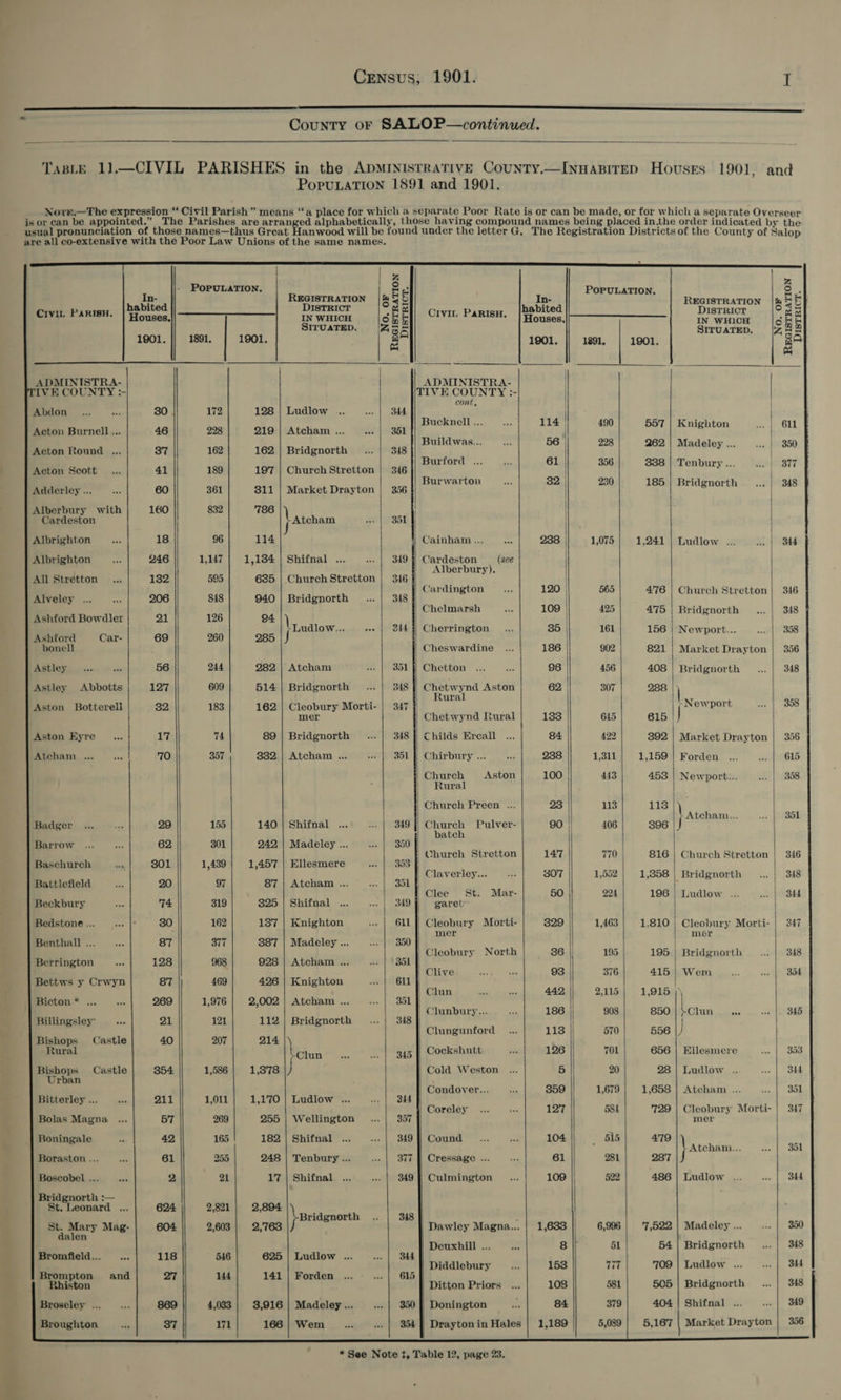  1901, and                         Baschurch Battlefield   Beckbury 74 Bedstone ... 30 Benthall ... 87  128 87 Berrington Bettws y Crwyn  Bicton* ...  Billingsley’ 21   Bishops Castle 40 Rural Bishops Castle 354 Urban   Bitterley ... 211 Bolas Magna 57 Boningale 42,  Boraston ... 61 Boscobel ... an 2, Bridgnorth :— St. Leonard ... St. Mary Mag- dalen Bromfield... Brompton Rhiston Broseley ...  624  118   and 8   Broughton     Im POPULATION. Civit PARISH. papa 1901. 1891, 1901. ADMINISTRA- VE COUNTY :- Abdon 30 172 128 Acton Burnell ... 46 228 219 Acton Round .. 37 162 162 Acton Scott 41 189 197 Adderley ... 60 361 311 Alberbury with 160 832 786 Cardeston Albrighton 18 96 114 Albrighton 246 1,147} 1,184 All Stretton 132 595 635 Alveley ... 206 848 940 Ashford Bowdler 21 126 94 - Saag Car- 69 260 285 Astley 56 244 282 Astley Abbotts 127 609 514 Aston Botterell 32 183 162 Aston Eyre 17 74 89 Atcham ... 70 357 332 Badger 29 155 140 Barrow 62 301 242,  1,439 | 1,457 97 87 319 325 162 187 377 387 968 928 469 426 1,976 | 2,002 121 112 207 214 1,586 1,378 1,011 1,170 269 255 165 182 255 248 21 17 2,821 2,603 2,894 2,763 546 144 625 141 171 166       | z lo Ll REGISTRATION |&amp;&amp;5 DISTRICT ° = 2 el WHICH ong ITU 4 es TUATED v4 g é ion Ludlow 344 Atcham ... 351 Bridgnorth 348 Church Stretton | 346 Market Drayton | 356 } ateham AS aba Wy | Shifnal ... 349 Church Stretton | 346 Bridgnorth 348 | uadiow... 244 Atcham 351 Bridgnorth 348 Cleobury Morti- | 347 mer Bridgnorth 348 Atcham ... 351 | Shifnal 349 | Madeley ... 350 Ellesmere Atcham ... Shifnal St 349 Knighton 611 Madeley ... 350 Atcham ... Knighton Atcham ... ent Bridgnorth ~Clun aS ee,  Ludlow ... 344 Wellington 357 Shifnal 349 Tenbury ... Shifnal  \ Pah 348  Ludlow ... Forden 344 615  Madeley ... Wem 354                   CIVIL PaRISH, ADMINISTRA- cont, Bucknell ... Buildwas... Burford ... Burwarton Cardeston (see Alberbury). Cardington Chelmarsh Cherrington Cheswardine Chetton Chetwynd Aston Rural Childs Ereall Chirbury ... Church Rural Church Preen ... Aston Church Pulver- batch                   Claverley... St. Mar- garet’ Cleobury Morti- mer Cleobury North Clun Clunbury... Clungunford Cockshutt Cold Weston Condover... Coreley Cound Cressage ... Culmington Dawley Magna... Deuxhill ... Diddlebury Ditton Priors Donington                   Z In- a Nei 2 REGISTRATION | E BF habited DISTRICT Oss Houses, IN WHICH ras &amp; &amp; Siruatep, (7,42 1901. || 1891. | 1901. gr Gm | | | 114) = 490| 557 | Knighton 611 56 | 228 262 | Madeley ... 350 61 | 356 338 | Tenbury ... 377 82 230 185 | Bridgnorth 348 | | | | Sac 1,075 1,241 | Ludlow ... | 344 120 | 565 476 | Church Stretton | 346 109 | 425 475 | Bridgnorth 348 35 161 156 | Newport... 358 186 902 821 | Market Drayton | 356 96 456 408 | Bridgnorth 348 62 307 288 -Newport 358 1383 645 615 | 84 422 392 | Market Drayton | 356 238 1,311 1,159 | Forden 615 100 443 453 | Newport... 358 23 113 113 |) % 90 || ie ead fA 351 147 770 816 | Church Stretton | 346 307 1,552 1,358 | Bridgnorth | 348 50 224 196 | Ludlow ... 4 | 344 329 1,463 1,810 | Cleobury Morti- | 347 mer 836 || 195 195 | Bridgnorth 348 93 376 415 | Wem 354 442, 2,115 1,915 )\ 186 | 908 850 oiun . 345 113 570 556 ) 126 701 656 | Ellesmere 353 5 20 28 | Ludlow .. 344 359 1,679 1,658 | Atcham ... 351 127 584 729 | Cleobury Morti- | 347 mer 104 515 479 a om ony } Atcham... 351 109 522 486 | Ludlow ... 344 1,633 6,996 7,522 | Madeley ... 350 8 51 54 | Bridgnorth 348 153 Ti7 709 | Ludlow ... 344 108 581 505 | Bridgnorth 348 404 | Shifnal ... 349 1,189 5,089 5,167 | Market Drayton | 356   