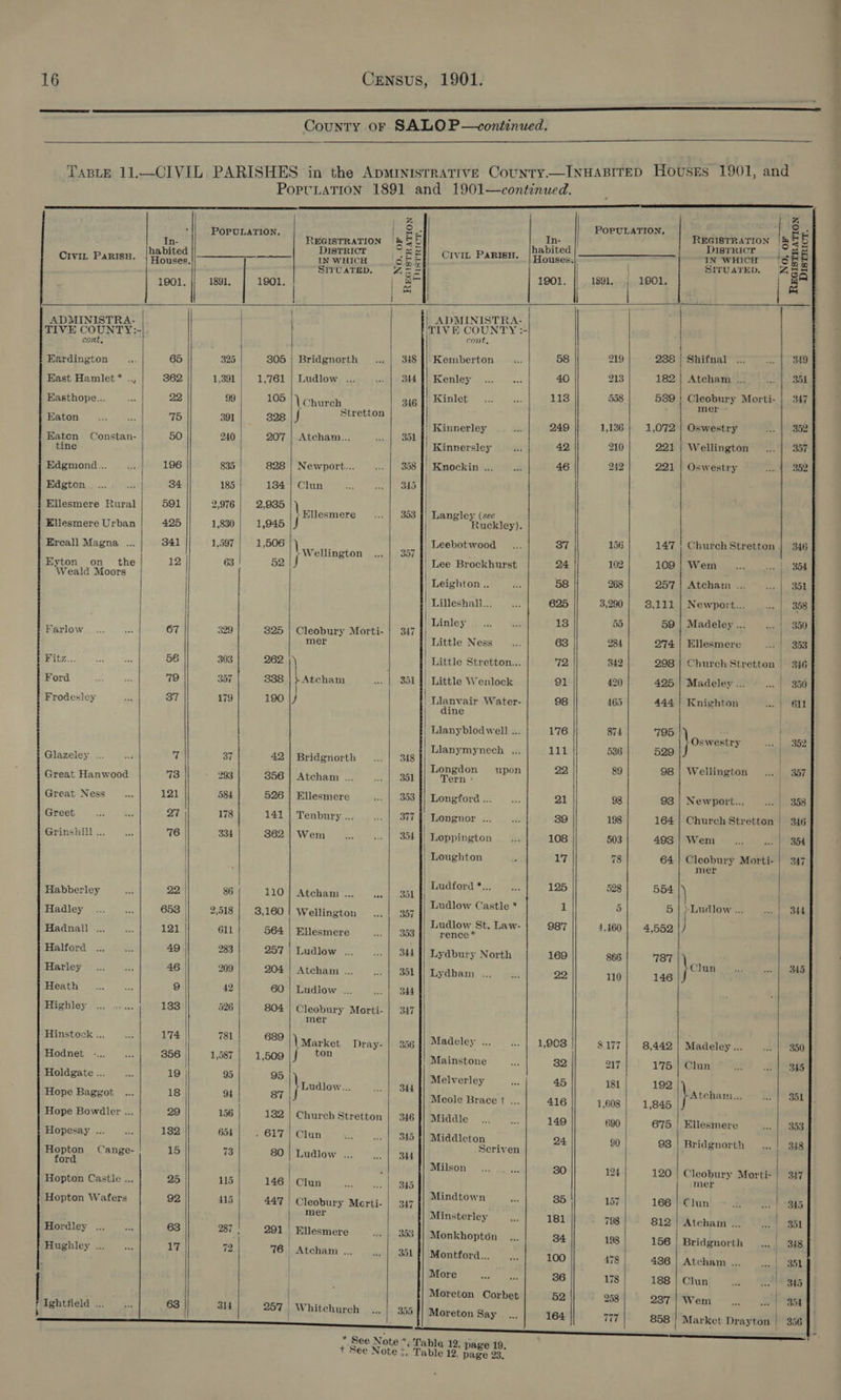  County or SALOP—continued.   TasLeE 11.—CIVIL PARISHES in the ApMINISTRATIVE County—INHABITED Houses 1901, and PopcLATION 1891 and 1901—continued.                                      | &amp; a A | POPULATION. S | POPULATION, | Se: In- REGISTRATION PE hated | REGISTRATION ERE : RICT = a abite TRICY | Civit PaRIsH. i Enee. RAEEaa 2 tought les c Ef, CIVIL PaRIsH. Houses.|  IN WHICH she made SITUATED. 0 z \ SITUATED. Ph oA 1901. 1891, 1901. a | 1901. 1891... ; 1601. | be Leal | | | ADMINISTRA- | | ADMINISTRA- TIVE COUNTY:- | TIVE COUNTY cont, cont, Eardington 7 65 325 | 805 | Bridgnorth .., | 348 |} Kemberton wi 58 219 238 | Shifnal ... pen RS East Hamlet * .., 362 1,391 1,761 | Ludlow ... o7tt Pods | Kenley | 40 213 182 | Atcham ... reg loess)” Easthope... om 22 99 105 1 church 316 | Kinlet 113 538 5389 } Cleobury Morti- | 347 ¢ ~ mer - avon Asx 2 15 391 328 | J sundaes | | Kinnerley ae 249 1,136 1,072 | Oswestry ee mason Eaten Constan- 50 240 207 | Atcham... ail ook tine | Kinnersley io 42 210 221 | Wellington ...'| | 357 Edgmond... ... 196 835 828 | Newport... ... | 358 |! Knockin .. ©... 46 242 221 | Oswestry seh boar Fe Edgton.... ..| 34 185 184 PClans is, pe oho | Ellesmere Rural 591 2,976 2,935 \ -KUesmere .. | 393 1) Langley (see | Ellesmere Urban | 425 1,830 | 1,945 |J Ruckley). | Ercall Magna ... 341 1,597 1,506 || : | Leebotwood _... 37 | 156 147 | Church Stretton | 346 -Wellington ... | 357 {} Eyton on the oe 63 52 |J | Lee Brockhurst 24 102 109] Wem .. .... |. $54 Jeald Moors ; | Leighton.. b 58 268 257 | Atcham ... Eon lwnoal | Lilleshall... ade 625 3,290 3,111 | Newport... .- |. 858 Linley fo cae il 55 Pek ee Farlow... ... Ps, 67 329 325 | Cleobury Morti- | 347 | sae 2 Pa ey ee beet mer Little Ness ae 63 284 274 | Ellesmere Ra ssh: . e / Fitz... ee we 56 303 262 ) Little Stretton... 72 | 342 298 | Church Stretton | 346 Ford Ss iss 719 357 838 perchane .. | 351 || Little Wenlock 91 420 425 | Madeley ... 2 350 Frodesley ie 37 179 190 |) it hae Water- 98 465 444 | Knighton bas | 611 ine | Llanyblodwell ... 176 8i4 795 \ a Sus AL, : * bebe ve | 352 Glazeley .. .. 7 37 420 ridgnorth (sis anymynech ... 1 536 529 Patont tanwod 73 | 993 BEB Atchatie Alten pie ha upon PP 89 98| Wellington... 357 Great Ness... 121 584 526 | Ellesmere _... | 353 |] Longford... ... 21 98 93] Newport... .... | 358 Gridet lait ccki. 27 178 141 | Tenbury... ., ... | 377) Longnor... . .:. 89 198 164 | Church Stretton | 346 Grinshill ... es 76 334 362 Wem ts ». | 354 ]} Loppington — ... 108 503 493 | Wem ase eal from . | Loughton Es 17 78 64 | Cleobury Morti- | 347 ; mer 1 Habberley cc 22 | 86 TiO VAtoibee oe ht ee Ludford *.., a 125 528 554 \ Hadley &lt;... ....| 668-9518]: 3,160.1 wellington&gt; .. |can {ih en j ’ 5 pg MUMOW ie Galant Ludl ja ‘- Hadnall ... a 121 611 564 | Ellesmere at 353 atl Law 987 4,460 4,552 Halford... ee, 49 283 257 | Ludlow ... «+ | 344 1] Lydbury North 169 866 787 \ IAT OF te S57 enasks 46 209 204 | Atcham ... +} oo) Mebwdham &lt;&lt; met 22 110 146 egos z at a Heath |... Kes 9 42 60 | Ludlow ... . | 344 7} Highley ... ee 133 526 804 | Cleobury Morti- | 347 mer Hinstock ... we 174 7 orgy Ge 731) 689 |) Market Dray-| 356 || Madeley... ...| 1,908 8177| 8,442] Madeley... ... | 350 Seg cr! Es arabe 8 ART gh 1,500 1) 52a Mainstone _... 32 217) 175°0Clun; 91g? eas Holdgate ... tay 19 | 95 95 ao ee Melverley a 45 181 192 Hope Baggot ... 18 94 87 “hides aa Dita Atcham.., 351 Meole Bracet...| 416] 1,608| 1,845 : Hope Bowdler .., 29 15 9 A Rare o1e 4 : H ; 182 | Church Stretton | 346 }] Middle 149 690 675 | Ellesmere... |_ 353 opesay ... ee 132 654 OCLs NG. 5 i - aan Soe Middleton 24 90 98 | Bridgnorth ... | 348 pepe Cange- 15 73 80 | Ludlow ... 344 Scriven : La ya bak Milson cos ide 30 124 120! Cl « | s 2 sobury Morti- | ;: Hopton Castle .., 25 115 146) Clun ee MOI sr orti- | 347 Hopton Wafers 92 415] 447 | Cleobury Morti- | 347 {| Mindtown _... 35 | 157 166/-€lun: «&gt; Ry Sis mer Minsterley Re, 181 798 &lt;i. 7 Tet) See 63 ont BOF Pets 4 us 812 Atcham... ... | 351 : | ‘ + | 333 §] Monkhopton _ .., 34 198 156 | Bridgnorth | 348 Hughley... «. 17 72 76 Atcham... ... | 351] Montf val ¥ ood | . ord... 100 47, 486 | Atcham... ...| 351 More aie 86 178 188 . a Clun ass ed alts £53 Moreton Corbet 52 258 2 , © [ Ightfield af 63 314 257 Whitchurch ...| 355}! Moreton S :% a . 4 pel aes . | BV cqmerce 164 777 858 Market Drayton | 356   : i * See Note *; Table 12, page 19 + See Note ¢, Table 12. nage 23. at ‘. ae