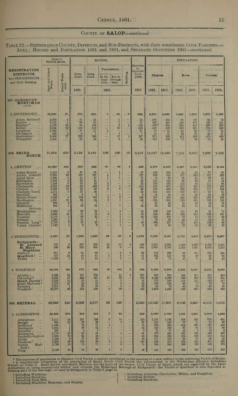  a1     ARKA in Statute Acres, REGISTRATION 2 DISTRICTS = § ‘and SUB-DISTRIOTS | 5 : and Civil Parishes. i § ou zs ge ac c 3 847. CLEOBURY | MORTIMER —cont, 2.STOTTESDEN...| 26,696 87 Aston Botterell | 2,280 4 Farlow .. are 2,117 5 Highley * 1,578 28 Kinlet .. 8,164 22 Loughton 1,035 -- Silvington 496 1 Stottesden * 9,486 27 Wheathill 1,440 _— 348. BRIDG- 71,954 430 NORTH Acton Round ... 2,245 3 Astley Abbotts 3,325 39 Aston Hyre 1,306 5 Billingsley 1,302 5 Burwarton 1,248 8 Chelmarsh _... 3,283 32 Chetton ... pet 4,038 14. Cleobury North 1,574 5 Deuwxhill .. =7 493 Pe: Ditton Priors ... 5,566 4 Eardington 1,307 31 Glazeley... 639 3 Middleton 802 1 Scriven Monkhopton ... 2,369 3 Morville... ; 3,963 24 Neenton 1,172 4 Sidbury ... “4 1,284 i Stanton Long 2,725 9 Upton Cressett 1,648 1 2. BRIDGNORTH... 3,661 57 Bridgnorth— St. Leonard 570 6 J St. Mary 598 30 Magdalen Oldbury ... * 817 6 Quatford t 517 14 Tasley ... 1,059 i 3. WORFIELD 28,104 181 ay Ce 5,462 33 Claverley 4 se 8,185 17 Quatt Jarvist 1,333 15 Quatt Malvern t 1,379 47 Romseley ... se 1,375 1 Worfield « 10,370 68 349, SHIFNAL 46,946 440 1, ALBRIGHTON... 22,864 275 Albrighton 3,472 14 Badger ... 924 10 ve ond 1,346 7 Boningale 1,015 1 Boscobel... 581 1 Donington “Ve 2,773 16 Patshull (Stafford), 1,824 79 Ryton... ie 1,449 9 Stockton ¢ ree} 3,202 38 Sutton Mad- | 2,739 15 dock &amp; Tong 3,539 85     Inha- bited. 3,124     | Inha- bited. 3,161 1,845 624 604 62 14    In Oc- cupa- | tion,  Not in Occupa- tion. - Heaiool yee Pala at 106 LI t lesl 8 erie &lt;3 ae rol TI} tL tetle « _   186 oe pa | aor | om | | [ieee fae Rie Oot   a Lett elf 10 Ll he Tee A PS ia ea Building. or Occu- piers. 1901. 602 133 119 207 20 8,213 ey ;   2,819 | 2,066 183 | 162 329 | 325 526% 804 558 | 539 78| © 64 51 37 971 929 123 106 14,927 | 14,485 162 162 609 514 74 89 121 | 112 230 185 495 | 475 456 | 408 195 195 51 | 581 505 325 | 305 37 | 42 90 | 93 198 | 156 390 391 135 101 73 | 39 266 | 217 61 | 52 Kits 6,181 | 2,921 2,894 | 27603-2763 279 | 296 |) 162 | 155 |! 67 | 73 4,523 | 4,209 848 940 1,552 | 1,358 279 240 139 150 92 73 1,613 | 1,448 12,222 | 11,801  | iH } |  }   1,446 89 7,258  2,716 1,320 1,202 98 64. 32 2,266 426 780 154  1,600 89 174 444 291 33 20 491 58 6,925 2,814 1,35 1,251 aie 6! 2,02: 490 654 12; 39 648  1,378 | 1,966 94 73 180 151 237 360 275 248 37 31 22 17 478 438 50 48 7,669 | '7,562 2,192} 2,012 77 80 332 269 36 45 55 52 111 86 212 240 217 196 87 95 21 20 287 256 156 153 18 16 42 46 o4 72 192 197 65 49 33: 18 129 99 28 23 3,209 | 93,367 1,501 1,541 1,401} 1,512 174 181 98 91 35 42 2,268 | 2,183 422, 450 772 704 128) 117 73 78 43 34 830 800 6,114 | 5,915  @ Including Wrickton. » Including Brockton. istrict Industria!