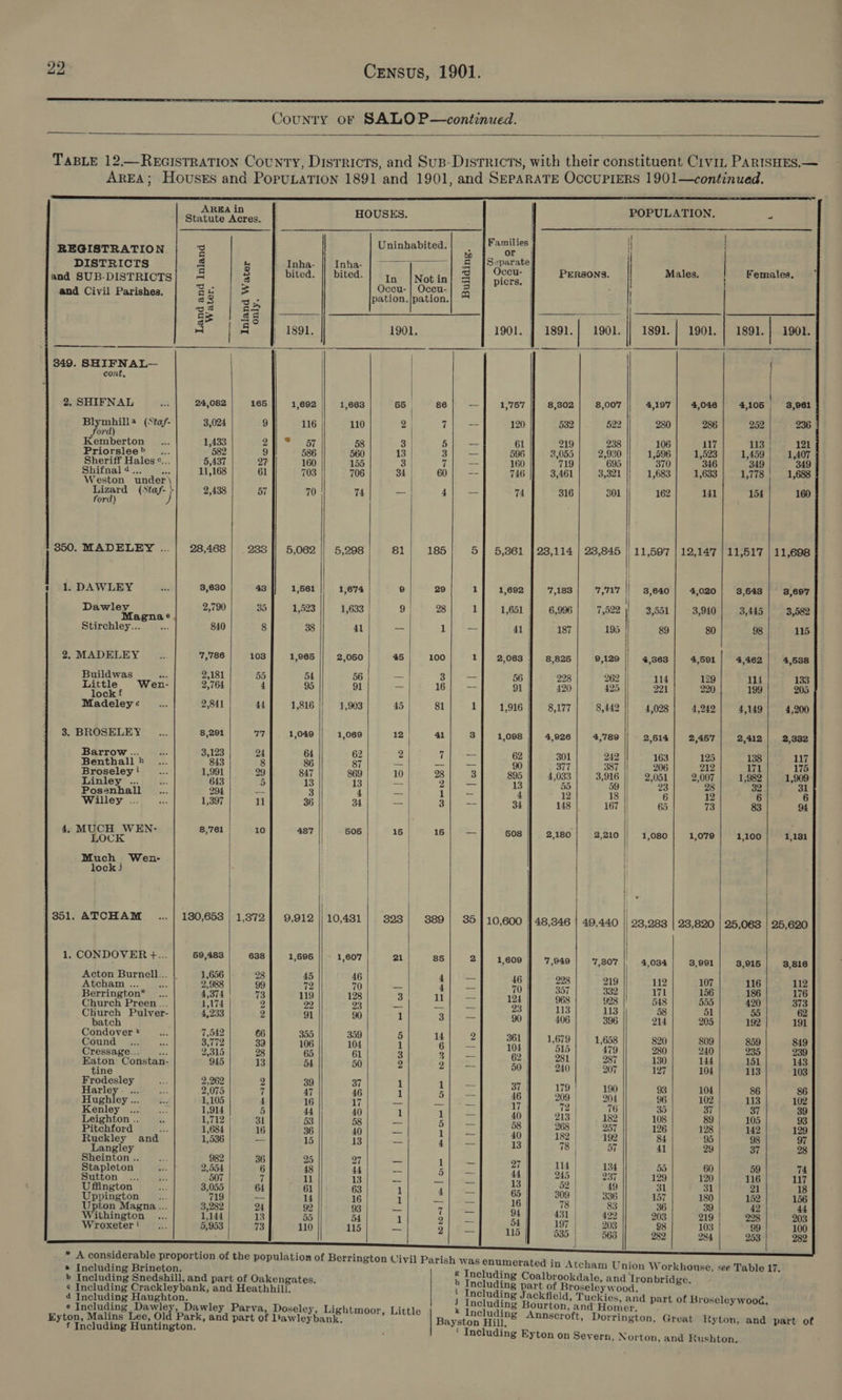  County oF SALOP—continued.   TABLE 12.—ReEcistRaTion County, Districts, and Sus-Disrricts, with their constituent Crviz PARISHES.— AREA; Houses and PopuLaTION 1891 and 1901, and SEPARATE OccuPIERS 1901—continued.                           AREA in Statute Acres. | spike later reuiaheence She x | Uninhabited. Families 1 REGISTRATION 7. ab or | Ht DISTRICTS 4 &amp; Inha- |} Inha- | ~~} ~| &amp; [Separate | and SUB-DISTRICTS| 4 3 pibed Pee ine | Notidn shen | plore: dca te pay oi aed ap ee and Civil Parishes. Ss = Oceu-| Oceu-| 5 | ad . pation.|/pation. | og, =2 gs | #8 IGN, MR i haa ie ao} ae | ison, 1901. 1901. | 1891. | 1901. || 1891. | 1901. | 1891. | 1901. 349. SHIFNAL— | / | | cont, 2. SHIFNAL 32 24,082 165 1,692 1,663 65 86 -— 1,'757 8,302 8,007 || 4,197 4,046 4,105 | 3,961 Bl es (Staf- 3,024 9 116 110 2 | 7 — 120 532 522 280 286 252 236 or Kemberton ae 1,433 2 P67 58 3 | 5 _— 61 219 238 106 117 113 121 Priorslee&gt; —... 582 9 586 560 13 | 3 — 596 3,055 2,930 1,596 1,523 1,459 1,407 Sheriff Hales the 5,437 27 160 155 3 | 7 = 160 719 695 370 346 349 349 9 gece md Pay 11,168 61 703 706 34 | 600 = 746 3,461 3,321 1,683 1,633 1,778 1,688 . . | a (Staf- 2,438 57 70 74 — 4 a 74 316 301 || 162 141 154 160 350. MADELEY ... 28,468 238 5,062 5,298 81 185 5] 5,361 | 23,114 | 23,845 || 11,597 | 12,147 | 11,517 | 11,698 s 1. DAWLEY ate 3,630 43 1,661 1,674 ) 29 1 1,692 7,183 7,717 || 3,640 | 4,020] 3,648 83,697 . ‘ e i pis BE Ta eee, 2,790 35 1,523 1,633 | 9 | 28 1 1,651 6,996 7,522 }| 3,551 3,940 3,445 3,582 Stirchley... oe 840 8 38 41 — 1 = 41 | 187 195 89 80 98 115 2. MADELEY .... 7,786 103 1,965 2,060 | 45/100 1] 2,063 | 8,825 9,129 | 4,363 4,501 | 4,462 | 4,538 Buildwas Nes 2,181 55 54 56 — 3 a 56 | 228 262 114 129 114 133 a a Wen- 2,764 4 95 91 — 16 = 91 420 425 221 290 199 205 Madeley: &amp;. 2,841 44 1,816 1,903 45 81 1 1,916 8,177 8,442 4,028 4,242 4,149 4,200 3. BROSELEY __.... 8,291 77 1,049 1,069 12 | 41 3 1,008 | 4,926 4,789 2,514 | 2,457 2,412) 2,332 Barrow ... ie 3,12 24 64 62 2 — 246 5 = Benthallh ... 843 8 86 87 — @ = Ls ae pn = Ho ta ae i 377 387 206 212 171 175 Broseley a. 1,991 29 847 869 10 | 28 3 895 4,033 3,916 || 2,051 2,007 1,982 1,909 Linley... |. 613 5 13 13 ee oy ae 13 55 “59 || © 93 28 32 a a 9 oe } = Posenhall _... 294 3 4 — Lip 4 12 18 6 12 6 *S Willey... ... 1,397 11 36 34 — | 3 — 34 148 167 || 65 73 83 94 ) | 4, MUCH Ww EN- 8,761) 10 487 || 606 16) 16] 508} 2,180} 2,210 |/ 1,080| 1,079] 1,100] 1,181 Much Wen- | lock i | ° | $01. ATCHAM ... | 180,658 | 1,872] 9,912 || 10,481 | 323] 389) 35 | 10,600 || 48,346 | 49,440 | 23,288 | 23,820 | 25,06 | 25,620 1. CON DOVER tds 59,483 6338 1,696 1,607 21 85 2 1,609 7,949 7,807 4,034 3,991 3,915 3,816 Acton Burnell... |, 1,656 28 45 = 5 | Atcham... ... 2,98 99 72 70 ~ Wie 70 Ser 392 in 156 188 116 Berrington* ... 4,374 73 119 128 3 | ll — 124 968 te a 1% rp th Church Freen ee 1174 2 22 23 = es ae 23 113 6 5a a ie gh eden ulver- 4,233 2 91 90 1 s = 90 406 396 214 205 192 191 Condover * aes 7,542 66 355 35 oy ae Cound... -.| 3772| ga) joe | dos i] ‘6| 2] Shy 3879] 1658) = 320) 800} goo] aa Cressage.. | | 2313/8 65 61 3 8 ks eo) 3e1|.) ou |. ae) eee aton Constan- = 2 : ‘ ae stan 13 54 50 2 2) — 50 240 207 127 104 113 103 Frodesley ae 2,262 2 39 &lt;2 ¥ Harley... | 2,075 7 a7 i6 1 es re ee ae a8 [ace 86 86 Hughley... |, 1,105 4 16 MT pf OM 7 o“m| | 794 26 oe 118 102 Kenley... 1,914 5 44 40 1 ij = 40 213 | A ae a 37 89 Leighton. 4,712 |; Hist 53 Re eee &amp; eer 58 213 |. 182 108 89 105 93 Ruckley and 1596115 tote 15 cis ames rage&gt; i ae 192 84 95 98 9 : Langley ‘ 3 78 | 57 41 29 37 28 einton .. es 82 36 25 2 = ie 7 , Stapleton a 2,554 6 48 rH ee ; ae A 14 | 134 55 60 59 74 Sutton .. |. 507 7 ll At Emacs Hone Jame 13 | rae |} BED 120 | 120 | ne Uffington ex 3,055 64 61 63 1 rg os 65 52 | 49 31 31 21 18 Uppington .... 719 = 14 16 1 oa) eee 6 309 | 336 157 180 152 156 Upton Magna ... 3,282| 24 92 OB Be wes 7 howe ; 78 83 36 39 42 44 Withington... 1144] 13 55 54 1 3 | ex a toe he eee 203 | 219 | 228 | 208 Wroxeter! |. 5,953 73 110 115 es 197 | - 203 98 103 100 2 — 115 535 | A | 535 / 566 282 284 253 282       ' A Fae el pag of the population of Berrington Vivil Parish was enumerated in Atcham Union Workhonse, see Table 17 &gt; Including Snedshill, pas Soe oF Oakengates, h Tae bert et eae ne tha i a Taehiding Haughton, , and Heathhill. ' Including Jackfield, Tuckies, and part of Broseleywood e Including Dawley, Dawley Parva, Doseley, Lightmoor, Little i Includine pe dee A, Soreerel f slog alinn Hee, Oi park SAtpart oF eee Hayate oa § Annscroft, Dorrington, Great Ryton, and part of gton, ' Including Eyton on Severn, Norton, and Rushton. 