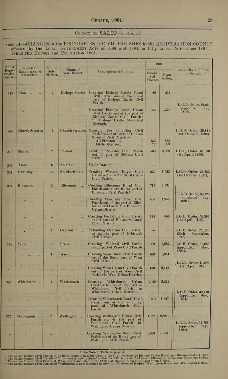 nian ae ss County oF SALOP—continued.   TaBLE 14—CHANGES in the BOUNDARIES of CIVIL PARISHES in the REGISTRATION COUNTY effected by the LocaL GovERNMENT Acts of 1888 and 1894, and by LocaL Acts since 1891. —                      1901. No. of NAME OF No. of | Regis- | RegisrRATION | Sub- ie ee Description of Cha ge. | et ohh aut hes pe date oe District. |District., °°? ; | ted Popu- 2 le fist i : ‘ | Houses. lation, 345° | Clun 2 Bishops Castle | Creating Bishops Castle Rural 40 214 |) Civil Parish out of the Rural | fae of Bishops Castle Civil eth L.G.B. Order, 32,010 | \ . - ne = “ Creating Bishops Castle Urban 354. |, 1,878 14 eee day, | Civil Parish out of the part of Ege Be Bishops Castle Civil Parish® in Bishops Castle Municipal | Borough. | J 346 | Church Stretton 1 Church Stretton} Creating the following Civil | L.G.B. Order, 39,881 Parishes out of parts of Church (1st October, 1899). Stretton Civil Parish :— All Stretton mate 132 635 Little Stretton... 72 298 349 | Shifnal 2 Shifnal Creating Priorslee Civil Parish 560 | 2,930 | L.G.B. Order, 37,030 out of part of Shifnal Civil (ist April, 1898). Parish. 351 | Atcham 6 St. Chad Meole Brace * on — a 352 | Oswestry 4 St. Martin’s ... | Creating Weston Rhyn Civil 339 | 1,523 | L.G.B. Order, 36,552 Parish out of part of St, Martin's (1st October, 1897). Civil Parish. 353 | Ellesmere 3 Ellesmere Creating Ellesmere Rural Civil 717 3,591 Parish out of the Rural part of | Ellesmere Civil Parish.» L.GB. Order, 32,128 4 id Creating Ellesmere Urban Civil | 425 | 1,945 anes day, Parish out of the part of Elles- : mere Civil Parish » in Ellesmere Urban District. J 2 ; Creating Cockshutt Civil Parish 126 656 | L.G.B. Order, 33,899 out of part of Ellesmere Rural (1st April, 1896). Civil Parish » ., i 1 Overton Extending Overton Civil Parish = — | L.G.B. Order, P.1,301 to include part of Erbistock (30th September, Civil Parish. 1897). 354 | Wem ... 2 Prees ... Creating Whixall Civil Parish 239 1,062 | L.G.B. Order, 31,866 out of part of Prees Civil Parish. (appointed day, 1894). B . ] Wem .. Creating Wem Rural Civil Parish 408 | 1,854 |) out of the Rural part of Wem | ce | L.G.B. Order, 41,000 xe # 9 x Creating Wem Urban Civil Parish 453 | 2,149 | | (Ist-April, 1900). out of the part of Wem Civil | Parish ¢in Wem Urban District. ) 355 | Whitchurch .. ] Whitehureh ... | Creating Whitchurch Urban 1,129°| 5,221 Civil Parish out of the part of | Whitchurch Civil Parish in Whitchurch Urban Districv. L.G.B, Order, 32,116 } (appointed day, » » ” if Creating Whitehurch Rural Civil 361 | 1,667 1894). Parish oui of the remaining | part of Whitchurch Civil Parish. 357 | Wellington ... | 2 Wellington ... | Creating Wellington Urban Civil | 1,327 | 6,283 |) Parish out of the part of | Wellington Civil Parish@ in L.G.B. Order, 31,763 Wellington Urban District. (appointed day, 1894). J - * a Creating Wellington Rural Civil | 1,561 | 7,598 | | Parish out of the Rural part of / | Wellington Civil Parish. } J 