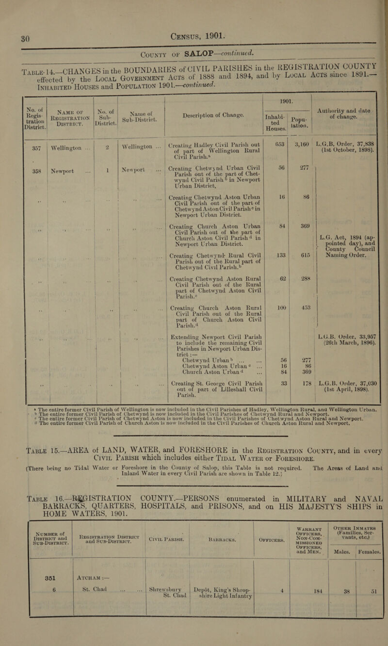 County or SALOP—continued. = (03 SNe ee eS ee    IGES i iS of C SHES ix tISTRATION COUNTY TABLE: 14.-CHANGES in the BOUNDARIES of CIVIL PARISHES in the REGISTRATIO. | fected by the fioakt GovERNMENT Acts of 1888 and 1894, and by LocaL Aots since 1891.— INHABITED Houses and PopuLaTion 1901.—continued.  No. of NAME OF No. of Regis- | RecisrRaTION | Sub- tration : Thane Sabie STRICT. istrict. District. DIsTRICT : Name of a ————————; Authority and date SencDistiet Description of Change. Walls | of change. ted: pep | Heuseat lation.      l | . . a eee 2 Wellineton ... | Creating Hadley Civil Parish out 653 | 3,160 L.G.B, Order, 37,838 ES LSA sales aes of part of Wellington Rural (1st October, 1898). Civil Parish.*   § Ye , al 1 Newport ... | Creating Chetwynd Urban Civil 56 277 c our : Parish out of the part of Chet- wynd Civil Parish» in Newport Urban District,  = ... | Creating Chetwynd Aston Urban 16 86 | Civil Parish out of the part of Chetwynd Aston Civil Parish¢ in Newport Urban District. | Mi ... | Creating Church Aston Urban 84 369 | Civil Parish out of the part of | Chureh Aston Civil Parish? in || L.G. Act, 1894 (ap- Newport Urban District. it ee day), and ounty Council Creating Chetwynd Rural Civil 133 615 | | Naming Order.  | ‘ a Parish out of the Rural part of Chetwynd Civil Parish.» Pe ; 4 ae ce ... | Creating Chetwynd Aston Rural 62 28&amp; : Civil Parish out of the Rural | part of Chetwynd Aston Civil | Parish.¢ I Creating Church Aston Rural 100 453 | Civil Parish out of the Rural | part of Church Aston Civil | Parish. } % a ef Pay ie a ... | Extending Newport Civil Parish | L.G.B. Order, 33,957 | to include the remaining Civil | (26th March, 1896). Parishes in Newport Urban Dis- trict :— . Chetwynd Urban? ... ax 56 277 | Chetwynd Aston Urkan® ... 16 86 | Chureh Aston Urban 4 ist 84. 369 | a ... | Creating St. George Civil Parish 33 178 | L.G.B. Order, 37,030 ont % part of Lilleshall Civil | (1st April, 1898). arish.       a The entire former Civil Parish of Wellington is now included in the Civil Parishes of Hadley, Wellington Rural, and Wellington U = » The entire former Civil Parish of Chetwynd is now included in the Civil Parishes of Chet pia Ruel and Newport. ae ag ¢ The entire former Civil Parish of Chetwynd Aston is now included in the Civil Parishes of Chetwynd Aston Rural and Newport. a The entire former Civil Parish of Church Aston is now included in the Civil Parishes of Church Aston Rural and Newport.  TaBLe 15—AREA of LAND, WATER, and FORESHORE in the Reaisrration County, and in every Civit ParisH which includes either TipaLn WavER or FORESHORE. (There being no Tidal Water or Foreshore in the County of Salop, this Table is not required. : sie : The Areas of Land and Inland Water in every Civil Parish are shown in Table 12.)             : WARRANT — bag on NUMBER 0 OFFICERS amilies, Ser- DisTRicr and REGISTRATION DISTRICT | Cyyiy Parisn aa : | Non-Com. * vants, etc.) eeL-DisrRiot and SUB-DISTRICT. 4 BARRACKS, OFFICERS, _rinararee OFFICERS, | ) and MEN. Males. | Females. 1 = x £ 1 351 ATCHAM :— : } ot, King’s Shrop 4 184 38 51 St. Chad shire Light Infantry     