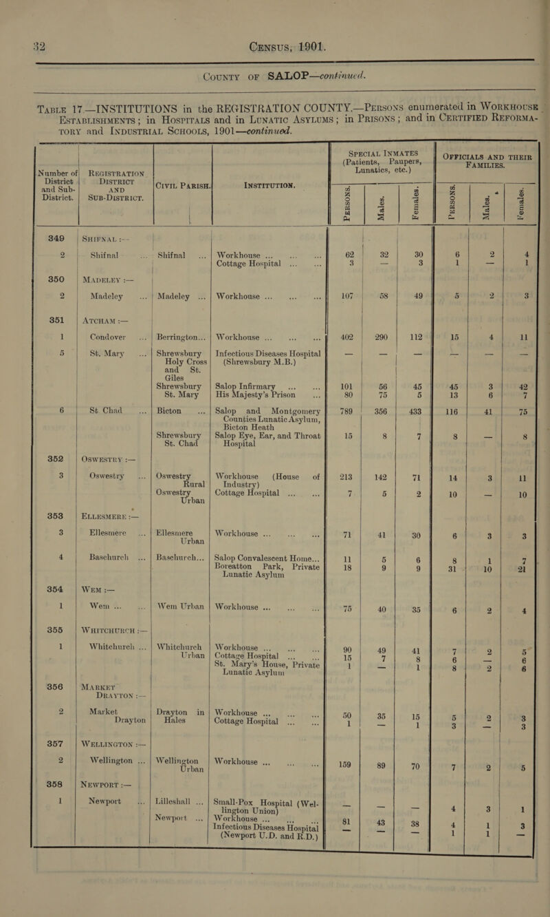 a rh a ak aa a County or SALOP—contraued.              SPECIAL INMATES (Patients, Paupers, OFFICIALS AND THEIR - FAMILIES. Number of} RectsrRATION Lunatics, ete.)                                                                                                  District DISTRICT - sad Lad Sub. ie CIVIL PARISH. INSTITUTION, z F i “ F District. | Sus-DisTRicv. 9 a a a B 3 n 2 S se 2 = = ry a iS} s 5 | rv = fy Ca = os 349 | SHIPNAL:- 2 Shifnal... Shifnal... | Workhouse... ss. | 62 32 30 6 2 4 Cottage Hospital ... ne 3 | — 3 1 _ 1 350 MADELEY :— | 2 | Madeley .. | Madeley... | Workhouse ... ee on 107 58 49 5 2 3 351 ATCHAM :— 1 Condover ... | Berrington... | Workhouse ... ae a0 402 290 112 15 4 11 5 St. Mary ... | Shrewsbury | Infectious Diseases Hospital = a = = =H Holy Cross (Shrewsbury M.B.) and St. Giles Shrewsbury | Salop Infirmary _... «ff 101 56 45 45 3 42 St. Mary | His Majesty’s Prison Be 80 75 5 13 6 7 6 St. Chad ... | Bieton .. | Salop and Montgomery 789 | 356 433 116 41 75 Counties Lunatic Asylum, Bicton Heath Shrewsbury | Salop Eye, Ear, and Throat 15 8 7 8 — 8 St. Chad Hospital 352 OSWESTRY :— 3 Oswestry ... | Oswestry Workhouse (House of 213 142 71 14 5 11 Rural Industry) Oswestry Cottage Hospital... one 7 5 2 10 — 10 Urban 353 ELLESMERE :— 3 Ellesmere... | Eillesmere Workhouse ... ot: 50 71 A] 30 6 3 3 Urban 4 Baschurch ... | Baschurch... | Salop Convalescent Home... 11 5 6 8 1 7 Boreatton Park, Private 18 9 9 31 10 21 Lunatic Asylum 354 WEM :— 1 Wen %. ... | Wem Urban | Workhouse ... oa me 75 40 35 6 4 4 355 WHITCHURCH :— 1 Whitchurch ... | Whitchurch | Workhouse ... Ron ei. 90 | Urban | Cottage Hospital ... ae 15 oe i 4 a  St. Mary’s House, Private 1 os 1 8 2 6 Lunatic Asylum 356 | MARKET : DRAYTON :— 2 Market Drayton in | Workhouse ... 5 iF Drayton Hales Cottage Hospital Y = 4 i: : 357 WELLINGTON :— 2 Wellington ... | Wellington | Workhouse ... ee ; Urban ‘ th 2 5 358 NEWPORT :— 1 Newport ... | Lilleshall ... | Small-Pox Hospital (Wel- = | lington Union) 3 1 Newport ... | Workhouse ... me * 81 Infectious Diseases Hospital _ ; i (Newport U.D. and RD.) - =     