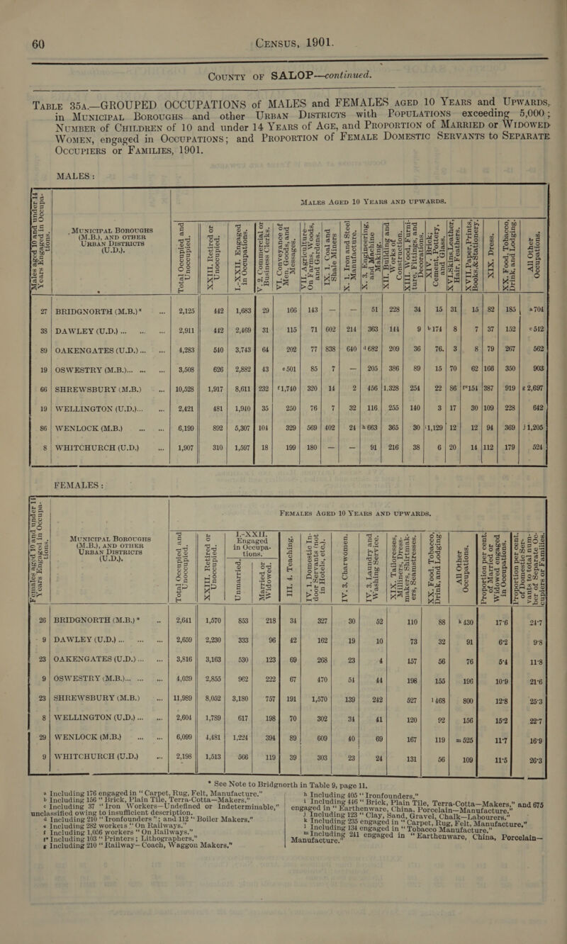 County or SALOP-—continued.       in MunicipaL Boroucus and other Ursan Disrricrs with PopuLATIONS exceeding 5,000 ; Numper of CHitpREN of 10 and under 14 Years of AGE, and Proportion of MarriepD or WIDOWED Women, engaged in OccuPATIONS; and PROPORTION of FEMALE DoMESTIC SERVANTS to SEPARATE OccupieRS or FAMILIES, 1901. MALES :                              Ht BE MaLes AGED 10 YEARS AND UPWARDS. Oo Oo BS cs) iu 5 Bo) a lf Ole Se tas - (§ | SB S Pore Mowtcras BorouGHS | ° ae ag ae os |S, 23 Sods 3 Bs |e ag Eg 36 2 g .B.), AND OTHER ; ros ga 1s ‘ gb res Sil/GS . “a ; a S&amp;S riprie DISTRICTS S38 23 Ho |os Beg £55 Ss 35 $5 MS s/s e523 @ $2 a8 gi/es| 38 rs (U-D.). Be | SS | Be [80] Ssh se) 8a] o8 leecicg Seasimacis| ss/ a/R] se 2s y mn 6a \t2S8i0 a4 of la BIO A r=| arp ‘ oy Wl a 88 | SE | 38 128| ced (BES| Ts) Be BAiaSa er sb sola | ae |y| 88) ae wn: | : Cs o | Neal isa | aS &gt; S38 ap Fp ee i oe i Slag as [8 4 Old SOK E is Ba 4 ae fs) aad | ool lon . . 4 an : s y A PATER RST ccitd efbdeniaed Bae |) St ba ta ma 27 | BRIDGNORTH (M.B.)* eae 2,125 442 | 1,683 | 29 166 | 143) — rs 51 | 228 3d 15 | 31 15 | 82] 185 | a704 38 | DAWLEY (U.D.) ... tr ee 2,911 442 | 2,469 31 115 71 | 602 | 214} 363] 144 9)%174] 8 7| 37} 152 c 512 89 | OAKENGATES (U.D.)... «. 4,283 540 | 3,743 7 64 202 77 | 838 | 640 |46€82 | 209 36 76.| 3 8| 79 | 267 562 19 | OSWESTRY (M.B.)... «. one 3,508 626 | 2,882 | 43 e501 85 7 —| 205] 386 89 15 | 70 62 |166 | 350 903 66 | SHREWSBURY (M.B.) «. | 10,528 1,917 | 8,611 | 232 | £1,740 | 320} 14 2} 456 |1,328 | 254 22 | 86 | £*154 [387 | 919 | g 2,697 19 | WELLINGTON (U.D.)... eve 2,421 481 | 1,940] 35 250 76 7 32 | 116} 255] 140 3 | 17 30 |109 | 228 642 86 | WENLOCK (M.B.) os oe 6,199 892 | 5,307 | 104 329 | 569 | 402 24 |5 663 | 365 30 {1,129 | 12 12 | 94} 369 | 51,205 8 | WHITCHURCH (U.D.) “5 1,907 310 | 1,597} 18 199°} .1180°|* = = 91 | 216 38 6 | 20 14 112 | .179 524 FEMALES : =. | BS | = FEMALES AGED 10 YEARS AND UPWARDS. so I-XXIlI Eg us) fu =X : 42 | oO = Ree © to so SEL Oa a7 MunicipaL BorRovuGHs S) : an AOx. a a9 | g4a =| , d se a (M.B.), AND OTHER ae 1 pe Biro ee z a2 | oe q FA 85 - | Su fo a 3 3 EO2 as URBAN DistRicrs So ats} Hons: a |B 2s 5 pe 1 $253) oo | «8 [ocho [.2ese 3.85 (U.D.). Be | 25 3 a | Sa-]/ — | 32 |5Ra8| SS | 28 [esas igsesa tS os on uo) za se o gea HH qn spa w2 42 im OO PS gk pe 88 | *8 |) 2 | op] &amp; | sks | &amp; | ap | 8528) ge | SE seus |s3eo. EE og |} wes H SE, + | Age | © ne |Fegs| Ss | SS [SSs8 [seeune as Zs = Eg s | ie os sa |S | me | 8 | 5S56 [eS aus Be BP 2 ay | Get : eK Haas : Oo | 8ozq BABosg c | = eo . Sey om Ra | ro) fo} ‘sy a i s) a&gt; | ao rs bS |KAgs op £ BT [fess 5 26 | BRIDGNORTH (M.B.) * 2,641 1,570 853 218 34 327 30 52 110 88 | 430 17°6 - 9| DAWLEY (U.D.) ... ase Kes 2,659 || 2,230 333 96 42 162 19 10 73 32 91 6°2 23 | OAKENGATES (U.D.)...—... 3,816 3,163 530 123 69 268 23 4 157 56 76 54 9} OSWESTRY (M.B.)... ... es 4,039 2,855 962 222 67 470 54 44 198 155 196 10°9 23 | SHREWSBURY (M.B.)__-... | 11,989 |] 8,052 3,180! 757] 191| 1,570! 1391 249 527 | 1468] 800 12°8 8 | WELLINGTON (U.D.)... as 2,604 1,789 617 198 70 302 34 41 120 92 156 15°2 299] WENLOCK (M.B) | 6,099 |/ 4481) 1,224] sot] 89] 609 40 | 69 167| 119] m525 17 | 9| WHITCHURCH (U.D.) —». | 2,198 |! 1,513] 566} 119] 39 303 | 23 24 131 56| 109 115     a a a a a a | fe * See Note to Bridgnorth in Table 9, page ll. a Including 176 engaged in ‘‘ Carpet, Rug, Felt, Manufacture.” h i “ ” b Including 156 “ Brick, Plain Tile, Terra-Cotta—Makers.” / Including 405 *' Ironfounders, i Includi 46 “ Bri in Ti * ¢ Including 37 “Tron Workers—Undefined or Indeterminable,” | engaged Lam Petar Chih bet ee a ly and 675 unclassified owing to insufficient descri tion, : , ij Taohid tig 123 “ Clay, Sand, Gravel Chalt— Laat, ure. / 4 Including 210 Tronfounders ;,an | 112 Boiler Makers, k Including 235 engaged in “Carp et Rug Felt eA J Snes ee 2 a Railways. 1 Including 134 engaged in “Tobacco Manufacture.” f Including 1,056 workers On Railways. i mIncluding 241 engaged in “Earth e. #* Including 103 ‘‘ Printers ; Lithographers. Manufacture.” enware, China, Porcelain— g Including 210 ‘‘ Railway— Coach, Waggon Makers,”