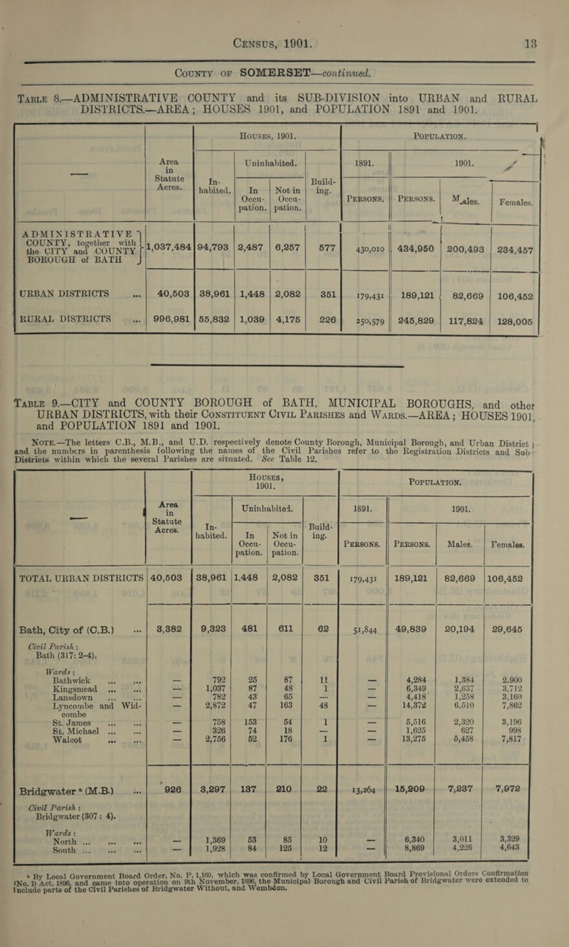  its SUB-DIVISION and RURAL  ADMINISTRATIVE COUNTY, together with the CITY and COUNTY BOROUGH of BATH URBAN DISTRICTS RURAL DISTRICTS Area in Statute | ee Acres. | habited.  40,508 | 38,961 996,981 | 55,832   Houvusss, 1901. POPULATION. Uninhabited. 1891. 1901. od Build- ta Notin | ing. 7 7 ecu Occu- PERSONS, || PERSONS. ; ' pation’ | pation aales. Females. ee oe { | a eee GF I |} 2,487 | 6,257 | 577] 430,010 || 484,950 | 200,498 | 234,457 1,448 | 2,082 351 179,431 189,121 82,669 | 106,452 1,039 | 4,175 226 250,579 || 245,829 | 117,824 | 128,005      Taste 9.—CITY and COUNTY BOROUGH of BATH, MUNICIPAL BOROUGHS, and _ other URBAN DISTRICTS, with their ConstriTUENT CiviIL PaRiIsHEs and Warps.—AREA; HOUSES 1901 and POPULATION 1891 and 1901. NorE.—The letters C.B., M.B., and U.D. respectively denote County Borough, Municipal Borough, and Urban District ; and the numbers in perentioas following the names of the Civil Parishes refer to the Registration Districts and Sub- Districts within which the several Parishes are situated. See Table 12,   HOUSES,     1901. POPULATION. are Uninhabited. 1891. 1901. Betas dt Th. Build- habited. In Not in | ing. Occu Occu- PERSONS. |} PERSONS. Males. Females. pation. | pation. | TOTAL URBAN DISTRICTS | 40,503 | 88,961 |1,448 | 2,082 851 179,431 189,121 82,669 |106,452 Bath, City of (C.B.) 481 611 49,839 20,194 29,645 Civil Parish : Bath (317: 2-4). Wards: Bathwick 25 87 4,284 1,384 2,900 Kingsmead ... 87 48 6,349 2,637 3,712 Lansdown Oks sf 43 65 4,418 1,258 3,160 Lyncombe and Wid- 47 163 14,372 6,510 7,862 combe St. James 153 54 5,516 2,320 3,196 St. Michael 74 18 1,625 627 998 Walcot “te 52 176 13,275 5,458 7,817 Bridgwater * (M.B.) Re 137 210 15,209 7,237 7,972 Civil Parish: Bridgwater (307: 4). Wards: North ... abe we¥ 53 85 6,340 3,011 3,329 South 84 125 8,869 4,226 4,643   iE ent Board Order, No. P. 1,160, which was confirmed by Local Government Board Provisional Orders Confirmation (No. eat Sencar Gatto into operation on 9th November, 1896, the Municipal Borough and Civil Parish of Bridgwater were extended to include parts of the Civil Parishes of Bridgwater Without, and Wembdon.