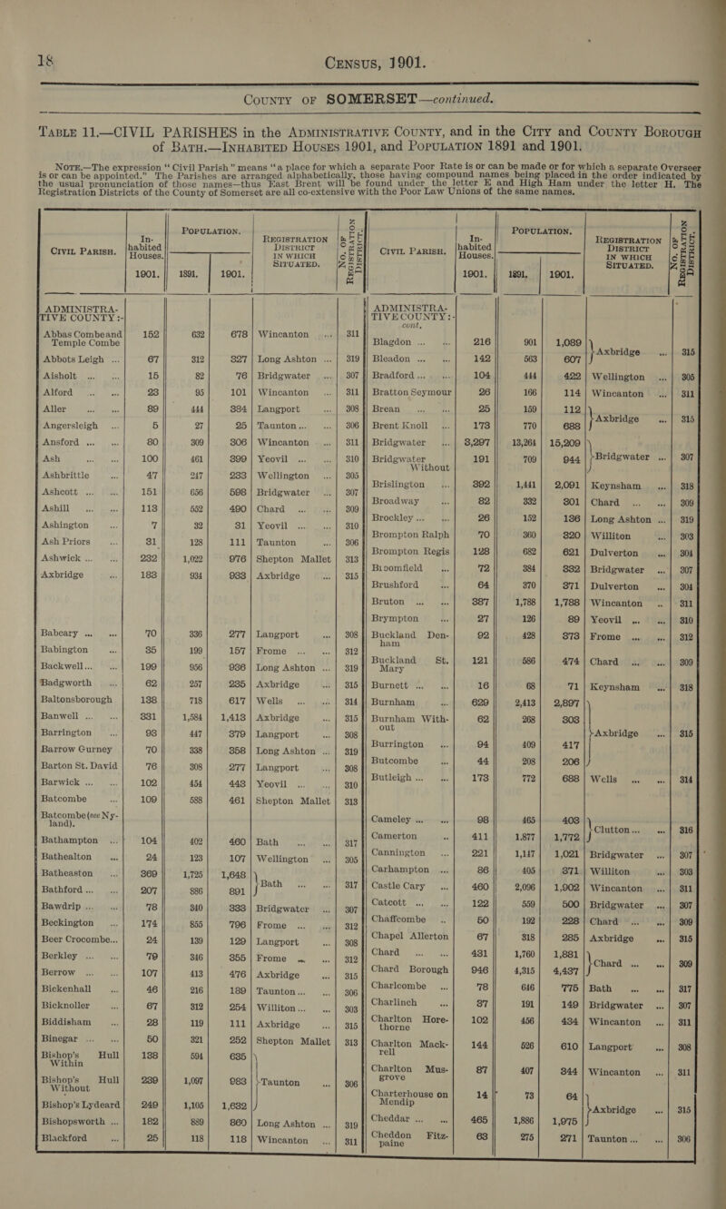 1&amp; Census, 3901. rts SINR ac TT rt County oF SOMERSET —continued.  TABLE 11—CIVIL PARISHES in the ADMINISTRATIVE CouNTY, and in the Crry and Country BorouaH of Bara.—InuHABITED Houses 1901, and PopuLATION 1891 and 1901. — ion “ Civi ish” a place f hich a separate Poor Rate is or can be made or for which a separate Overseer is Ay a Rear eee eer Arranged: D Iphabetioally, those having compound names being placed in the order indicated by t sati f those names—thus East Brent will be found under the letter KE and High Ham under the letter H. The Reeistreton oie nof fhe County of § Somerset are all co-extensive with the Poor Law Unions of the same names.                                              Zz Z 3S POPULATION. ie In- Sor sh ane Reeisrration |&amp; £E i tty 7 | Scala 5 ES i DISTRICT ma) abite ISTRICT c CrviL PaRisH. patlved ————_——)] swwuice Se E Civil PARISH. | Houses. IN WHICH |6 Ee , SITUATED. Ane SITUATED. /|% a &amp; 1901. || 1891. | 1901. BC 1901. || 1891, | 1901. E  ee y = ADMINISTRA-  cont,    Abbas Combeand 152 632 678 | Wincanton .... |_ 31l Blagdon ... 4. 216 901 1,089 Temple Combe ° i \ axiriage ven ee BES Abbots Leigh ... 67 312 827 | Long Ashton ...| 319 }| Bleadon ... es 142 563 607 Aisholt ... He 15 82 76 | Bridgwater... | 307 {| Bradford... ae 104 444 422 | Wellington... | 305 PATONG. Fi. ant 23 95 101 | Wincanton ._.... |_ 811 }| Bratton Seymour 26 166 114/ Wincanton... | 3il L t .. | 808 }} Brean ae 7 25 159 112 |}. Aller Bee Bes 89 444 3384 angpor aSirligs ~~~ gag Angersleigh ... 5 27 25 | Taunton... .. | 806 }] Brent Knoll... 173 770 688 EATISLOTC (sesh ue yee 80 309 806 | Wincanton... | 311 |] Bridgwater ...| 3,297 13,264 | 15,209 |) _ TV PURER OPE BD To 461 899 Yeovil .. | 310] Bridgwater, | 191) — 709| 944 }Bridgwater ... | 307 ithou i ee rd 233 | Wellington ...| 305 =e aly YJ a ate Brislington i 392 1,441 2,091 | Keynsham opay | pone Ashcott ... si 151 656 598 | Bridgwater ...| 307   Broadway i. 82 332 Brockley ... . 26 152 Brompton Ralph 70 360 Brompton Regis 128 682 Bioomfield _... 72 384 Brushford doe 64 370 Bruton nt. ey 387 1,788 Brympton i. 27 126 Baboary eb ese 70 336 277 | Langport peal NOUS ecg Den- 92 428 am 801/ Chard... ... | 309 186 | Long Ashton ... | 319 820 | Williton a0 | $303 621 | Dulverton eo | 304 832 | Bridgwater ...| 307 871 | Dulverton ... | 304 1,788 | Wincanton .. | 311 89 | Yeovil. ... #iReguosID 873 | Frome |...» s..| ,312 Ashill ms aoe 1138 552 490 | Chard ... i. | 3809 Ashington es a 32 81 | Yeovil. ... eal Sih) Ash Priors te 31 128 111 | Taunton sr |) a0 Ashwick ... Ms 232 1,022 976 | Shepton Mallet | 313 Axbridge &amp; 188 934 983 | Axbridge eu| BLO    Babington ee 35 199 157 | Frome ... Ao | fed Backwell... ...| 199 956 936 | Long Ashton ...| 319 eMare fh cere a plied ieatambad ercoasy Badgworth cae 62 257 235 | Axbridge .. | 315 ]| Burnett ... &amp;. 16 68 71 | Keynsham feel ote. Baltonsborough 138 718 617} Wells... —... | 814 [| Burnham tee 629 2,413 | 2,897 Banwell ... ee 331 1,584 1,418 | Axbridge «. | 315] Burnham With- 62 268 3803 out \Axbridge ... | 315 Barrington et 93 447 879 | Langport acs |) (BUS Barrow Gurney 70 338 358 | Long Ashton ... | 319 Barton St. David 76 308 277 | Langport .. | 808 Barwick ... ... 102 454 443 | Yeovil .... eile Sli) Batcombe Ay 109 588 461 | Shepton Mallet | 313 Burrington E. 94 409 Butcombe i 44 208 Butleigh ... Fos 178 772 a17 206 |/ (SS): Wells Mat spl cee Batcombe (see Ny- Cameley i) sss 98 465 403 land). te 4 in es a eat } crutton gril &gt;: cet (S16 Bathampton _... 104 402 460) Bath (2S SON eh Serer ee y , ‘ Cannington... 221 1,147 1,021 idgw a 4 Bathealton 47 24 123 107 | Wellington ... | 305 ie Sen oe se 871 | Williton ast), (S08 1,902 | Wincanton ..]| 311 500 | Bridgwater... | 307 Carh eee Batheaston _... 369 1,725 1,648 arhampton 86 405 Bath 317 || Castle Cary... Bathford... ... 207 886 891 } poile Uar 460 | 2,096 72 Catcott ... tr 122 559 Bawadrip ... 340 333 | Bridgwater ... | 307      Beckington ...| 174 G05, | 798] Frome’ oe mle eialits Cee G = TT ee ee ee Beer Crocombe...| 24 139] 129] Langport —... | _sog || P*PCl AMerton) 67 et ret keernc ak Berkley ... ... 79 346 S564 frome vat A e|h ey ae ae eee et } cnara a otenhait ) 46 216 1eG;| TWunton a... He Charlcombe _.., 78 646 20 | Bath Seine | lise OlT Bicknoller ...| 67 Si} Vase) Wilutons. cl soa ee 1 | AED | Beldeweter apes Biddisham __... 28 1001 9A) Axbeidxe 9 S|. SB eneiea eee ve a0 Pn ea Binégar «.. °\.: 50 321 252 | Shepton Mallet | 313 }] Charlton Mack- 144 526 610 | Langport’ aay yah. Bishop's Hull] 188 5 | 635 |) ae, Within | Charlton Mus- 87 407 844 | Wincanton... | 311 Bishop's Hull| 239 1,097 983 | ‘Taunton NEL gre te SR8S Without Charterhouse on 14 73 64 Bishop’sLydeard} 249]) 1,105| 1,682 raise bax ne | 815 Bishopsworth ... 182 839 869 | Long Ashton ...| 319 Cees ae ies 1,886 | 1,975 271 | Taunton... ...| 306 Blackford. | 25 m8] 118] Wincanton ...| suf] pains” H#™| 88 275 