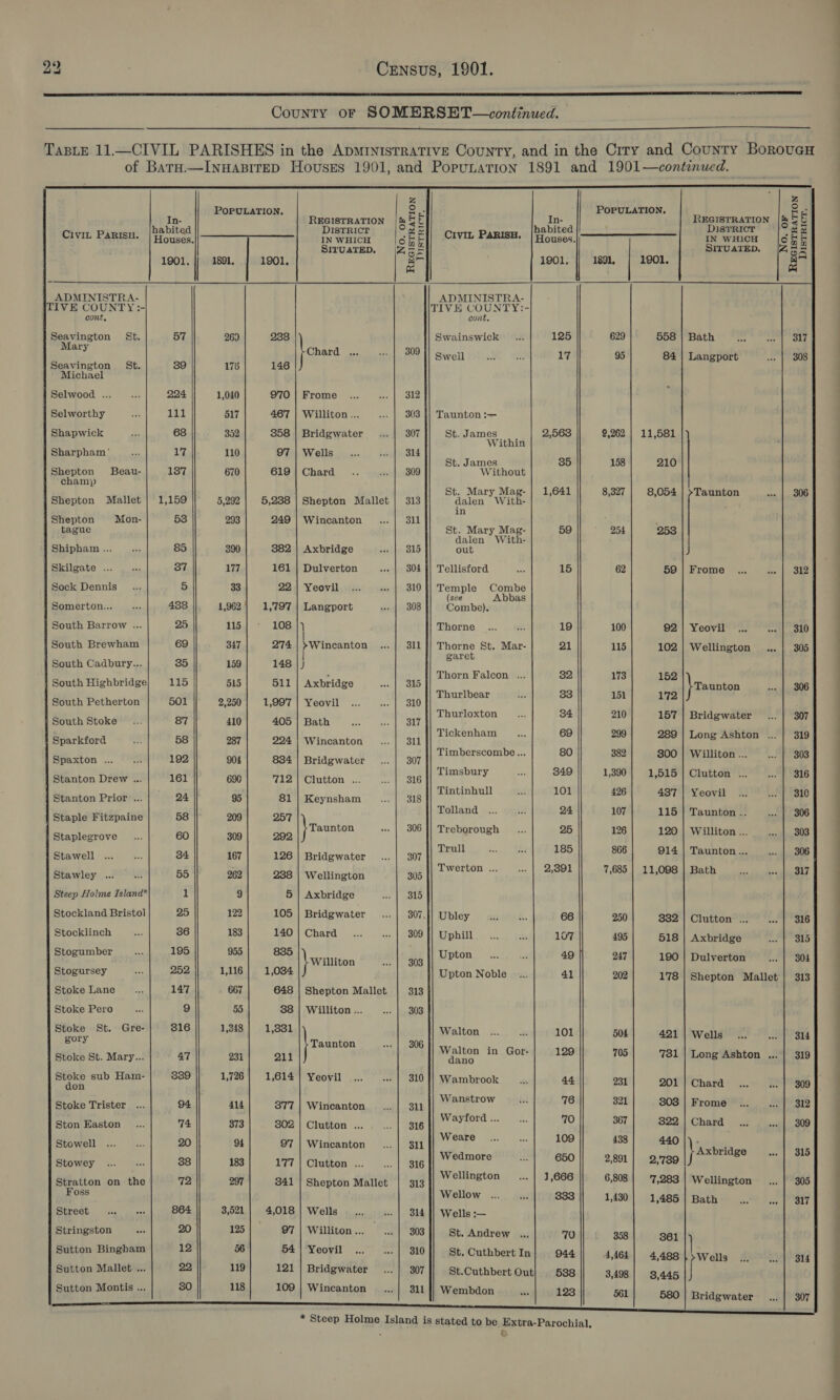  County oF SOMERSET—continued.  Taste 11—CIVIL PARISHES in the ApmrnistratTive County, and in the Crry and County BorovuGcH of Baru.—InuHABITED Houses 1901, and PopunLatTion 1891 and 1901—continued.        Z 5 ° POPULATION. a. In- sere suas REGISTRATION |&amp; EE In- REGISTRATION |&amp; 25 3 habited DISTRICT See Papier, . pavited &lt;a DISTRICT &gt; Civi_ PaRIsH. Houses. 1 aan IN WHICH One CIVIL PARISH. Houses. IN WHICH coe 8. @ G, SITUATED § [45 = SITUATED §(Z45&gt; oS 1901. 1891, 1901. | 18 1901. 1891, 1901. g ADMINISTRA- ADMINISTRA- TIVE COUNTY :- TIVE COUNTY:- cont, cont. Seavington St. 57 269 238 Swainswick ... 125 629 558 | Bath oer ode | LE ytd Chard A Th serell folie’ ake 17 95 84| Langport ... | 308 Seavington St. 389 176 146 Michael Selwood ... ... 224 1,040 970] Frome ...... | 312 Selworthy ats 111 517 467 | Williton ... .. | 303 |] Taunton :— Shapwick Re 68 352 358 | Bridgwater ...| 307 St. J ose 2,563 2,262 | 11,581 Tithin ham vn 17 110 97 | Wells _... Fah role ee. . St. James 385 158 210 Shepton Beau- 1387 670 619| Chard .. &lt;6 309 Without h ae a St. Mary Mag-} 1,641 8,327 8,054 | &gt;Taunton POM AE Shepton Mallet} 1,159 5,292 5,238 | Shepton Mallet | 313 dalen With- in Shepton Mon- 53 293 249 | Wincanton... | 311 ; ‘ ay Bi St. Mary Mag- 59 7 254 253 dalen With- | Shipham ... a 85 390 382 | Axbridge Viole out Skilgate ... na 387 177 161 | Dulverton -- | 304 || Tellisford ob 15 62 59 | Frome ... oo | 312 Sock Dennis... 5 33 22 | Yeovil ... .. | 310}| Temple Combe (see Abbas Somerton... ne 483 1,962 1,797 | Langport ses 2208 Combe). South Barrow ... 25 115; ° 108 }) Thorne ... us 19 100 92 | Yeovil ... soul SLO South Brewham 69 347 274 P Wincanton eo Peeld ere St. Mar- 21 115 102 | Wellington .,. | 305 gare South Cadbury... 35 159 148 |) , Thorn Falcon ... 82 173 152 South Highbridge 115 515 511 | Axbridge Pech Pees} |S, Taunton ... | 306 Thurlbear és. 383 151 172 South Petherton 501 2,250 1,997) Yeovil &lt;:.. «.{ 310 Thurloxton aS 84 210 157 | Bridgwater... | 307 South Stoke ... 87 410 405 | Bath tes eal woke Tickenham aes 69 299 289 | Long Ashton ... | 319 Sparkford ed 58 287 224 | Wincanton... | 311 Timberscombe... 80 382 300 | Williton ... ba iheoe Spaxton ... an 192 904 834 | Bridgwater .. | 307 aes an imsbur oer 1,390 1,515 | Clutton ... ose POLO Stanton Drew ... 161 696 712 | Clutton ... ea cL ey 4 is ae A eee. Tintinhu ae 426 43 Yi is Ree 10 Stanton Prior ... 24 95 81| Keynsham... |_ 318 in 7 | Yeovi 3 Tolland ... byl 107 115 | T, ton .. SOO Staple Fitzpaine 58 209 257 \n : = ‘ aunton aunton oe Treborou ih 126 120 | Williton ... be 3 Staplegrove ... 60 309 292, Sad - ie as Bt 30 r ees fs 866 a 7s Stawell .. 34 167| 126] Bridgwater ...| 307]/— a cote a : Twerton ... Pra ap Proc d | 7,685 h wie Stawley .. ss 55 262 238 | Wellington 305 11,006 4 Bat 317 Steep Holme Island* 1 9 5 | Axbridge mer LD Stockland Bristol 25 122 105 | Bridgwater ...| 307.]] Ubley .. .. 66 250 332 | Clutton .. ...| 316 Stocklinch ... 36 183} 140|Chard ... ..| 309]] Uphill .. ..| 107 495| 518] Axbridge ... | 315 Stogumber ie 195 955 835 Aes 4 a }waniton .. | 308 Upton 49 247 190 | Dulverton pe SOL Stogursey .. | 252 1,116} 1,034 Upton Noble... 41 202 178 | Shepton Mallet | 313 Stoke Lane _... 147 667 648 | Shepton Mallet 313 Stoke Pero ee 9 55 38 | Williton ... sas), Nie Stoke St. Gre- 316 1,348 1,331 Walton «0 &amp; 101 504 421 | Wells... wea |'e S14 gory Taunton .. | 306 Walt i = Stoke St. Mary... 47 231} 21 acon. 3D SXO Rael 20 705) 781 | Long Ashton ... | 319 ee sub Ham- 339 1,726 1,614 Yeovil ... ...| 310]) Wambrook ... 44 231 201; Chard .. ..] 309 on Wanst isi 2, Stoke Trister ... 94 414 877 | Wincanton ...| 311 oy Mabel e Bal 803 | Frome... ... | 312 Wapyford ... es y Ston Easton... 74 373| 302] Clutton... ...| a16f| 9 4 367) 322) Chard ... ... | 309 Weare ... aan 1 , Stowell ... ioe 20 94 97 | Wincanton... | 311 ‘gy og oe ig ang \ Axbridge 315 ed Sop ‘“ Bower co an | / 88 183| 177| Clutton... ... | 316 wae $00) 2,891 | 2,730 : Wellingt ete i Stratton on the 72 297| 841 | Shepton Mallet | 313 ]/ °° 8° 1,666 || 6,808 | 7,283 | Wellington... | 305 4 Wellow ... .. | | 383 1,430| 1,485| Bath ... ..] 317 Street sc | ass 864 3,521 4,018 | Wells _ ... + | 314 I] Wells :— Stringston 20 125 97 | Williton... ... | 303 St. Andrew ... 70 358 361 Sutton Bingham 12 56 54 Yeoyil ...°° &lt;. | 810 St. Cuthbert In 944 4,464] 4,488 }4&gt;Wells ... 3. | 314 Sutton Montis ... 380 118 109 | Wincanton... |_ 311 |] Wembdon 5 123 561 580 | Bridgwater ... | 307 * Steep Holme Island is stated to be Extra-Parochial, : ® ——— ee ae