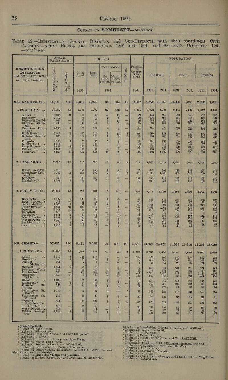     TABLE 12.—REGISTRATION                             —continued. ee caarmmEammnmnsnemnmmennnny”*biemeineesiciensaeneseietaa aes aaaaaaaaaaaasasaaaaaaaaaaaaaacaaaaaaaaaaaaasceaaaaaamaaeel AREA in POPULATION. Statute Acres. || HOUSES. — ; : Families | a REGISTRATION | ¢% Dane een DISTRICTS a B Inha- || Inha- = lao | . : cu- ERSONS. : . and SUB-DISTRICTS 4 a bited. bited. ot Not in = piers. P. ONS. Males Females NS &lt;3 . 7° Ss ecu- ccu- and Civil Parishes, a5 w 2 pation.|pation. bu 3 Lge | arr eee Ee | 23 4 4 1891. 1901. 1901. 1891.} 1901. 1891. | 1901. | 1891. | 1901. ( | gees. Re vise 58 808. LANGPORT...| 59,410} 188]] 3,348] 3,228 64| 202] 18] 38,267 |} 14,478 | 18,459 || 6,880] 6,389 | 7,598 | 7,070 1, SOMERTON + ... 34,352 40 1,658 1,608 39 122 10 1,631 7,098 6,568 3,441 8,162 | 3,657 | 3,406 Aller® .., ale 3,605 11 96 89 _ 11 _ 89 | 444 384 218 192 226 192 Babcary &gt;» aon 2,412 _ 79 70 2 8 — 70 336 277 154 137 182 140 Barton St.David¢ 989 — 79 76 1 11 _ 76 308 277 143 131 165 146 Charlton Mack- 3,499 — 144 144 3 29 2 145 526 610 266 302 260 308 rell4d Compton Dun- 2,759 1 128 124 4 4 = 124 504 474 258 243 246 231 don ¢ High Hamft .... 5,017 7 227 210 6 13 2 218 989 898 510 453 479 445 Keinton Mande- 635 _ 124 126 1 3 2 129 506 508 264 268 242 240 ville Kingsdon 2,330 1 75 65 5 8 _ 66 294 252 129 109 165 143 Kingweston ... 1,244 — 24 29 _ 1 — 29 121 112 49 47 72 Long Suttons... 3,851 8 180 176 = 1 _ 176 802 716 402 338 400 378 Pitney ... aa 1,341 2 60 61 2 1 _— 61 306 263 156 133 150 130 Somerton» ... 6,620 10 442 438 15 32 4 448 1,962 1,797 892 809 1,070 988 2, LANGPORT + ... 7,698 28 718 698 12 85 3 701 3,207 | 3,036 1,472 1,403 1,735 1,633 Huish Episcopii 2,216 12 154 165 zt 8 1 165 637 706 310 333 327 373 Kingsbury Epis- 3,722 11 314 299 2 8 2 300 1,440 1,286 660 573 780 713 coplJ) Langport 169 8 196 182 9 14 _ 184 890 813 397 381 493 432 Muchelney * 1,591 7 54 52 _- 5 — 52 240 231 105 116 135 115 3. CURRY RIVELL| 17,360 60 972 922 13 45 _ 935 4,173 | 3,855 1,967 1,824 | 2,206 2,031 Barrington ... 1,192 2 190 93 1 2 _ 93 447 379 195 154 252 225 Beer Crocombe 778 _ 3) 24 _— 1 - 29 139 129 66 62 73 67 Curry Mallet'... 1,525 1 97 89 3 “6 _ 90 404 369 191 176 213 193 Curry Rivell™... 4,881 24 380 377 5 17 _ 384 1,549 1,505 728 721 821 784 Drayton... ... 2,021 10 94 91 — 4) = 91 395 367 192 175 203 192 Earnshill ei 376 5 2 2 ~- _ _ 2 9 11 3 6 6 5 Fivehead my. 1,851 1 89 81 2 3 _— 81 415 340 203 168 212 172 Isle Abbotts°® ... 1,191 4 55 57 — 2 _— 57 252 265 125 131 127 134 Isle Brewers .. 1,356 6 69 59 2 rf — 59 290 258 141 12 149 137 PuckingtonP .., 774 3 37 32 - 1 _ 32 178 148 81 66 97 82 Swell ... a 1,415 4 18 17 _ 2 — 17 95 84 42 | 44 53 40 309. CHARD + 57,451 120 || 5,481 |} 5,516 88| 239| 24] 5,562 | 24,825 | 24,250 || 11,588 | 11,214 | 18,242 | 18,086 1. ILMINSTER +... 19,086 80 1,541 1,529 40 49 8] 1,538 6,856 | 6,568 8,090 | 2,940! 8,766] 3,628 Ashill 4 2,740 3 124 113 = as 113 552 490 270 237 282 253 Broadway 2,056 1 85 82 2 = 82 332 301 150 151 182 150 Cricket : 461 = 7 7 —s — _ 7 46 45 22 16 24 29 D ma hes 1,241 7 81 76 onyatt ... ne ‘ _— 3 _- 76 355 340 181 171 174 169 Dowlish Wake 626 — 66 58 2 3 = 59 273 212 130 105 143 107 Ilminster’ ... : 529 _ 507 542 10 in} 4 551 2,266 2,287 944 968 1,322, 1,319 minster 3,550 13 | 194 189 2 12 1 187 869 848 405 378 464 470 Titeat er 1,668 3 87 80 tont ww a ; 0 3 6; — 80 332 325 147 158 185 16 Kingstone __... 930 1 dt 45 2 5] — 46 199 231 100 108 99 133 ae St. 765 = 21 21 1 2, — 21 92 100 45 45 47 11e€8 ge eae St. 1,106 = 99 57 6 2 2 57 269 238 | 117 103 152 135 ary | Seavington St. 286 —_ 43 39 7 1 —* , —lichael us | * ‘ 39 176 146 92 65 84 81 epton ae 1 4 2 af | } q y 5 fi Beauchamp Es zi 137 670 619 289 254 381 365 tocklinch* ,., 5 — | 36 2 = 36 | 2 West Dowlish.. 536; —|| 10 CS Be i ee Til in Reema a Me aa 2 Pubite Lacking- 1,183 2 36 36 1 3 36 183 189 84 91 99 98 ony I i ec ne eT «Se ee Te ee Se a Including Oath. b Including Foddington. e Including Silver Street. e Including Littleton. s Including Knole, and Upton. New Cross, and Stembridge.     ™ Including Hambridge, Portfield, Wick, and Willtown. » Including Upper Fivehead. © Including Woodlands. P Including South Bradon. a Including Rapps, Southtown, and Windmill Hill. r oes Cross. * Including Broadway Hill, Dillington, Horton, an . ' Including Cad Green, Ilford, and Old’ Wey. oD Hite u Including Allowenshay. Vv Including Seavington Abbotts, w ncindng bing Ae * Including Stocklinch Ottersey, and § i 7 Inclwdine Atheniiee y; Stocklinch St. Magdalen.