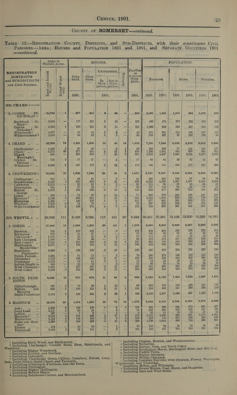 LL sss: County oF SOMERSET—continued. ee, eee TaBLE 12.—REGISTRATION County, Districts, and Svus-Districrs, with their constituent Crvin PARISHES.—AREA; HousEs and PopuLaTION 1891 and 1901, and Separate Occupiers 1901                      —continued. AREA in : Statute Acres. HOUSES, POPULATION. REGISTRATION | 7% Uninhabited.| | Families j 8 DISTRICTS s » |] Inba- | Inha: |———;——|_ 8 [Separate] and SUB-DISTRICTS| + 3 bited. || bited.| t |notin| &amp; | peor PERSONS. Males. Females. and Civil Parishes. z 3 Oceu-| Occu-| 5 1 e ro pation,|pation, o =I = a ose Sy’) 2846 Ae Eee 9 Cs | | iene | 3 c 1901. 1901. | 1891. | 1901. | 1891. | 1901. | 1891. | 1901. \t 309. CHARD +—cont. | | | . 2. COMee Orage: 11,782 1 457 423 6 38 | -- 429 2,091 | 1,851 1,015 913 | 1,076 938 | Buckland St. 3,654 _ 187 |! 121 1 pe) 9 P y on Gate. St 4,313 1 229 : ri 4s 4 ef ob ck | ae a ombe f , v4 } 221 3 — ER KOE Nicholas | b ae 15 221] 1,069| 989) 516 487 553 502 ambrook ° _... 186 _ 48 44 1 5 45 231 201 124 100 10 i d as ‘ : : Zol 2 7 101 Whitestaunton 1,918 43 42 1 a 42 205 187 97 102,| 108 85 3. CHARD ..... Ba: 10,760 74 1,511 1,616 13 61 14 1,638 7,151 7,364 3,348 | 3,478 3,808! 3,886 Chaffcombe® ... 1,016 3 47 604. + Rt 50 192| 998 | 87 1 5 7 Chard’. 5212 | 60 ait 431 4} 15] 3) 3 1760) L881 soa | ge as | a5 Borough 7 i i é 965 4,315 4,437 1,945 2,024 | 2,370 2,413 ricke : 22 17 — — i Thoioas 1 17 90 84 49 42 41 42 Winsham*... 3,306 8 187 172 2 13} 1 173 794 734 || 400 375 | 394 359 4, CREWKERNE+ 16,823 15 1,922 1,943 29 91 2] 1,957 || 8,727| 8,467 || 4135| 3,883 4,592 | 4,584 Chillington! ... og) — 48 ane ah 41 195| 163] —_ 100 87 | ; Crewkerne! ... 1,218 1 895 952 8 “wi| — 959 |} 4,222 | 4,226 || 1,987] 1,867 | 2,033 2 389 Cudworth ... 1,125 ~ 22 20 1 215 — 20 115 86 56 43 59| | 43 Dinnington __... 584 1 37 29 _ 7 _ 29 137 119 69 64 | 68 55 lel St. 1,572 1 161 129 6 19 1 133 649 477 299 219 | 350 262 Lopen. 502 1 72 70 Seb: He — 71 292| 279 45} 128) 1 5 Merriott® — ... 1,750 2 306 311 7| 12) 1] ‘Buff 1,349] 1,305 3 50 aH | TG Misterton ons 1,361 — 149 150 1 8 _ 151 677 681 301 309 | 376 372 Wayford... a 1,955 6 74 70 _ 7 — 70 367 322 188 167 | 179 155 West Crewkerne! 4,301 3 158 171 1 7 — 172 724 809 367 414 397 395 310. YEOVIL + ... 55,752 111 6,198 || 6,284 116 451 | 88] 6,324 28,431 | 27,381 || 18,108 | 12,620 | 15,823 | 14,761 t GOKER ..!°. .. 17,400 | 10 1,284 1,201 26 101 1 1,208 5,416 4,818 2,583 | 2,287 | 2,883 | 2,631 | Barwick... ata 785 4 103 102 _— 9 _ 102 454 443 232 228 222 215 Brympton ere 576 + 1 25 27 _ — -- 26 126 89 60 41 | 66 48 Closworth ™ vw [Tt 1,033 om 23 23 1 2 — 23 112 99 t0 51 | 52 48 East Chinnock 1,360 &lt;i 99 96 _ 7 — 96 513 412 257 195 256 217 East Coker ... 2,185 1 213 193 5 10 1 197 863 798 409 360 | 454 438 Hardington 2,677 — 108 103 1 14 _ 106 459 399 220 195 | 239 204 Mandeville ° Haselbury 2,083 1 138 129 3 10 _ 130 537 470 254 224 283 246 Plucknett pP North Perrott... 1,281 = 71 73 -- 2 _ 73 291 275 146 130 145 145 Odcombe 4 ose L019 a 138 130 2 17 — 126 | 530 502 240 238 290 264 Pendomer i 1,115 — 12 11 2 2 -- ll 72 54 39 25 33 29 Sutton Binghe m 596 = 13 12 = sk 12 | 56 54 24 25 32 29 West Chinnockr 1,161 ~ 127 101 9 B)/ — 101 | 511 405 242 197 269 208 West Coker _... 1,419 3 214 201 3 12 _ 205 892 818 400 378 492 440 2.SOUTH PETH- 4,923 12 707 678 11 49 2 682 3,050 | 2,723 1,413 1,282 | , 1,637 1,491 ERTON Chiselborough... 797 2 75 66 1 12\| — 66] 285 258 |}. 138 126 147 132 Norton sub 632 2 110 lll 2 li 1 lll 515 468 247 209 268 239 Hamdon South Pethertons 3,494 | 8 522 501 8 26 1 505 2,250 1,997 1,028 897 1,222 1,100 3. MARTOCK _... 12,915 26 1,314 1,269 10 73 104 1,275 5,988 | 5,513 2,714 | 2,530 | 3,274) 2,983 Asht “aie was 1,959 5 109 100 r 6 2 101 | 461 399 194 172 267 227 Long Load sn 1,451 5 63 54 — 6 Sonar d4 232 206 105 106 127 400 Lufton ... Ser 297 aes 7 8 _— 1 _ 8 35 41 16 19 19 2 Martock oe 3,816 4 471 468 2 27 2 472 2,155 1,966 982 904 1,173 1,062 Montacute Ste 1,516 2 194 180 2 8 4 180 853 758 371 339 | 482 419 pene sub Ham- 1,380 3 359 339 5 21 2 339 1,726 1,614 800 748 926 866 ony Thorne ... the 413 — 20 19 _ 1 _ 20 100 92 41 39 | 59 53 Tintinhull aut 2,083 2 91 101 — 3 — 101 426 437 205 203 221 | 234 « Including Birch Wood, and Blackwater. | Including Clapton, Hewish, and Woolminstone. b Including Clayhanger, Coombe Head, Ham, Sticklepath, and = Including Netherton. Wadeford. n Including Burton, Nash, and North Coker. »! ¢ Including Higher Wambrook. o Including Hardington Marsh, Hardington Moor, and Hill End. 4 Including Kowley, and Northay, p Including Puddle Town. e Including Lidmarsh. a Including Higher Odcombe. f Including Chardleigh Green, Chilson, Coombses, Forton, Langzg- ; vr Including Middle Chinnock. 3 f ham, Perry Street, South Chard, and Tatworth. s Including Compton Durville, Over Stratton, Pitway, Watergore, s Including Crimchard, Furnham, and Old Town. Wigborough, and Yeabridge. bh Including Purtingto t Including Milton, and Witcombe. « Including Bower Hinton, Coat, Hurst, and Stapleton. ji Including Behind Hayes. v Including East and West Stoke. k Including Bakehouse Corner, and Merriottsford,