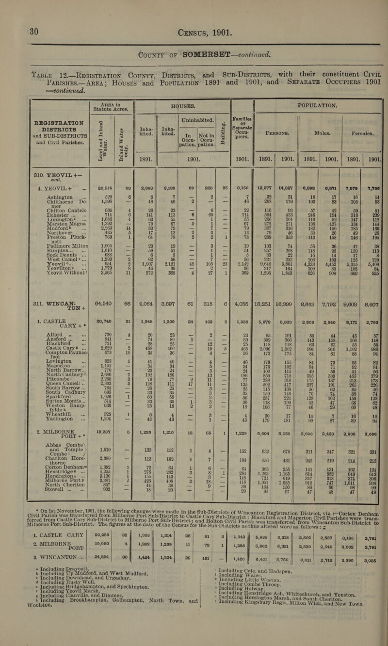  County’ or SOMERSET—continued.    Taste 12.—ReEGisrRATION Counry, Districrs, and Sup-Districrs, with their constituent Crvit PaRIsHES.—AREA; Houses and PoruLaTion 189] and 1901, and: SEparaTE OccupiErs 1901 —continued.                                                               AREA in POPULATION. | Statute Acres. | HQUSES. ‘ i Families REGISTRATION | 7% bor caabicih SR Rake acer | DISTRICTS i fe Inha- || Inha- &amp; eparate ; i ro Occu- s ales, and SUB-DISTRICTS| 5 | @ | Pied | Pita) tn |Notin| &amp; | piers, | ON ad Females, . . ceu- | Occu- and Civil Parishes. 5 8 B ¥ pation, |pation. Q | se | ze |—— ae =96 a | €° | 1801. 1901. 1901. J 1891. | 1901. | 1891. | 1901. | 1891.| 1901. 310. YEOVIL +— cont, 4, YEOVIL + ae 20,514 63 2,898 3,186 69 228 | 25 13,977 | 14,827 6,398 6,671 | 7,679] 7,756 Ashington _.. 529 6 6 7 — 2 = Chilthorne Do- 1,398 — 48 46 2 _ -- mer Chilton Cantelo 634 4 26 77 _ 6 _— Ilchester .. .. 714 6 141 113 6 60 _ Limington* ... 1,686 4 63 55 _— 1 —_ Marston Magna 1,392 — 70 67 5 1 _ Mudford &gt; a, 2,263 14 83 79 _ # -- Northover Ss 435 5 17 13 2 3 -- Preston Pluck- 769 rt 64 78 2 2 1 nett Podimore Milton 1,005 _ 19 — 3 _ Rimpton... ... 1,010 = 51 — 1) Sock Dennis ... 688 _ 5 _ a —_ West Camel ¢... 1,993 2 56 _ 7 — Yeovil 4... aes 654 2 2,121 48 105 23 Yeoviltone .., 1,779 8 | 36 — 2 — Yeovil Without‘ 3,565 ll 368 4 27 1 811. WINCAN- 64,540 66 3,897 61 815 6 TON + 1. CASTLE 20,'740 81 1,309 24 102 5 CARY + * Alford .. se 720 4 23 ooo 2 — Ansford ... nae 841 _ 80 2 oo _- Blackford bee 724 — 25 _ 12 — Castle Carys ... 2,629 2] 460 —_ 19 5 Compton Paunce- 673 10} 36 = 4 — foot Lovington Fe 828 5 40 o 4 _ Maperton * 1,152 — | 34 a 5 a North Barrow... 770 -- 24 — 3 ex North Cadbury b 2,686 2 186 — 13 — Pitcombei oe 2,250 3 77 2 11 — Queen Cameli.. 2,303 3 111 17 11 rai South Barrow ... 764 —_ 25 _ 3 m7 South Cadbury 695 _ 35 — 3 ve Sparkford $35 1,926 1 58 _ 2 ae Sutton Montis... 514 — | 30 1 3 oe Weston Bamp- 636 _— 18 2 3 nat fylde k Wheathill tes 325 4 aa 3 = Yarlington ... 1,204 ~- 43 _— 1 re 2. MILBORNE 18,237 5 1,210 12 65 1 PORT +* Abbas Combe) and Temple &gt; 1,910 — 152 i 4 es Combe 1 y Charlton Hore- 2,380 —- 102 4 a thorne Corton Denham™ 1,392 1 64 1 6 za Henstridge ... 4,255 1 282 3 8 il Horsingtono ... 3,130 1 143 == 3 es Milborne Port p 3,381 2 408 3 18 = North Cheriton 857 ~ 39 a 9 ne Stowell ... aoe 932 _ 20 =i aH .e        Civil Parish was transferred from Milborne Port Sub-District to Castle Cary Sub-District : Blackf i i ferred from Castle Cary Sub-District to Milborne Port Sub-District ; and Holton Civil Parish was tshstarregt tom Wincantay Babterioe to Milborne Port Sub-District. The figures at the date of the Census for the Sub-Districts as thus altered were as follows: &lt; 1. CASTLE CARY 20,256 82 1,358 1,314 25 91 | 5 1,343 5,988 6,318 2,802 2,537 3,186 2,'781 2. ie ey one 19,990 4 1,282 | 1,259 11 73) 1 1,286 6,862 5,381 2,830 | 2,540] 3,082 2,'791 3. WINCANTON .... 24,294 80 1,424 1,824 26 151 _ 1,426 6,401 | 5,750 8,011} 2,716] 3,390 3,086 a Including Draycott. b eae ue sete get ee 1 Med Mudford. ¢ Inclu ing ownhead, an rgashay, k Including Li s 4 Including Rusty Well. ! iuchidine Gombe tice, | ‘ Including Cole, and Hadspen, | e Including Bridgehampton, and Speckington, | ™ Including Holway. j Including Wales. ' Including Yeovil Marsh,  Including Henstridge Ash i : ee ae ie Se eaetaae ir a ett! peta ° Including Horsington Mevehee Geo Gee weolsuenn ing ’ pton, or Own, and ® Including Kingsbury Regis, Milton Wick, and New Town Pee