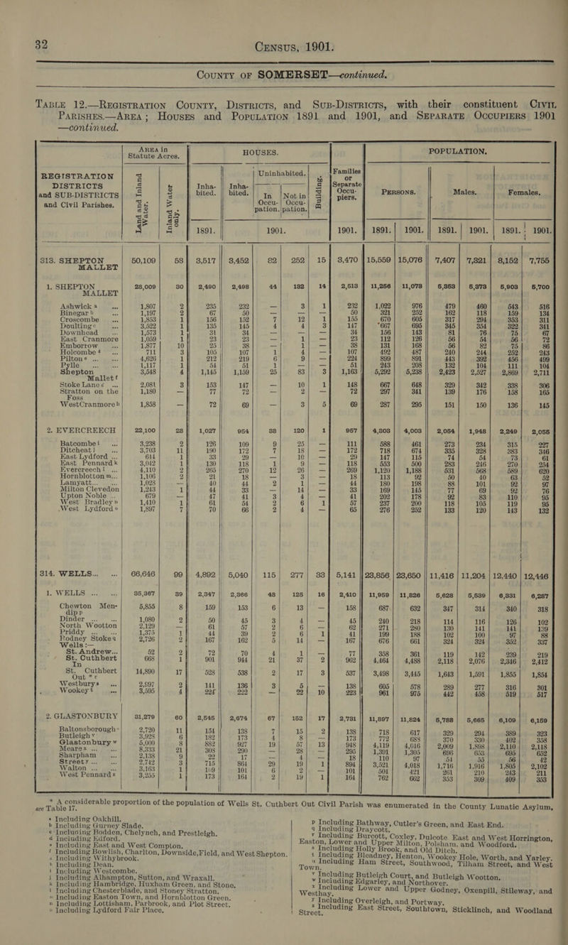     Civit                                                   —continued. AREA in POPULATION, Statute Acres. HOUSES. a3 eT SL ‘ : ; Families REGISTRATION 3 | Uninhabited, i i Bs f DISTRICTS cy A Inha- || Inha- &gt;] 5 Onn © Pp | bi i &lt; ERSONS. Males. Females, and SUB-DISTRICTS| + 3 bited. | bited. | In |Notin) 3 | piers. i Parish S,: = Oceu- | Occu- &amp; and Civil Parishes. a8 = pation.|pation. ds a2 | ; ae | 6 a. | &amp;. ff 1801. 1901. 1901. | 1891.| 1901. |/ 1891. | 1901. | 1891.: 1901. ‘ 813. SHEPTON 50,109 58] 8,517 || 3,452 82 252; 15] 3,470 115,559 | 15,076 || 7,407] 7,821 | 8,152] '7,'755 MALLET 1, SHEPTON 28,009 30 2,490 2,498 44 132 14 2,513 | 11,256 | 11,078 5,353 6,373 5,903 5,'700 MALLET ick 235 2 _ 3 1 232 1,022 976 479 460 543 516 fates ett 3 é7 rh east [anaes 50 321 | 252 162] 118| 159] 134 Croscombe 1,853 1 156 152 7 12 1 155 670 605 317 294 353 311 Doulting 3,522 a 135 145 4 4 3 147 667 695 345 354 322 341 Downhead 1,573 1 31 34 -- _ _ 34 156 143 81 76 75 67 East Cranmore 1,059 1 93 23 aa 1 — 23 112 126 56 54 56 72 Emborrow 1,877 10 25 38 _ 1 = 38 131 168 oe 82 75 86 Holcombe 4 711 3 105 |} 107 1 4 — 107 492 487 240 244 252 243 Piltone ... 4,626 1 212 219 6 9 _— 224 899 891 443 392 456 499 Pylle 1,117 1 54 51 1 -- — 51 243 208 132 104 111 104 Shepton 3,548 4 1,145 1,159 25 83 3 1,163 5,292 5,238 2,423 2,527 2,869 2,711 Malletf Stoke Lanes 2,081 3] 153 147 10 1 148 667 648 329 342 338 306 Stratton on the 1,180 = 17 72 -- 74 A A 72 297 341 139 176 158 165 Foss 4 WestCranmoreh| 1,858) — 72 e| — 3| 5 69 287 | 295 1} 150] 136] 145 2. EVERCREECH 22,100 28 1,027 954 38 120 1 957 4,303 | 4,003 2,054 1,948 2,249 2,055 i 5238 2 126 109 9 25 _ 111 588 461 27 234 315 227 Ditoveats ei 3703 11 190 172 7 18 —— 172 718 674 335 328 383 346 East Lydford ... 644 1 33 29 — 10 — 29 147 115 74 54 73 61 Kast Pennard k 3,042 1 130 118 1 9 _ 118 553 500 283 246 270 254 Evercreech! ... 4,110 2 265 270 12 26 — 269 1,120 1,188 531 568 589 620 Hornblotton m... 1,106 2 21 18 — 3 — 18 113 92 50 40 63 52 Lamyatt... os 1,028 _— 40 44 2 1 _ 44 180 198 88 101 92 97 Milton Clevedo 1,243 1 44 33 eae 14 p= 33 169 145 77 69 92 76 Upton Noble .. 679 — 47 41 3 4 _ 41 202 178 92 83 110 95 West Bradley» | 1,410 A 61 54 2 6 1 57 237 200 118 105 119 95 West Lydfordo | 1,897 7 70 66 2 4 = 65 276 252 133 120 143 132 | ays Syaaiaels 14,890 17 528 538 2 17 3 537 3,498 | 3,445 1,643] 1,591] 1,855] 1,854 u r Westburys ... 2,997 2 141 136 3 5; — 138 605 578 289 277 316 301 Wookey t en 3,595 4 224 229 _— 22} 10 223 961 975 442 458 519 517 | 2. GLASTONBURY 31,279 60 2,545 2,674 67 152 17 2,781 |} 11,897 | 11,824 5,788 5,665 6,109 6,159 Baltonsborough 2,720 11 154 138 7 15 2 138 718 617 329 294 389 323 Butleigh v 3,928 6 182 173 4 pe 173 772 688 70 330 402 358 Glastonbury wv 5,000 8 882 927 19 13 948 4,119 4,016 2,009 1,898 2,110 2,118 Mearex ... oe | 8,333 21 308 290 _ ae 295 1,391 1,305 695 653 695 652 Sharpham 2,138 9 22 17 — = 18 110 97 54 a5) 56 42 Streety ... 2,742 3 715 | 864 29 1 894 3,521 4,018 1,716 1,916 1,805 2,102 Walton ed de 3,163 1 109 | 101 6 oes 101 504 421 261 210 243 211 West Pennardz 3,235 1 173 | 164 2 1 762 } 409 353 i |  see Table 17. Including Oakhill, d Ineluding Kdford. h Including Dean.    EEE