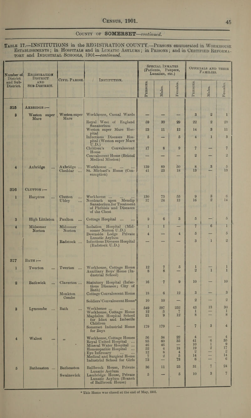 REGISTRATION DISTRICT AND SuB-DIsTRICcT. Number of District and Sub- District.   315 AXBRIDGE :— 3 Weston super Mare 4 Axbridge 316 CLUTTON :— 1 Harptree 3 High Littleton 4 Midsomer Norton S27 BATH :— 1 Twerton 2 Bathwick 3 Lyncombe 4 Walcot aa 5 Batheaston ... | Weston super Mar Axbridge ... Cheddar Clutton Ubley Paulton ... Midsomer Norton Radstock ... Twerton Claverton ... Monkton Combe Bath Batheaston Swainswick Workhouse, Casual. Wards Royal West of England Sanatorium Weston super Mare Hos- pital Infectious Diseases Hos- pital (Weston super Mare U.De) Children’s Home Convalescent Home (Bristol Medical Mission) Workhouse ... Convalescent sumption) Workhouse ... sete hs Nordrach upon Mendip Sanatorium for Treatment of Phthisis and Diseases of the Chest Cottage Hospital Isolation Hospital (Mid- somer Norton U.D.) Downside Lodge Private Lunatic Asylum Infectious Diseases Hospital (Radstock U.D.) Workhouse, Cottage Home Auxiliary Boys’ Home (In- dustrial School) Statutory Hospital (Infec- tious Diseases; City of Bath) Cottage Convalescent Home Soldiers’ Convalescent Home* Workhouse ... a a Workhouse, Cottage Home Magdalen Hospital School for Idiot and Imbecile Children Somerset Industrial Home for Boys Workhouse, Cottage Homes Royal United Hospital Mineral Water Hospital ... Homeopathic Hospital Eye Infirmary i ae edical and Surgical Home Industrial School for Girls Bailbrook House, Private Lunatic Asylum Lambridge House, Private Lunatic Asylum (Branch of Bailbrook House)               Lunatics, etc.) FAMILIES. wa A; e : oy S g 3 g A = s c 2 Z 3 3 a = a 3 = A a x A S 2 wy 7 a 3 2 1 59 30 29 22 2 20 23 li 12 14 3 11 5 a 5 4 1 3 ha 8 9 7 = 7 m2 | at oh 2 &amp; 139 89 50 8 3 P 41 23 18 13 = 13 130 75 55 9 3 6 37 24 13 16 2 4 9 6 3 5 = 5 1 1 — 7 6 1 4 “a 4 5 — 5 = — — 3 a 2 12 ul 5 1 = 1 8 8 — 2 1 1 16 7 9 10 = 10 18 6 12 3 a 3 10 10 — 2 25 ) 549 | 2097 | 252 43 13 30 12 5 a 1 ake 1 21 9 12 8 = 8 179 | 179 pa 7 3 4 56 34 22 4 a 4 95 60 35 41 6 35 46 46 — 10 l 9 22 4 18 19 2 17 12 8 4 2 ae 3 7 2 5 14); — 14 73 — 73 6 — 6 36 1l 25 31 7 24 5 —_ 5 10 3 é;  