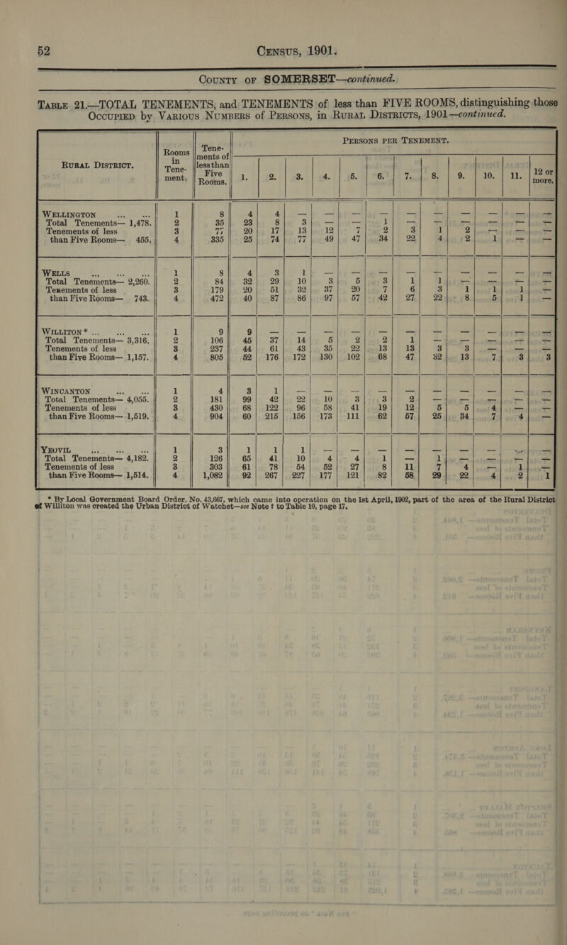  CouNTY OF SOMERSET—continued.  TaBLE 21.—TOTAL TENEMENTS, and TENEMENTS of less than FIVE ROOMS, distinguishing those OccupreD: by Various Numpers of Persons, in Rurat Districts, 1901 —continued. PERSONS PER TENEMENT.                 Tene- ect ments of RURAL DIstTRICT. Tene. |{lessthan Five ment Rooms WELLINGTON i 1 8 Total Tenements— 1 478. 2 35 Tenements of less 3 7 than Five Rooms— 455. 4 335 WELLS Re an 1 8 Total Tenements— 2,260. 2 84 Tenements of. less a 179 than Five Rooms— _ 743. 4 472 WILLITON* ... ; 1 9 Total Tenements— 3, 316. 2 106 Tenements of less 3 237 than Fiye Rooms— 1,157. 4 805 WINCANTON : 1 4 Total Tenements— 4,055. 2 181 Tenements of less 3 430 than Five Rooms— 1,519. 4 904 a a YEoviL be fs 1 Bi 1 1 1 — _ ees ee ae fe os] - -geay here alll Total Tenements— 4,182. 2 126 || 65 41 10 + 4 1 — lj. — _ _ _ Tenements of less 3 303 61 78 54 52 27 8 1l 7 4 —_— 1 — than Five Rooms— 1,514. 4 1,082 92 |, 267 | .:227 }e177 |, 121 82 58 29 22 4 2 1 i     * By Local Government Board Order, No. 43,667, which came into operation ret cig Ist April, 1902, part of the area of the Rural District