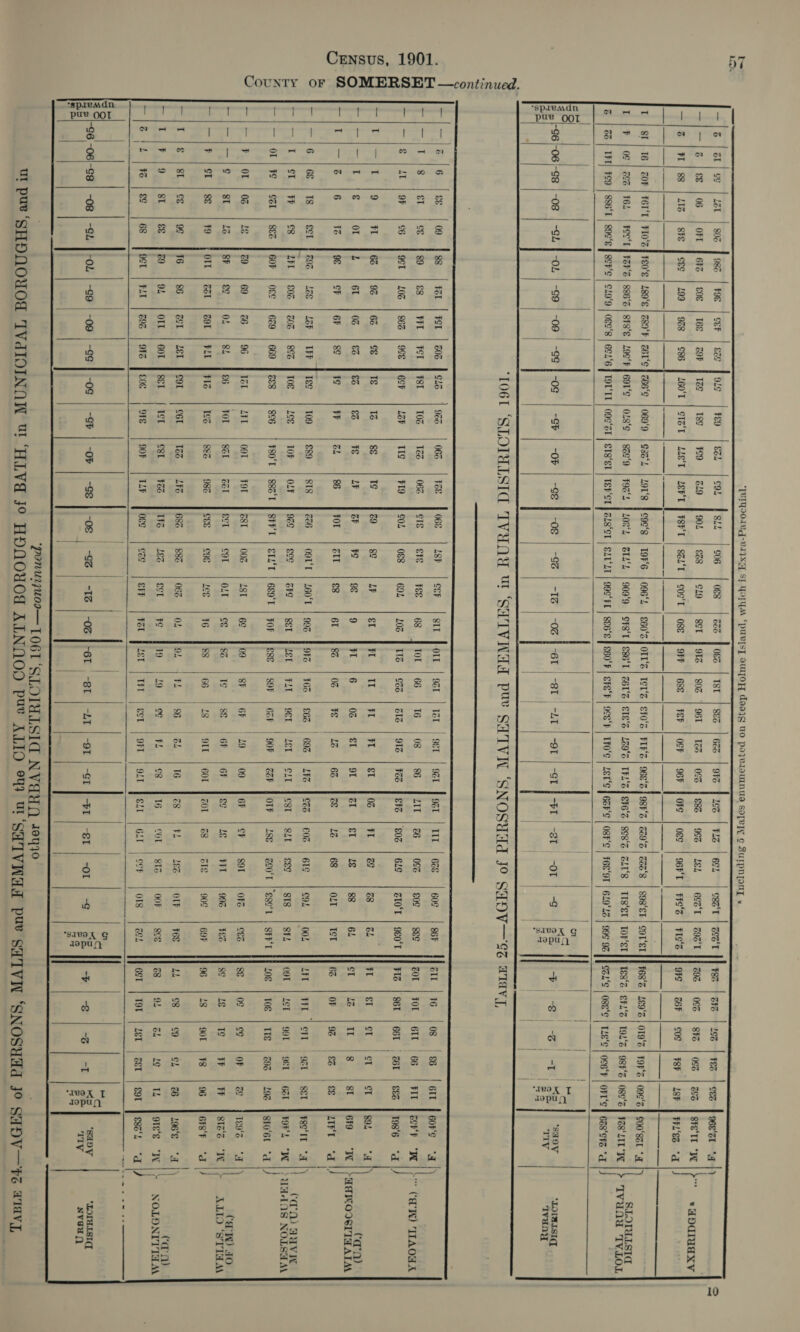 County oF SOMERSET —continued. 16 | cop | Tee 18¢ #9 va L &amp;% ¢ ; 63 6EST | Z93'T 026 | SF 8G | SEIT |} * GOCIUaXV 928 | 86 | 260‘T | cIa‘t | 2ze'T | LEFT | F8P‘T | soL‘t | cos‘T | ose | OF ¢ ‘| Fes | 19's OFS | C6F Fe0'e *§ | Z89'F | Z6L'S | 266 | 0699 | G3a‘L | LOT'S Fegc's 5 96°L | £60°S | OIL'S | Ter‘z S 3 | 968° Z| e9'S | Zoa'8 | S98‘SE| COT‘ET F3F‘S | 886‘S | SESE | LOSE EGOT'S | OLS‘ | Sze‘9 | Font | LOR‘, LL | 909‘9 | CFS*L | S86‘T | 26'S | ST8‘S | 129° | TFL Z| 8C8‘S | SLU'8_ | TIS°ST | LOFST sere “9 | OSS‘8 | 6EL‘°6 F TOT‘TT | O9C°T | STS‘ST | TEFL | ZLS‘CT | SLT‘L CFL | 8&amp;6'S | S60‘F b | 9¢8'F “¢ | LETS | Gare ‘C “9T | 6L9°LZ | 99¢ 9% ¥68'Z | 189° FOF‘S | 09C'S Te3°Z: SFL 98FS | 08'S | FZS‘LIT I CSL‘e “c 0C6F | OFTS | 628°C a J 5 SLOTALLSIG &gt; TVUNY TVLOL         *LOIMLSIC. TVaOy   pue OOT    *spaeadn                                             —|—|8 |6 | ee [oo Jes [rer [ver | cos |oxe jcc | oes |rce ose | usr lece | ort for | oct |rer | oct | oct oct jam |eze | eo {esr Wer |r6 {os 'e6 {ert fore va T{—]E]S [et jee feo jes | vr jer fer | tos | tee jose ers jee jase fos Jror jos |16 jos |s6 Jur jes joes |eoe | aco |fzor | sor jem (6s | wt |eevs wl) cam AOMA —|—|e@ | at jor | 26 oer | soz | sce |oce focr |uzr [rs | a9 Jeor |oes | ox | 20s |r | ee | cre | ore | re fere |e | exe | ctor | gcott HI ete | eet | est | cor | sez | 9's “a | PIP (Hl|ti |o. | wm. (ee. lon 6c, [ote Ite. |e |se, [te Pp jes lar lor Pbr. jit. |or. | or. lec Ibe lot leo lee le Meet ler ler jt jst |e va }) eae PT 1Tep Ee Sec [Me [Bae | Fe 19%. PRR. [FL LL LR A foe. fo [pe fo foe. fer jor fer ler fas jes jer |[br lis |r je ler bm 1 [RemO EA TJE|—[# je [re [oe jer for jee fre for joe jos fror fem jes jor fos jos ite [ee jos fas [se jos four |rer |fos lor fos les lee fant a [hs | oor Ciel Ginet, ES €cl $296 | Les | LoF IP Te¢ 109 £89 SIS CCH O9T'T | 460‘T | 992 Ff 9FZ | 160 | £62 693 | LIZ | SZ | €0% | 6IE cg), L, LIL | FFL | CHL «} 92T | S&amp;T Pate A ) tan) ARVN - : 1e ¢ ge v4 4 &gt;UUdLOS NOLS Peel Lal Stool PE cg LIL | £06 | 20S | 8&amp;3 | TOE pas 10F OLF 92¢ eee Gg S&amp;l FEL | FAL | OSL | -2ZEL_ | C4 Fest | SAL | gee as he O91 LST | 991 | 9EL | GEL | 9 ‘s a IHeLOS NOLSUAL —1—/| OL] # | SSE | 88S | GOP | Oe 79 | 669 | ZE8 8°6 FSO'T | S8a‘T | SFFT | STLT | 6e9O't | For TF ege | SOF 6cP ) 906 | 22h TF OTF | 488 | Zeo'T | Ege‘L | SFT 20€ | 106 | ITE | G93 | 192 SOE ‘d ' inh WA “ or nd 0m te &gt; Zc ¢ ld . a} &amp; 1.2.) OE. 1 1é co 69 C6 96 Tél LEL | OT TOL est 006 L8T 6¢ 09 SP 6%. | 19 09 67 cP sor OFZ CES 8é O¢ c¢ OF vs Tg Ss A | | Cac) 40 —|—|—|¢..| st, |. [BF [ec jon |ee Jes | or ject ject ject [cor jot tee fs |re jee lor lor feo luc lar lone lace Woo luc lie ley lo lence w &gt; SLD ‘STAN ot 4 Po Se | 8S #9 OIL | Gol | GOL | FLL T FIZ 5 4 886 982 CEs cos Leg ¥6 88 66 18 9IT | 601 cor | és GIs 90° 697 96 18 90T ) ¥8 96 6S F “dd \/ | | . | —|t |s [st {se joe ]fe jas fect | ser feor |eot | te jure Joss |e jose jos fox jrz (so | zt |16 Jes |42 | zee low {ree Wa lee leo loz lee mee al) ‘hom et tol Pato 81 &amp;€ c9 9L OIL | GOT | S&amp;L IcL cst ¥26 IS LES €cl ¥¢ 19 19 ce FL ¢g 16 Col, | is OOF 8cs cs 91 oh | lg TL oes ‘N|+ NOLDNTITOM Erictgetts lente (eer for Tee oe 1 jo | or [tp foes jee jerm frar Just | tr | get |ort jour Per josr | eer fore | ex Hoer | rot | set | cor | eor fess a ) oy Z8 *LOIMISI Se -g6 -06|-¢8 | -og | -¢2 | -o2 | -g9 | -09 | -¢¢ NvSuQ 5 2 a         