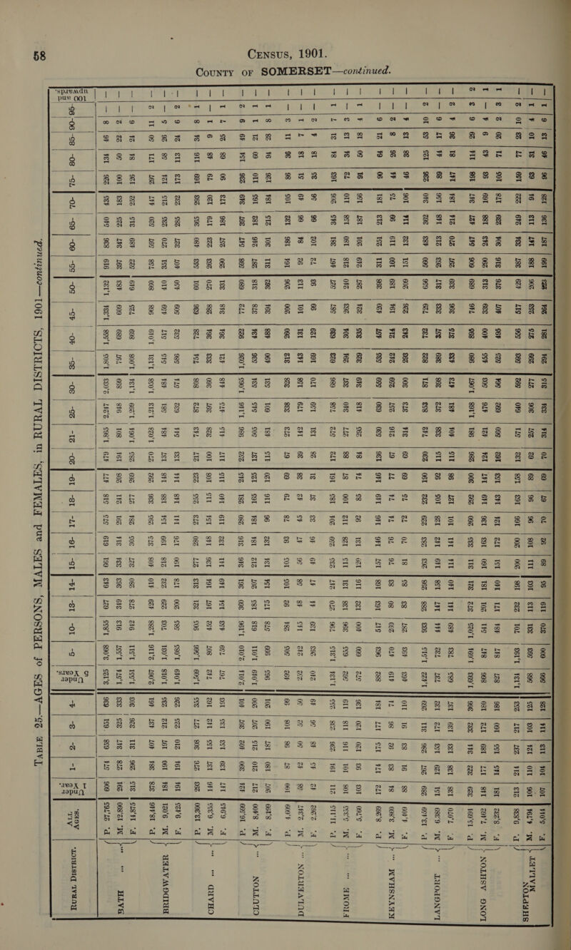 County or SOMERSET—continued.       —|{1t {9 |e | 97 —/t]¥ (or | te —(3 | 0L/&amp; | 22 tle {3s loo |u t|—|s |e |e 2 {elo |es | nt —|z | |9e | 18 —|—l|9 Jar | —|z |or|es | eat —|—|5 |er | se —|—|z2|s |9 —|—|9 | 1 | 49 —|1 |5 | er | 09 —|—|e |er | t —|t | |1e | 7 —|—|2|5 |e —|—|rt fa |sr ~—|—|e | 11 |e —|1|s | sz | 1% —|t |r | 12 | 09 —|z2\6 |e | er —|1t|2 |¢ | 89 —|-—|t le |e —|1 |s | |on —|z \9 | |en —|—|¢ | 92 | ¢ —|z |imlos | mw —|—l9 | 4 | 48 —|—|% }22 | o¢ —|— 8 | 96 | ter haa Fe 3 5|-&lt;6|-06 -c8 | -08 as  96 [ser | oer e9 [ie | ett est | zzz | 6% cot | gut | 6ez 26 | cot | gst get | xe | LaF st rer | #12 68 [oct | grr gez | ore | zoe 96 Voor | v1 6c, | 66 os |ist | ez 16 }oct | 281 ze fort | ser got | goa | ofe eg |oc | 99 ts Jer |99 9g |cot | cer get | rst | rz ort | cor | eet ge | Fe | 268 06 ELI | 981 62 Jozt | ezt 6st | sez | coe elt | zez | o8z Ft | crs | e¢z 162 | 156 | 026 921 eoa | SIE OOL | €8T C63 922 | cer | ors | -c), | -04 | -¢9 |   012 £12 £87 cet 611 TSZ 102 Ost 18€ cor 58 981 10€ 996 LS L&amp;% £23 08F LOE 012 16S 68F L¥E 9€8  91 TST 09T 11g 676 81Z L9P TI 186 869 £93 &amp;s¢ LO¥ Igé 8cL G6 168 616 183 0F% LES 69E SIs 089 014 109 OSF OTF 098 649 £8F elt      106 =| 96 | ozo Fre | 269 6se | 00F | och |Fsoc | OLF 9FL | 968 | 086 | L90‘T | SOIT 968 | ole | eh FSly | Ist ese | 4c¢ | 686 4 868 | Zs 6ZL | 28h | 28 FTLs | seg 922 | €¥2 | 862 F008 | SLE F6l «=| FIZ «| ZFS] OC GSZSC|:«LG@ Océ 6] Lob 6} Sse) 6 ese =| «ogg tee 6} ces) «=| 6zE SCO GSC SIF €92 | 08 | 6a Flee | of 1s¢ | 689 «6©| €29 «6 989 «| Ben 66 6ZE | 69f fF Olt | 6cT TOL | Tet | Shr | Sct | GLI 00 | 093 | 31S | Ssce | see r6g | 88h | OCF | Teo | 109 SL | eb | 98¢ Feo | CF ZLL | G26 —-| 9Z0'TE | S90'L | OFT‘T sie |t9¢ | 12h | Str | out 88 | r9E | eee Foss | L6E 989 | 8c, | oh 4808 | 218 60S | Ze¢ | 9s¢ Fle | Ze9 6cp | L4I¢ | cre | fer | Ig¢ 896 | 6FO'T | TEL‘ | SCOT | SIZ‘T C3L | 698 | Soot t FETT | 662‘T 609 | 689 | 164 4668 | St6 FEET | Sect | cost | ego's | LFS -CF | -OF | -Ge | -0S | -ad   o9¢ Top 186 FOF 8 ohh Ig 912 ogg £66 L112 oL¢ T&amp;I raat £16 I8F co¢ 986 ty 82E €FL TFS T8P €Z0'T   cor FI 988 SIL SIT 0&amp;3 69 19 9&amp;1 +8 GLI 83 68 19 SIL 1&amp;1 6&amp;3 LIT oot LIZ est 181 012 est L¥T c6 061 69 LL OFT PL 18 T9T 1 8¢ 69 02 Sor StS SIT 80T £23 Laas SFI 263    &amp;v1 6FT Kat COT aed GL PL 6FI G8 oot ost 1g 61 9IT GOT 83 OFT SIT oem SFT 88T 98E LLG TS 8I¢   Fel 9eT 092 TOT Ser 622 vL OFT 66 raat F0Z §$ cy 8 F8T 08% 6IT isa &amp;13 TFL SI £62 86 166 AS oll £91 ces isa raat £86  OL 9L OFT Is 82T 662 oF LF £6 cst ¥8T 9Ig  cél StI 082 COE FIs | 619 “91 Tet oot TIE FIT 671 £92 oe cil C86 6P cor ize | GIG 9¥&amp; Thr 9gT 113 061 81% SOF 12S ¥8&amp; 199 lage  OFT T8T 12é OFT 8cT 862 &amp;8 89 Ott T&amp;T cot PST 102 T9E 6FI For SIé SLI G&amp;S olF 086 £98 &amp;¥9 “br 194 | 102 els TT LET 882 098 FST LOT T8&amp; 002 626 66F 812 61E 129 “ST  ¥8F Tre ¢20'T 68F FFF £86 L182 083 lig OOF 96 961 681 | #86 8l¢ 819 961T o8¢ £04 88Z'T 26 €16 ccs 'T -O1  L¥8 18 ¥69'T £82 GEL cie'T £6P OLF 099 oc cist a ine] - © N N % 666 TI0'T 010% 408 99¢'T ¢g0‘T 10'T 91'S II¢'T 1g¢'T 8390'S  998 £69'T 1€L CFT £9P 61F 288 GL G9? FEIT OFS 6% GOP ©96 6F0'T 710% 192 CFL 606'T 6F0'T 810'T 190% Ts¢'T FST 7d Be   98T O8T 996 LEI cél 692 OIL TL 81 6IT eca 0¢ 102 £0€ &amp;&amp;&amp; 9&amp;9 oot GLI a3 3 68T eLt Ilé 0aI SII 8&amp;6 cg sor 16€ £26 (avg LEP  926 Sts T¢9. ect 68T TE £é1 ect 98% 021 OIT 98% SF 0s 181 cls cOF eel oST 80€ 012 161 LOP TI€é  L¥E 8¢9 SFI LL GSE 8éT 62T 196 16 £8 £6 101 T6I cP 18 08T 013 068 68I LsT 912 T6r 06T    I8T StI 608 S&amp;T TST 682  8 ell £01 sor Zé oF se 00T 106 LIB L¥T OFT £62 T6I 81 81 T6L'5 888°6 BESS GOF'L 0L0°L 688'9 60h F 098 692'8 09L'¢ ecg’e CIVIL 696'S LEE‘ 609° 661'8 00F'8 66¢°91 CT6'9 ceg‘g 008‘eT CCF'6 120°6 OFFST C1g'F1 06821 CQL'LE  “al “A “aA ‘IN “A |) ‘Wie ‘d |/    os —- OS ts un SS ee NOIdY HS LHOd9NVT “ AWOUA NOLIN TV HO 