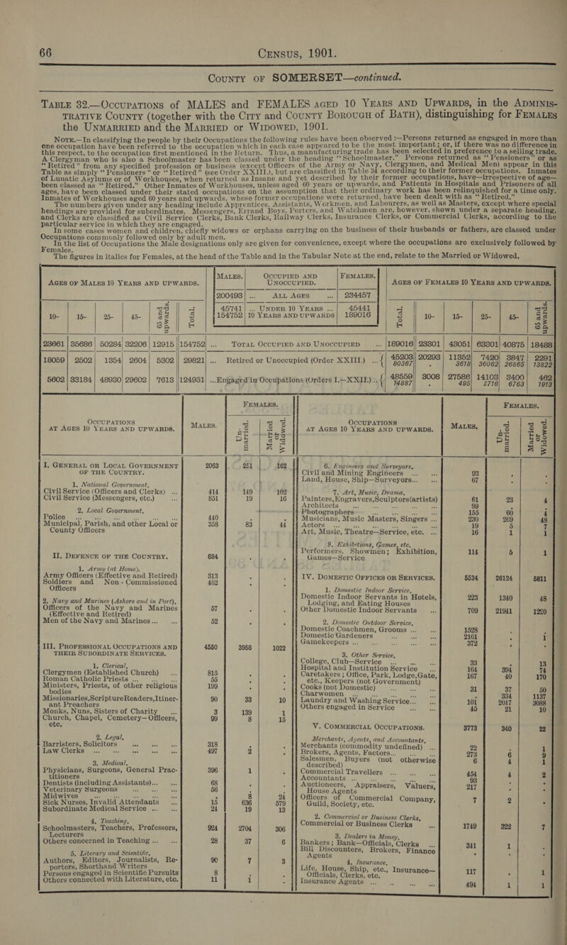 County or SOMERSET—continued.   TABLE 32.—Occupations of MALES and FEMALES acep 10 YEARS AND Upwarps, in the ApMINis- TRATIVE County (together with the Crry and County Borovaen of Bata), distinguishing for FEMALE the UNMARRIED and the MARRIED or WIDOWED, 1901. fat : : j . ; y yed :—Persons returned as engaged in more than Norr.—In classifying the people by their Occupations the following rules have been observed = . ! i L one occupation nave book relereed tn the natpetien which in each case appeared to be the most er pile’ a0 if eee hey no Ofer this respect, to the occupation first mentioned in the Return. Thus, a manufacturing trade has Hee, selecte im preferenge {0 a selling trade, Clergyman who is also a Schoolmaster has been classed under the heading Schoolmaster. Persons a Seog “ah ensioners”’ ord “Retired” from any specified profession or business (except Officers of the Army or Navy, Clergymen, and ; edica Ten) era in this Table as simply ‘“‘ Pensioners” or ‘“‘ Retired” (see Order XXI1I.), but are classified in Table 34 according to their former occupations. aa of Lunatic Asylums or of Workhouses, when returned as Insane and yet described by their former occupations, ar VER Fal if sett of age— been classed as “ Retired.” Other Inmates of Workhouses, unless aged 60 years or upwards, and Patients in Hospita S an Prisoners of all ages, have been classed under their stated occupations on the assumption that their ordinary work has been conan for a time only. Inmates of Workhouses aged 60 years and upwards, whose former occupations were returned, have been dealt wit as Retired. : The numbers given under any heading include Apprentices, Assistants, Workmen, and Labourers, as well as Masters, except where special eta atte sttnor inate Clerks, Bank Clerks, Railway Clerks, Insurance Clerks, or Commercial Clerks, according to the i rvice in whi y are engaged. g , Y “oh gamed Ns alter Bod Bhilicer cLiaey widows or orphans carrying on the business of their husbands or fathers, are classed under ions y followed only by adult men. i e, Roopratto Her cf Oacupations the wale Fesignations only are given for convenience, except where the occupations are exclusively followed by Females. , ee Bete howd in italics for Females, at the head of the Table and in the Tabular Note at the end, relate to the Married or Widowed.                             MALES. OccUPIED AND FEMALES. 4 AGES OF MALES 10 YEARS AND UPWARDS. UNOCCUPIED. Bae &amp;? AGES OF FEMALES 10 YEARS AND UPWARDS, 200493 | ... ALL AGES .. | 284457 : at acacia ae ae ae NN SN er a | wo he oo 4 45741! ... UNDER 10 Years ...| 45441 J | 33 Se aR RT a pee, g 154752 | 10 Years AND UPWAKDS| 189016 | | § 10- 15- 25- | a | 88 | Be || &amp; a Sa | =] a 23661 | 85686 50284 82206 | 12915 ||154752| ... ToraL OCCUPIED AND UNOCCUPIED ... |189016)| 23301 | 48051| 68801) 40875 | 18488 ‘ eons TRA ACRE EERE WEE TOT. eae: egies 45203| 20293 | 11352! 7420) 3847| 2291 : : pied 8559); 3008 277586 103 , 5602 33184] 48930] 29602| 7613 ||124931) ... Engaged’im Occupations (Urders XXII)... {| 47338) 80 Ure iin Bey: i | FEMALES. FEMALES. ! OccUPATIONS j 3% OccUPATIONS ea 3 9 AT AGES 10 YEARS AND UpwaRps, | MALES. 3 ere AT AGES 10 YEARS AND UPWARDS. MALES, 12 ee (nhs RRS ae Has Pe | eo Pa | 3°s g a &amp; a AE I. GENERAL OR LOCAL GOVERNMENT 2063 251 162 6. Engineers and Surveyors, OF THE COUNTRY. Civiland Mining Engineers _... ace 93 F 3 Laud, House, Ship—Surveyors... Se 67 : ; 1. National Government. ; Civil Service (Officers and Clerks) ... 414 149 102 ra 7. Art, Music, Drama, : Civil Service (Messengers, etc.) ta 851 19 16 Painters, Engravers,Sculptors(artists) 61 23 4 { ATGHILSCTS.VeL 4. 74), i hee 99 S .t- 2, Local Government. Photographers ae ath Ss A 155 60 4 ,) Police _... nee a: ig it re 440 E 2 Musicians, Music Masters, Singers ... 230 269 48 Municipal, Parish, and other Local or 358 83 44 Actors: ... ifs $5 n es ash 19 5 7 County Officers Art, Music, Theatre—Service, ete. ... 16 1 a + 8. Exhibitions, Games, etc, Performers, Showmen; Exhibition, 114 5 1 II. DEFENCE OF THE COUNTRY. 884 ° 4 Games—Service q 1. Army (at Home). ; : } Army Officers (Effective and Retired) 313 . ; IV. Domestic OFFICES OR SERVICES. 5534 26124 5811 a Soldiers and Non- Commissioned 462 - : ( Officers ; 1. Domestic Indoor Service. Domestic Indoor Servants in Hotels, 223 1340 48 J 2. Navy and Marines (Ashore anu in Port), Lodging, and Hating Houses Officers of the Navy and Marines 87 ; 4 Other Domestic Indoor Servants a 709 21941 1220 (Effective and Retired) 4 Men of the Navy and Marines... eet 52 : 2. Domestic Outdoor Service, Domestic Coachmen, Grooms ... ne 1528 F Domestic Gardeners AF oad ne 2161 ° 1 Gamekeepers 26 aes. fa, eee 372 : F } III. PROFESSIONAL OCCUPATIONS AND 4550 3958 1022 a THEIR SUBORDINATE SERVICES. 3. Other Service, a , College, Club—Service .. .. ... 33 . 13 13 1, Clerical, Hospital and Institution Service... 164 394 74 My Clergymen (Established Church) _... 815 : 4 Caretakers ; Office, Park, Lodge,Gate, 167 40 170 yi Roman Catholic Priests ... Vere 55 , a etc., Keepers (not Government)  Ministers, Priests, of other religious 199 ; - Cooks (not Domestic) pe in 31 387 50 t bodies Gharwomien, 2A0t-.44//t. ogee E 334 | 1137 | Missionaries,ScriptureReaders, Itiner- 90 33 10 Laundry and Washing Service... ... 101 2017 3088 f ant Preachers : Others engaged in Service site ees 45 21 10 | Monks, Nuns, Sisters of Charity ets 3 139 1 ° Church, Chapel, Cemetery— Officers, 99 8 15 , etc, V. COMMERCIAL OCCUPATIONS. 3773 340 22 2. Legal, Merchants, Agents, and Accountants, Barristers, Solicitor Des Sine petty Oe 318 P é Merchants (commodity undefined)... 22 ‘ 1 : Law Clerks ... we ave Sea 9 497 2 J Sppeaid vik ere Factors... Ar be, 273 6 9 alesmen, uyers i = &amp; Saredicel Aceon hea) yers (not otherwise 6 4 1 y Physicians, Surgeons, General Prac- 396 1 - |} Commercial Travellers .. 2. .., 454 4 2 titioners ; Accountants ... A a ote eh 93 : Dentists (including Assistants)... 68 : ‘ Auctioneers, Appraisers, Valuers, 217 K Deere: Surgeons vee aE 56 - - Rae A cps : . ae ven 2 IT ey ee , icers 0 ommercial Compa i Sick Nurses, Invalid Attendants 15 636 579 Guild, Society, etc. pany, 7 2 -i Subordinate Medical Service . 24. 19 13 ee * 2. Commercial or Business Clerks, . Teaching, ommercial or Business Clerk ie Schoolmasters, Teachers, Professors, 924 2704 306 8 1749 322 7 ; Lecturers 4 ‘ 3. Dealers in Money, Others concerned in Teaching... ... 28 37 6 Bankers ; Bank—Officials, Clerks... 341 1 teed Bill Discounters, Brokers, Finance ‘ d Authors, tea Ee pongo Re- 90 7 3 hee 4, Insurance, orters, Shorthand Writers : ife, House, Ship, etc., Ins 4 Paractd engaged in Scientific Pursuits 8 f ; Officials, Clerks. pen urance— 117 A il . Others connected with Literature, etc. ll 1 , Insurance Agents ... —.. wee ee 494 1 1 