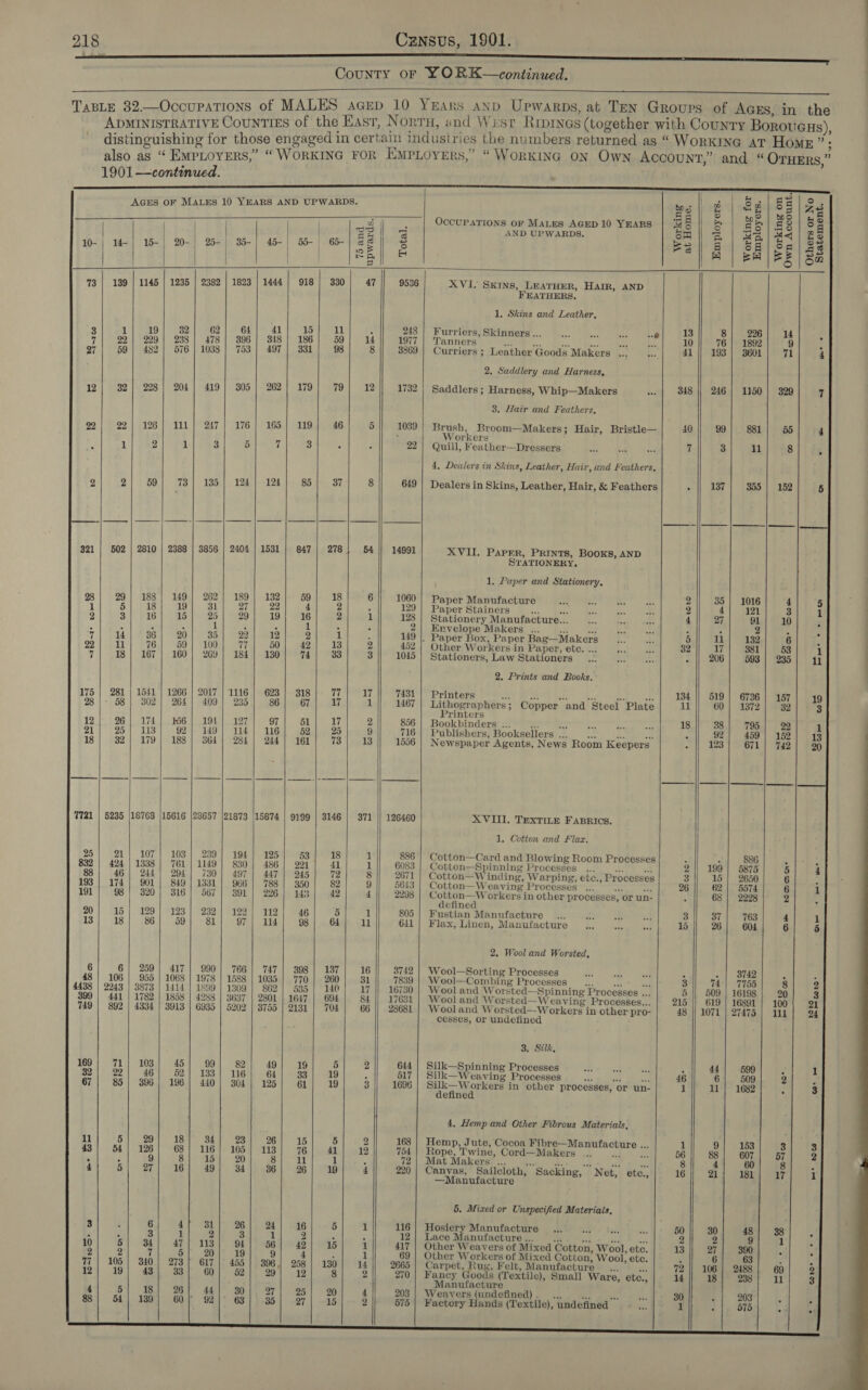 County oF YORK —continued.    TaBLE 82.—Occupations of MALES acep 10 YEars anp Upwarps, at Ten Groups of AcEs, in the ADMINISTRATIVE CounTiEs of the East, Norru, and Wrst Ruprnas (together with Country Borouaus), distinguishing for those engaged in certain industries the numbers returned as “ WorkinG at Homn ”; also as “ EmMpLoyers,” “WorKING FoR EmpLoyers,” “Workina on Own Account,” and “ OTHERS,” 1901 —continued.   AGES OF MALES 10 YEARS AND UPWARDS.    ws | ¢ | 8] 88 pare Sei 8 | we] 8] ne a OccuPATIONS OF MaLes AGED 10 Years | 8 || &gt; | #B| 88] 6 g eas &lt; AND UPWARDS. sa |ia| Bal #4 Ke I | 15-| 20-| 25-| 36-| 45 | 65-| 6-) SE | Ss E2| 8 | 68) Sel 23 eal 6 RB | BREE | San          139 | 1145 | 1235 | 2382 | 1823 | 1444 {| 918 | 330 » a © a oo a XVI. Skins, LEATHER, HAIR, AND FEATHERS,           1, Skins and Leather, 1 19/082) G2} Gd | 47 1a era s mao Hurriersseicinineps:. Wn.) te ee 13 8| 226 22 | 229) 238] 478| 396 | 348] 186 59 14 1977 | Tanners Ro ah ws a nee es 10 76 | 1892 59 | 482] 576] 1038] 753] 497] 331 98 8 3869 | Curriers ; Leather Goods Makers ... bes 41 |} 193] 3601   2, Saddlery and Harness, 82 | 228) 204] 419} 305}. 262} 179 79 12 1732 | Saddlers; Harness, Whip—Makers ies 348 || 246} 1150        3. Hair and Feathers, 22| 126] 111} 247] 176] 165] 119} 46] 5|| 1039 Bevel Broom—Makers; Hair, Bristle—| 40|| 99] 881 ‘ orkers 1 2 1 3 5 7 3 A 22 Quill, Feather—Dressers +e Pie eee 7 3 il         4, Dealers in Skins, Leather, Hair, and Feathers, 2 59.) 73 | 135) 124,) 124 85 37 8 649 | Dealers in Skins, Leather, Hair, &amp; Feathers . 137 355        502 | 2810 | 2388 | 3856 | 2404 | 1531 | 847 | 278 54 || 14991 XVII. PaPER, PRINTS, BOOKS, AND STATIONERY,     1, Paper and Stationery.             29) 188) 149] 262] 189] 132 59 18 6 1060 | Paper Manufacture 2 35 | 1016 5 18 19| 31 Dial eee 4 2 6 129 | Paper Stainers Foe fees 2 4 | p21 3 16 15 25 29 19 16 2 1 128 | Stationery Manufacture... 4 27 91 2 ‘ . 1 4 § 1 3 ‘ 2| Envelope Makers ... . eS . P ° 2 14 36| 20 35 22 12 2 1 ; 149 |. Paper Box, Paper Bag—Makers ...___... 5 i 132 11 76 59 | 100 77 50 42 13 2 452 | Other Workers-in Paper, ete. ... bs ss 32 17 381 18 | 167| 160} 269] 184] 130 74 33 3 1045 | Stationers, Law Stationers a F 206 593 . 2. Prints and Books.     281 | 1541 | 1266 | 2017 | 1116 | 623 | 318 77 17 7431 | Printers De, Wee Oe Bote) Rete ee hares 134 || 519 | 6736 58 | 302] 264] 409] 235] 86] 67 17 1 1467 pri ag a Copper and Steel Plate il 60) 1372 rinters 26 | 174). 196 |..194) 127°] 97) 51 17 2 856 | Bookbindersi# are aero nt ee tee 18 38] 795 25°) 413 92 |}; 149] 114) 116 52 25 9 716 | Publishers, Booksellers ... 92 459      32 | 179) 188) 364} 284| 244] 161| 73] 13]) 1556| Newspaper Agents, News Room Keepers . | 1231 671                5235 |/18768 /15616 |28657 |21873 |15874 | 9199 | 3146 | 371 || 126460 XVIII. TExtTILe FABRICS. 1, Cotton and Flaz. 21) 107; 103} 239) 194 |. 125 OSs 1 886 | Cotton—Card and Blowing Room Processes ‘ . 886 424 | 1338 | 761 | 1149] 830] 486] 221 41 1 6083 | Cotton—Spinning Processes .. $3 st 2 || 199] 5875 46 | 244) 294] 730] 497 | 447] 245 72 8 2671 | Cotton—Winding, Warping, etc., Processes 3 15 | 2650 174 | 901 | 849} 1331 | 966] 788] 350 82 9 5643 | Cotton—Weaving Processes ... AY a 26 62 | 5574 98 | 320) 316) 567] 391 | 226] 143 42 4 2298 flea of Oo gl in other processes, or un- . 68 | 2228 efined 15 | 129 | °123 | 232) 129) 112 46 5 1 805 | Fustian Manufacture _... 2 b oo 3 37 763 18 86 59 81 97 | 114 98 64 ll 641 | Flax, Linen, Manufacture... ate eek 16 26 604       2. Wool and Worsted,     6| 259] 417} 990] 766| 747! 398] 187 16 3742 | Wool—Sorting Processes ee ee ca s «| S42 106 | 955 | 1068 | 1978 | 1588 | 1035 | 770 | 260 31 7839 | Wool—Combing Processes __... a &gt;: 3 14) 7755 2243 | 3873 | 1414 | 1899 | 1309 | 862] 535] 140 17 16730 | Wool and Worsted—Spinning Processes ... i) 509 | 16198 441 | 1782 | 1858 | 4288 | 3637 | 2801 | 1647 | 694 84 || 17631 | Wool and Worsted—Weaving Processes... 215 |; 619 | 16891       892 | 4334 | 3913 | 6935 | 5202 | 3755 | 2131 | 704 66 || 28681 | Wooland Worsted—-Workers in other pro- 48 || 1071 | 27475 cesses, or undefined                3. Szlk, 71 | 103 45 99 82 49 19 5 2 644 | Silk—Spinning Processes oe 5; &lt;td 4 44 599 22 46 52] 133] 116 64 33 19 ; 617 | Silk—Weaving Processes ats ey at, 46 6 509 85 |} 396 | 196| 440] 304] 125 61 19 3 1696 | Silk—Workers in other processes, or un- 1 11 | 1682 defined           i 4, Hemp and Other Fibrous Materials, 5 29 18 34 23 26 15 5 2 168 | Hemp, Jute, Cocoa Fibre—Manufacture ... 1 9 153 54 | 126 68] 116] 105] 113 76 41 12 754 | Rope, Twine, Cord—Makers ... és! Pas 56 88 607 7 15 20 8 ll 1 72 | Mat Makers ... Bs ao ms * ay 8 4 60 49 34 36 26 19 4 220 | Canvas, Sailcloth, Sacking, Net, etc., 16 21 181 —Manufacture       5. Mixed or Unspecified Materials,                  31 26 24 16 5 si 116 | Hosiery Manufacture... ate eee Ris 50 || 30 48 2 3 1 2 : - 12 | Lace Manufacture ... ak i a ie 2 2 9 113 94 56 42 15 1 417 | Other Weavers of Mixed Cotton, Wool, etc. 13 27 390 20 19 9 4 ‘ 1 69 | Other Workers of Mixed Cotton, Wool, etc. 5 6 63 ' 617 | 455 | 396, 258] 180 1¢ 2665 | Carpet, Rug, Felt, Manufacture... ae 72 106 | 2488 60 52 29 12 8 2 270 | Fancy Goods (Textile), Small Ware, ete., 14 18 238 Manufacture 44 | 30 27 25 20 4 203 | Weavers (undefined) ae ee eve ae 30 F 203 92 63 35 27 15 2 575 | Factory Hands (Textile), undefined     