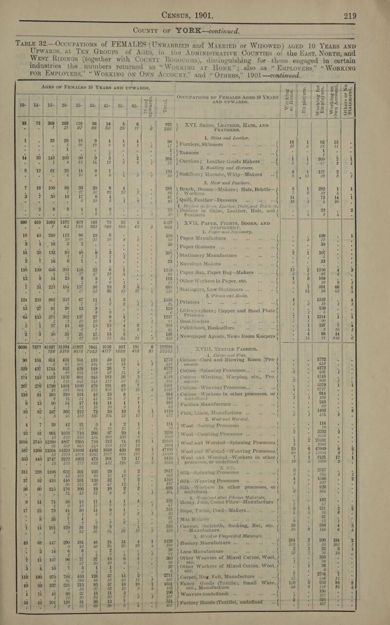 hu. ees AGES OF FEMALES 10 YEARS AND UPWARDS. o0 45 | Fs aH 55 re: * nd 2) Obese Hees 8 || ; Beas PATIONS OF FEMALES AGED 10 YEARS | a8 Sy Bhing 5 8 : q Ae Aa en AND UPWARDS. B a | Ba] Sq] 8e 10-| 14-| 15-| 20-| 25-| 35-| 45-| 55-| 65-| a8] 3 Eel = | bg |Selae SE a | | Pod a | Se Ee oe rm 2 | &lt; O ° 33| 72| 389) 269 |) 136 | 56] 24 5 6 / 990/) XVI. Skins, LeaTHER, Harr, AND 6 S 7 27 97 66 58 25 17 6 285 | J FEATHERS. 1. Skins and Leather. 1 82 15 . : ‘8 os ie fe ; : 5 7 | Furriers, Skinners Bs { 2 5 31 i . P P 1 ° . 2 . B 4 Lim F A 1 : 1 e : 1 \ Tanners | : p 1 ; 4| 33] 148] 103] 50| § ij} 1| *s60]+ 2 o ie o: ae cs 2 5 2 1 a } Curriers; Leather Goods Makers ie { A 5 67 2 ; 2. Suddlery and Harness. f P i 7 9 25 - ; : ak F ® if “y %5 : h 3 2 1) \ Saddlers; Harness, Whip—Makers ... f 8 B 22 3 ? 3. Hair and Feathers. T) 184 109! 86) 33) (20 8 4 ; 285 || Brush, Broom—Makers; Hair, Bristle— 5 1) 282 1 i p ; 7| 97| | 92] 2 3 88 |f Workers a 2 En iy ‘ si a8 + Fe ; 1 2 7 pasa Feather—Dressers oe ha 18 7 h 20 , : é. 4, ilers in Shins, Leather, Hair, and Feadth rs, : 2 8 8 4 1 2 25 |) Detlon s in Skins, Leather, Hair, ce a . 23 : = ‘. c * 3 2 3 4 10'f Feathers 4 ge 380 | 655 2368 1375 | 672| 182| 75 | 20| 6 6327 |) XVII. Paper, PRINTS, BooKs, AND . ¥ 42 | 188 | 163 160| 104| 42 9 665 | f STATIONERY. 1. Puper and Stationery. s 499 1 bs * a ad . 28 Z 8 3 st \ Paper Manufacture oe \ 3 7 r 4 3 4 16 5 2 3 é : : St Ge pas Shatnera = : ° : - 3 _ | pe aper Slainers oy : és i . j ( : ( ( ( : : 308 2 ri} S04 e, : 4 20} 132 % “ : ; 1 a we \ Stationery Manufacture os { Se A 5 4 . 4 . : 2 33 7 2 7 16 6 1 . J i a 33 |\ dnvelope Makers Lt f i i . ‘ ; in OES ae cam ‘ 3 : . é 91 65¢ 3 6 , f : 1350 4 3 116 | 139 | 656 | 303 116 22 6 1 _ 1359 Paper Box, Paper Bag—Makers bat es 2 95 2 5) UD eo) 88 | J te 1 8] 109 d 12 8 of 29 : 3 i 4 ¢ are \ Other Workers in Paper, etc. aan | 3 ; 10 2 1 71 31| 223] 181] 137! 56 38 , ; 7| so] 66} 4 7 31 ae be a p6 zy _ Fr i &amp; } Stationers, Law Stationers ... $3 { i 3h 28 69 h ; ' ; 2. ‘Prinis and Books. 4 1552 4 124 | 235 e - ef i 1 3 4 ; iy) i Printers as { Fi 3 19 1 1 15] 27| 81 20 Bea Wat ak sted wt) amas 107 || Lithoovaphers; Copper and Steel Plate { oWerel send «3 S 1 : 2 2 . - . Printers { ‘i P14, 3244 1 a 65 | 133 | 571 302 137 27 8 4 : : 12 | - : : 1 Abie) 10 3 1 : 1 } Bookbinders a ae i : 197 ; 1 2 1 aT 44 ¢ . “ ; 4 3 209 } Publishers, Booksellers xe \ E h 3 16 1 5 5 | 5 i 5 i a : 4 )) TOS] Saas 2 5 50 u a 7h oe a Py % ie } Newspaper Agents, News Room Keepers { ; th 21| 218 6 41987 (31594 |28s7 | 7841 | 3126 | s87| 151| 8 || 123004 SUE ieee ro 1% tart eee 18878 \os7e \7og2 |41i7 |16e8 | 475 | 87 | 26343 } aN a. ah ae 90} 104] 614 | 424] 344 | 135 49 12 : F 1772 |\ Cotton—Card and Blowing Room [Pro- { : a ” 5 J 4 2 65 165 | 12h 63 18 A 1 AL? cesses . &gt; “72 . ‘ 529 | 437 | 1744 oy re ee 26 a 2 % ont \ Cotton—Spinning Processes... af 3 | : L56 1 q 9S yd 2 J 4G 4 . “ . ahh - . 174.) 145 1163 1176 901 345 | 183 56 Py $148 eee -Winding, Warping, ete., Pro- not : : 7 ; : 3 1 1s 343 2h8 21 52 By) f ot: cesses ; ; 5879 “ i 267 | 276 ge ae 195 op bat i # 2 ay | Cotton Weaving Processes... rT h ‘ a . 4 mg{ si| 303) 210| 124) 45| 25) 8) - . 914 |\ Cotton —Workers in other processes, 0 ob ; 4} ) Ob hs ats 3 2 I 51 Al 2h 7 i : 10 \J undefined ny. ae 3 #191) 90}; (54 af ¥ 7 4 . “| er Fustian Manufacture +5, ‘ : 62 : : F : 1 eh her We ds Rt 9.8 - | e : a etisen ty Ms 8 35 | 82) 587) 362) 212 Me Po by p . Pay j Flax, Linen, Manufacture a4 5 1] Ath &gt; ; . ? . Ae Pe ia i . “i 2. Wool and Worsted. 2) 3 le es a a | it \ Wool—Sorting Processes At 20 ON May ak 7 2 Th fo} lj 5 et 7§ . : 25 51 | 994 1058 710 266 97 29 4 - || 3234 |\ wool—Combing Processes ... ; 2 4 a 2 . f f 13| 213 | 625 | 454 | 239) 100 6 : 1650 | J 2 } ‘ a bance . 5094 | 3740 |12380 | 4867 | 2395 | 710 - a v | es: }. Wool and Worsted—Spinning Processes ; 2 : | 2368 Q : . ; 35 502 9L5 543 215 2 z P 2000 ; ) 25 6 | 47089 8 2 687 | 1266 [13594 [14323 11036 | 4162 | 1618 | 426] 62] 11) 47105 1 woot and Worsted—Weaving Processes { woh) #1 aise th etd : . 1379 | 4378 | 3385 | 1917 | 660 at | eis \ Wool and Worsted—Workers in other f 7 1| 8121} 17 1 ey te mT ve 7 a8 iat 8 bo 3 | 2358 processes, or undefined 1 12 5 | 2350 3 F A bem 1 sat pl geal 3 Bit 44) $11 | 238/ 1106] 632| 391] 103] 29 5 2 - || 2817 |\ sik Spinning Processes . { 3 Shh 1 1 1| 48} 156) 89| 35| 12) 5| ..y) SAIS hiaa 1546 2 37| 62) 433] 440| 381 | 139 o A 3 ee || Silk—Weaving Processes cae: { 7 397 F : $ : ogee tie el 96 |) Silk—Workers i h cesses, or { 4 626 : : é 26 |) Silk—Workers in other pro ‘ 36 215 | 176] 106 19 10 2 2 ‘ | 6 6 yi hepa : ( 2 i0h ; é 8 5 3 1 104 undefinec q 4 ; ts -—6 # 4, Hemp ant other Fibrous Materials, . : y 4 f 4 5 182 . : 9 14 74 50 15 ll 4 1 4 . | 182 | Hemp, Jute, Cocoa Fibre—Manufacture 1 1 3 ht | ; Ec ee ae) re peeps ss eT At J ; Bi | a] ta] .3 17| 22| 79| 44} 30} 14 1. kgs a6 | Rope, ‘Twine, Cord—Makers... {| : eh me) Og] Be 9g 1 b by a o { | * ‘ 57 . . 2 ¢ ‘ 57 a4 Malcers 8 38 7 4 a . a . - uf Mat Makers a “ts ven ly 3 i 11 1 § ; Bile ie.) 68 |. ucg pot orpeeny foes re sacking, Net, ete 3} :| se] 4| 3 j j ; 393 | Canvas, Saileloth, Sacking, Net, ete. 3s Sh ee ee “ M4 v i 32 B 2 159 —-Manvfacture { 39 3| 146 6 4 e r | 5, Mixed or Unspecified Materials. , is By i diy |! dh : 40} 68} 447) 290| 194] 46) 24) 14 a ee '} Hosiery Manufacture ... “At ag] 5) 95) ap] 4 9; 2 40 e “0 2 - i 2 1 3 1 i 2 4 6 ) 6 ‘ : 5 i 3 =| Lace Manufacture oH 13 . . 10 10 , a] ai) 17) 96 | s| 13| 6 1) . |) 980 | Other Weavers of Mixed Cotton, Wool, { “fo 2] M8] ets 5 | 37 29 23 3 | ¢ 4 Ww 1 f 7 86 4 : p r é 37 |) Other Workers of Mixed Cotton, Wool, . S| a] we) 7] 5] af ap epee] 982 /V Other 1 ih best Cadel tas hte ee 1 2 &lt; : | © 7 - | 2708 7 J 119| 180| 970| 788.| 453 | 128 57 14 . = | Carpet, Rug, Felt, Manufacture ; {| Lb | .| 496) 11 7 ‘i fs 6 Dh | Po Po 4 18 10 1 1051 || Fancy Goods (Textile), Small Ware, | 110 || 3 ae | be : 4! 58 | 337 _ 58 87 23 18 9 h 155 etc., Manufacture 48 | : ae ci cease a7! mira) Bl ot on |} Weavers (undefined) oa PS) Ge POT aU i) gol | eel oe) ee) ia | 107 | eT es | SES ieee as a] .42| 201| 128 a 26/18) | | 5 or |} Factory Hands (Textile), undefined = : | ee he oy vcopanaul til ta od As Re Sie ee: ee aR      10 |                                      219                 