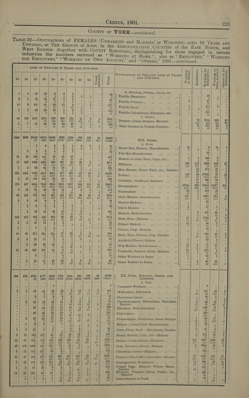 Census, 1901. ease 292] County or YORK—continued.   ‘ann Le opete Saal of FEMALES (UNMARRIED and Marrtep’ or WIDOWED) AGED 10 YEARS AND “pc ane Reaves Heir in the ADMINISTRATIVE .Counties of the East, Norru, and apie gether wi OUNTY BorouGus), distinguishing for those engaged in certain industries the numbers returned as “ WorkrING AT Home”; also as “ EMPLOYERS,” “ WorKING FOR EMPLOYERS,” “WORKING ON Own ACCOUNT,” and “ OTHERS,” 1901—continued.                                                            Chocolate, Cocoa—Makers ...   bo ~] — ~] be a aC) wo a Grocers ; Tea,Coffee, Chocolate—Dealers 189 287 | 3303 | 167%   Greengrocers, Fruiterers ... i Ginger Begr, Mineral Water—Manu- facture Mustard, Vinegar, Spice, Pickle, etc. —Makers Other Dealers in Food &gt; i) &gt; ww i) NX S i) tw   ~ &amp; ~ ~~) oe .    » AGES OF FEMALES 10 YEARS AND UPWARDS. F te. | ga | oO | bos || F | ae | os | ae oa _ |OCcUPATIONS oF FEMALES AGED 10 YEARS gs mB | Be #8 53 14-| 15-| 20-|/25-| 35-| 45-| 55-| o5-| 38] 38 rk coe ca &amp; | He | as] gs zt j=) 3 25 12 3 3 1 : ; 48 a Bleaching, Printing, Dyeing, etc. om ees) i) i= a |} Textile Bleachers of iia 1 : : ’ ; : : : 8 rs - 5 . 1 et. } Textile Printers. .., a! 2 87 , 9} 101/ s1| 56] 15] 4 : 4 hid ° 1 n 277 ¥ f 4 275 2 : 6 10 » 10 3 1 ; 37 } Textile Dyers my F ; re Slee espe) 4) 3] .1) .. uo |) ca i 10; | i = 1 vA h 4 2 ‘ y 15 extile Calenderers, Finishers, etc. uy : Uh 1 7. Dealers 116 , 1427 | 1274} 890| 295| 124] 41| 9| of] ais . : ah st 4 oe es ee ci 76) th 1062 |, Drapers, Linen Drapers, Mercers at mt aa fo 1 e 166 : : imei) Fis 8B IB 5 2 3g |, Other Dealers in Textile Fabrics... aH ue a = 1246 | 2565 20158 |15312 |10960 | 3830 | 1538 | 633] 182 24 56448 . | 87 | 865 | 3057 |2787 | 2174 |1540 | 735 | 147 || 11356 } XIX. Dress. 1. Dress 1 6 2 6 1 2 2 1 21 A ‘ : 5 3 s $ h h 1 1 th \ Straw Hat, Bonnet, Manufacture = y 3 ‘ , z 1 3 8 eh ae 4 31 | 31 : ‘ 2 i a F ; é 8 \ Felt Hat Manufacture xe é 8 : 2 43 | 189] 111 59 33 16 . : é C r 3 12 5 26 13 10 J ae \ Makers of other Hats, Caps, ete.... +4 4 1 er : 3 209 | 1896 | 1263 | 866] 267/ 90] 2%] 3 é S071 Terie: 2 : i ‘3 a - ae es ue 19 1 195 } Milliners | aaa au bar be “ - 222 : x i i Tg ee, 6 2 ne \ Hat, Bonnet, Straw Plait, etc., Dealers { : is ae - : 1084 | 7229 | 5112 | 3014 | 677| 208} 67] 10 1 || 18026 |) ratiors s| s40 || 29] 17842! 971 58 By : ; alent y 1 a a ian . 20 &amp; agi ee } Clothiers, Outfitters (Dealers) +4 z ee ie 3 807 | 8405 | 7168 1 7 | 409) 114] 14 || 26643 9345 1 5 si ce MES _ ae 829 | 33h | 50 5271 \ Dressmakers as 5 * gis ee 4h 1 1 5 3 1 : 172 : 16 eee el) 2 al glee med ee ‘ 1 31 122 Wo 178 258 21,2 49 1051 Shirt Makers, Seamstresses by ae 3 yt ep z 2 10 9 9 1 - 1 3 34 ; : 34 é ‘ 1 1 6 2 1 : 11 \ Button Makers ... oe a eee re 5 © 11 § . 3 . ’ % y 1 1 ¥ \ Glove Makers en ; : a f i ‘ “ = se a “ pe h 1 - \ Hosiers, Haberdashers 4 : : ” 3 170 | 763 | 420} 202 80 25 6 &lt; - 1774 haat 47 j : Sees ell lo ea | ae \ Boot, Shoe—Makers .. {| yo B) me] Bt sy 5 1 15 4 5 F ; i Sli on 13 50 2 ; z 3 ~ h 1 j} 7 : 1G ipper Makers ... biel 9 1 1h 1 , z ° ‘ 1 1 1 : ‘ = } Patten, Clog—Makers rt a y 14 1 . 5 | 254) 15 57 20 6 3 5 804 | % RO : : 2 275 *: fo ho 38 $5 t Fi 161 } Boot, Shoe, Patten, Clog—Dealers at : as Le 2 Z 5 5 21 il 3 ‘ Z 1 1 E \ Artificial Flower Makers as { : oi ; . ; ‘ “ = ” % = 9 1 1 ie } Wig Makers, Hairdressers ... “ns { = 3 J o i 45 56 | 231} 101 41 6 4 . 1 : 485 MSS. 5 eid Oe 10 1 479 : . : Sas, 7 u 10 6 1 1 40 \ Umbrella, Parasol, Stick—Makers pa { 17 1 ihe y : . : 6 4 : 1 : 5 ‘ : \ Other Workers in Dres 1 . 10 1 ; : : : ; 1 : : ; ; 2 s in Dress a 1 2 . DS ae a a ST 66 SiG ori , ¢ , ‘ , is - ¥ 53 59 5h 29 ¥ 218 \ Other Dealers in Dress +4 . ‘ re Py 7 574 | 4775 | 4177 | 3226 | 1701 | 1014 | 595 | 163 40 16499 } XX. Foop, ToBacco, DRINK, AND . | 19 | 264 | 1904 | 3182 |3763 |3350 | 1649 | 389 || 14520 LODGING. y : : 1, Food, : . : 1 . : . . : : \ Creamery Workers at ‘ 1 . oe vise) 14h) 129, WPM RP an) ery 161 ne = 5 1/ Wij 43]! 6 : / 2| i| 35| 60| e7| 4At| 2 295 \ Milksellers, Dairymen alt ‘ 08 26| 172| +9 : 2 1 : ; : ? . - \ Provision Curers LSS er ef . ; * @ Pitan 3 10 1B 19 11 3 9 2 a \ Cheesemongers, Buttermen, Provision { ‘ 4 38 31 2 . . 6 3h A “1 - 7 4 ins Dealers 4 B 2 227 | 49 e 35 44 30 1 y 5 ke aisialéc 7 5 31 3 : : - my a9 6h i a7 5 23 \ Butchers, Meat Salesmen ... ry { ’ 68 18 | 14h i | 929) 56; 29; 1 ‘Vine ; : igh Carers | haee 1 ? o a0 29 2% to 2 : 115 I Fish Curers =| 109 ; hk 3 22 4 27 : : Tis 8 rers é : - 2: tb #0 18 lo 2B h a2 J Fishmongers, Poulterers, Game De ulers { : ty 36| 162 a 1 9 3 ; 1 1 : : . illers ; Ceree anufe { 13 ‘ : ; ; : e 1 3 2 9 \ Millers ; Cereal Food Manufacture ... he r 3 : 3 12 5 - P ; : h 2 3 \ Corn, Flour, Seed — Merchants, Dealers { , a . 3 ; Sh] 42 19h 18 1 434 , innhite Wake. sae bibaes f 4|) 374) 55 1 15| 142) 10) 8 Bl gle u| °3|). ie \ Bread, Biscuit, Cake, ete.—Makers Lar salt | at of 04 25 7 é akers. C: sctioners (Dealers 3D | 6 28 4! ie bo os 502| 631| 453 | 210| 38 || 2097 \ Bakers, Confectioners (Dealers) ... |- 167 | 161] 1718 | 51 170 | 1065 | 515 | 227 74 14 5 Fy a 2124 \ Jam, Preserve, Sweet—Makers 6 | 2093 23 2 1 14 40 2 2h 2 6 120 | ; / 2 baa 21 y 82 3  (cutie cutee auton ete ete eae a — &amp; as &amp; _ -_  A