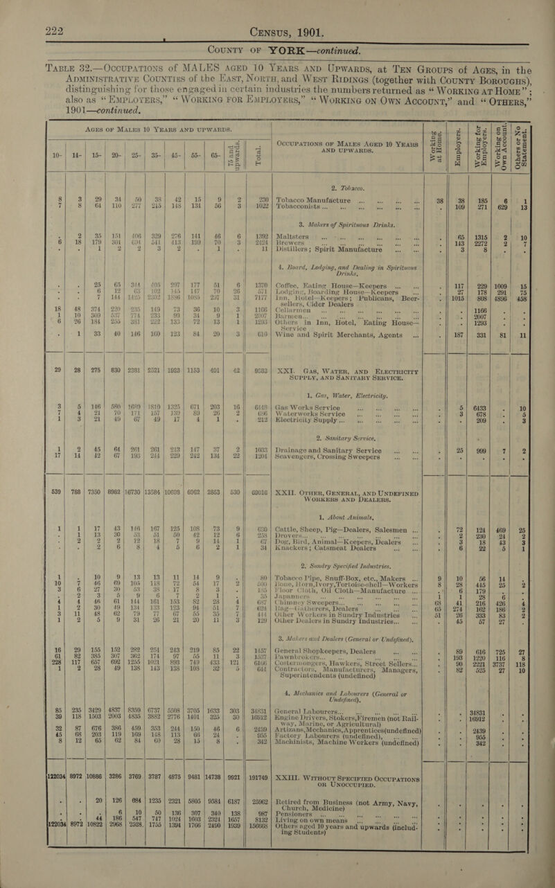  9 also as “ EMPLOYERS, 1901—continued.  AGES OF MALES 10 YEARS AND UPWARDS.                            0 5 g a ; OCCUPATIONS OF MALES AGED 10 YEARS me Seo AND UPWARDS. om 14-; 15-| 20-, 25-, 35-| 45-| 55-| 65-| cS 1 Be 19 E &amp; ey =) 2. Tobacco. 3 29 34 50 38 42 15 9 Z 230 | Tobacco Manufacture ... Bis x, %. 38 8 64} 110) 277) 215) 148] 134 56 3 1022 | Tobacconists ... Bi es : &amp; A 3. Makers of Spirituous Drinks. 2 35 | 151 | 406] 329) 276] 141 46 6 1392 | Maltsters a Prges via i. es = 3 18 | 179 |. 301} 694) 541) 413) 199 70 3 2424 | Brewers Se Py as -¥ ee oh A R 1 2 2 3 2 ; 1 ; 11 | Distillers; Spirit Manufacture rah “a 5 4, Board, Lodging, and Dealing in Spirituous Drinks, j 25 || 65 | 344 | 405} 297) 177) 51 6 370 | Coffee, Hating House—Keepers 6 12 63 102 145 | 147 70 26 di1 | Lodging, Boarding House—Keepers ; 5 7 | 144 | 1425 | 2302 | 1886 | 1085 | 297 3 7177 | Inn, Hotel—Keepers; Publicans, Beer- = | sellers, Cider Dealers 48 | 374 | 220) 235] 149 73 36 10 3 1166 | Cellarmen ... Bet 5 10 | 309 | 4537 774 233 99 34 9 1 2007 | Barmen... &lt;i aes Fes = = abe = 26 | 184 | 255] 381 | 222) 133 72 13 1 1293 pope in Inn, Hotel, Eating House— Service 1 35) 40 | 146 | 160] 123 84 20 oo) 610 | Wine and Spirit Merchants, Agents... . 28 | 275 | 830 | 2381 | 2521 | 1923 | 1153 | 401 42 9583 | XXI. Gas, WATER, AND ELECTRICITY SUPPLY, AND SANITARY SERVICE. 1, Gas, Water, Electricity. 5 146 580 | 1689 | 1810 | 1325 671 203 16 6148 | Gas Works Service 4 21 TOA a TIO Poy aioe 89 26 2 686 | Waterworks Service i z. BES 4 M 3 21 49 67 49 17 i 1 ‘ 212 | Hlectricity Supply ... a s AT bat A 2. Sanitary Service, 2 45 64 | 261 | 261) 213| 147 37 2 1033 | Drainage and Sanitary Service a a : 14 42 67} 193 | 244 | 229 |) 242) 134 22 1204 | Scavengers, Crossing Sweepers +, R. : a | | ee ee a ees 788 | 7350 | 8982 |16730 |13584 |10698 | 6962 | 2853 | 530 69016 | XXII. OTHER, GENERAL, AND UNDEFINED WORKERS AND DEALERS, 1. About Animals, 1 17 43 | 146} 167] 125] 108 73 9 630 | Cattle, Sheep, Pig—Dealers, Salesmen ... : 1 13 30 53 51 50 42) 12 6 258 | Drovers... iss ai hy ek ft bor . 2 2 2 12 18 T 9 14 1 67 | Dog, Bird, Animal—Kcepers, Dealers he 4 3 2 6 8 4 5 6 2 1 34 | Knackers; Catsmeat Dealers a i : 2. Sundry Specified Industries. 10 9 13 13 11 14 9 80 | Tobacco Pipe, Snuff-Box, etec., Makers ... 9 7 46 69] 105] 118 72 54 17 2 500 | Bone, Horn, vory,Tortoise-shell—W orkers 8 6 27 30 53 Bi ial eee 8 3 185 | Floor Cloth, Oil Cloth—Manufacture a! 2 3 5 9 6 7 2 1 35 | Japanners as Ef. ee a 1 4 46 61 | 144 | 161 | 153 82 28 4 687 | Chimney Sweepers... ee 5 68 2 30 49 | 3134) 133’) 123 94 51 7 624 | Rag—Gatherers, Dealers iF és 65 11 48 62 79 77 67 55 35 7 444 | Olher Workers in Sundry Industries 51 2 5 9 31 26 21 20 di 3 129 | Other Dealers in Sundry Industries... is 3. Makers and Dealers (General or Undefined). 29) 155 | 152) 282) 254] 243] 219 85 22 1457 | General Shopkeepers, Dealers a F $2) S85), 307 | 362). 174 97 55 11 3 153 Pawnbrokers... aH ge we rea a 117 | 657 | 692 | 1255 | 1021 | 893} 749| 433] 121 6166 | Costermongers, Hawkers, Street Sellers... F 2 28 49} 138] 143) 138] 108 32 5 644 | Contractors, Manufacturers, Managers, : Superintendents (undefined 4, Mechanics and Labourers (General or Undefined), 235 | 3429 | 4837 | 8359. | 6737 | 5508 | 3705 | 1633 | 303 || 34831 | General Labourers... is Bs os a 5 118 | 1503 | 2003 | 4835 | 3882 | 2776 | 1401 | 325 30 || 16912 | Engine Drivers, Stokers,Firemen (not Rail- : way, Marine, or Agricultural) 87 | 676| 386] 459.| 353] 244] 150 46 6 2439 | Artizans, Mechanics, A pprentices(undefined) 68 | 203} 119] 169.) 148] 113 66 24 5 955 | Factory Labourers (undefined), _... Pde r 12 65 62 84 60 28 15 8 342 | Machinists, Machine Workers (undefined) . 122034) 8972 10886 | 3286 | 3769 | 3787 | 4875 | 9481 14738 | 9921 || 191749 | XXIII. Wirnout Sprcirtep OCCUPATIONS OR UNOCCUPIED. . 20 | 126 | 684 | 1235 | 2321 | 5805 | 9584 | 6187 || 25962 | Retired from Business (not Army, Navy, . Church, Medicine) ° 3 6 10 50 | 136] 307 | 340] 138 987 | Pensioners ; is 7, p 4 44] 186] 547 747 | 1024 | 1603 | 2324 | 1657 8132 | Living onown means ... ak a sl : 122034) 8972 10822 | 2968 | 2528.| 1755 | 1394 | 1766 | 2490 | 1939 |] 156668 | Others aged 10 years and upwards (includ-     ing Students) Employers.       17 1015 5 25 I Meron iS] ~I 89 193 82   Working for Employers. 185 271 1315 2272 229 178 808 1166 2007 1293 331 6433 678 209 124 230 22 445 179 216 162 57 616 1220 2221 525 34831 16912 2439 342 Working on Own Account. 725 116 3737 27   &gt; &gt;  Others or No Statement. mos nots + ORS © Roe 27 118 10 