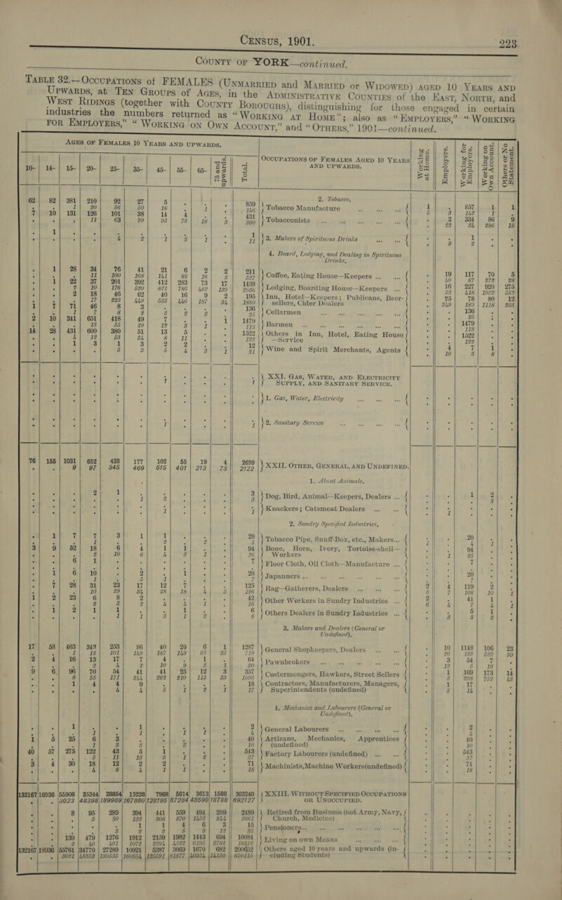        14- | 15- | 20- 25- 82 | 381} 210 92 : 1 20 56 10 | 131; 126 101 . : 11 63 1 . . . ~ . : A 1 28 34 76 7 ° 11 100 1 22 37 201 F 2 10 1?6 . 2 18 46 . : i 223 7 71 46 8 M by 7 8 10} 341} 651 418 ‘ &lt; 13 55 28 | 431] 600 380 . 4 12 63 : 1 3 1 . . . 5 TS ass eee eee Eee . . - . 155 | 1031 | 652 428 ‘ 9 97 | 845 . : 2 1        : a dee aay, 3 ; 5 k 1 t a) #9 o2|. 38 6 : : 7 2| 10 ; ' Si. : ; i| 6 10 ; F 7| 28] 31] 23 : ; .| 10| 29 i) H| of) ‘¢ 8 ; : ; 2 3 b Hh, BP oy 1 : : : ‘ 1 58 | 463] 342| 253 . 1| “23.| 101 Si aa as 37 E : 2 h 6| 9| 70] 44 ; 8| 56| 4171 é 4 ced 4 . ° . 4  . 1 . . k a 1 : 5 25 6 3 ‘ ; 1 3 57 | 275 | 122 43 : : 5 11 4 30 18 12 5 ° 4 8   35- a Sok me WNP AMN? © Awe 86 I49 7 2 41 2hh 9 4   45-| 55- ett. 18 . 4] 4 93 73 ire 21) 6 Ih1 88 412 | 283 821 786 40] 16 Alb So OS Ae PDH Cros* t9° 65- 18     a org = Be| 3 2 a, B =} . 859 x TAG 2 431 3 | 360 | 1 sat 11 | 2 211 3 527 17 | 1438 139 || 2936 2 195 3h 1889 P 136 25 1 1479 . 113 f 1522 122 12 Z 21     102| 55 515 | 407 Bp 2 ead  ie Slee: ae 1 1 4 3 beet 710%, 12 7 23| 18 ei Wea PY he J arity 40 20 187 | 149 4 3 10| 9 41 25 262 | 210 a} Be MDOT Fes Suet uae gs hae   19 213 ie ace Rake” an Ku? the  ae  * - week we 4 2699 2122   20 5 . 94 ‘ 26 : 7 20 . 7 3 125 3 126 42 16 : 6 8 1|) 1287 35 718 - 64 2 30 3 357 83 1096 18 i 1?  Ss) 40 10  37 71 1s      . (3023 -| 8] 95| 239 ; . 5 50 &gt; Sg at ae : | 139} 479 |” 1276 . 2 40| 401 18936 |55761 |34770 | 27289 - | 3021 |48353  394 132 1 441 | 559 308 uN 4 +4 2159 2294 L532 494   6  6195      209 Shh 3661 3 12 694 || 10084 3782 || 18318 290652 670115   1 2. Tobacco, \ Drinks, \ Cellarmen } Barmen J —Service ok Gas, Water. } , Electricity Bone, Workers \ Japanners ... Ivory, } Rag—Gatherers, Dealers Undefined), General Lab | Artizans, Undefined), ourers Mechanics,  Others aged  Apprentices ono se ee ee ee ee ees oma men He mS ee ees Se ess seo, “sn one ees es tie tie ttt Teton Working at Home . mE    i 2 3 2 6     Employers. te bO Gee tor  ee ee  bai ts %@ GO D Ue Coe a eB  Working for Employers, ~ Or ~I 142 354 ioe &amp; 117 87 227 418 189 136 25 1479 113 1522 122 a ee |     Working on n Account. Statement. Ow Others or No                         Re FOO e   ~ we PR oO hs                              