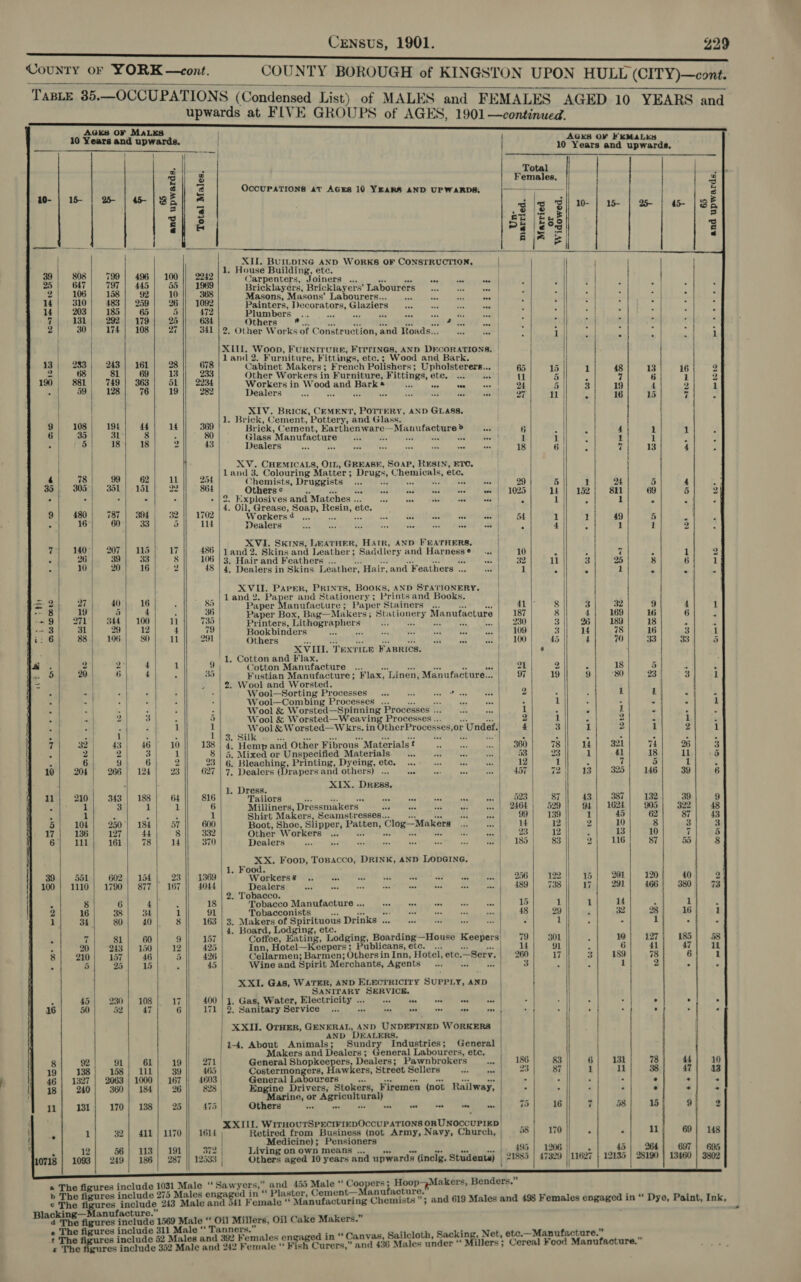 re County oF YORK —cont. COUNTY BOROUGH of KINGSTON UPON HULL (CITY)—cont. ‘TaBLE 35.—OCCUPATIONS (Condensed List) of MALES and FEMALES AGED ! MALES 10 YEARS upwards at FIVE GROUPS of AGES, 1901 —continued. a4      AGES OF MALES                                39} 808] 799| 496 25| 6t7| 797| 445 2/ 106| 158| 92 14) 310| 483 | 259 1¢| 203} 185| 65 7| 13L| 292! 179 2} 30| 174| 108 / 13; 283} 243| 161 2| 68| 81| 69 190 881749 | 363 .| 39| 198) 76 } | ) 9) 108; 19f| 44 6 35 31 8 Sr Re Ae) 38             4 78 99 62 35 305 301 | 151 9 480 787 | 394 | , 16 60 33 140°} 20 115 . 26 39 33 . 10 20 16  39| 551! 602 100} 1110| 1790 ’ 8 6 2| 16| 38 1} 34] 380 : 7| 81 ‘ 20 | 243 8| 210] 157 ‘ 5| 2 : 45 | 230 16 50 52 g| 92| 91 19| 138| 158 46 | 1327 | 2063 18| 240| 360 11} 131} 170 2 1| 32 . Nek 12   = 2 27 40 16 f-- 8 19 5 4 ¥-- 9 271 344 100 1-- 3 31 29 12 ai: 6 88) 106 | 80 Fa : 2 2 4 wep Soc Ses : i ae: 3 3 : gee ae 7 ey ah 43 46 4 2 2 3 A 6 9 6 10 204 266 | 124 1 210 343 188 3 1 3 1 4 1 F 4 5 104 250 | 184 17 136 127 44 6 111 161 78 61 lll 1000 184 138 411 113  e The fi Blacking— t The « The figu es include tooont H rs 1170 191 287    43 254 864 1702 114 Painters, Dec Plumbers Others Dealers Dealers Land 3. Colouring orators, Glaziers and Bark *  oe a eee see one oe -Manufacture &gt; aoa E Matter; Drugs, Chemicals, ete. Chemists, Druggists ... ty &amp; ‘= a _ Others ¢ eee 2. Explosives and Matches ... oe Workers ¢ wee oe Dealers Printers, Lithographer Bookbinders aoe Others 8 one XVIII. TEXTILE FABRICS. 1. Cotton and Flax. Cotton Manufacture ... se */, &lt;i S net Fustian Manufacture; Flax, Linen, Manufacture... . Wool and Worsted. 1369 4044 18 163 157 425 426 45 400 171 Wool—Combing Processes ... te es Wool &amp; Worsted—Spinning Processes .. Wool &amp; Worsted—Weaving Processes ... 4 F btes &amp; Worsted—W krs. in . Hemp and Other Fibrous Materials‘ . Mixed or Unspecified Materials i vere ice Printing, Dyeing, etc. . Dealers (Drapers and others) ... XIX. DRESS, Noe woe aes oes Dress. Tailors Ss te te a aa wad ne se Milliners, Dressmakers ae ie bet we i Shirt Makers, Seamstresses... wy ut Boot, Shoe, Slipper, Patten, Clog—Makers Other Workers ... ae oA Pr af Dealers i . XX. Foop, ToBacco, DRINK, AND LODGING. 1. Food. Workerss .. we vel +f tes Dealers or AF ae fee 2. Tobacco. Tobacco Manufacture ... ae on es Tobacconists Sts we i ie 3. Makers of Spirituous Drinks ... 4. Board, Lodging, etc. Inn, Hotel—Keepers; Publicans, etc. ... ae = Cellarmen; Barmen; Othersin Inn, Hotel, etc.—Serv. Wine and Spirit Merchants, Agents F.) ry XXI. Gas, WATER, AND ELECTRICITY SUPPLY, AND SANITARY SERVICE. Gas, Water, Electricity ... Sanitary Service a5 Se see see te. oe vee XXII. OTHER, GENERAL, AND UNDEFINED WORKERS | AND DEALERS. | 1-4. About Animals; Sundry Industries; General Makers and Dealers; General Labourers, etc. General Shopkeepers, Dealers; Pawnbrokers Costermongers, Hawkers, Street Sellers General Labourers oP sa as ae Sas ast Engine Drivers; Stokers, Firemen (not Railway, arine, or Agricultural) Others Hires nee on oo oo - - wee  Retired from Business (not Army, Navy, Church, Medicine); Pensioners Living on own means ... Others aged 10 years an “ Plaster, Cement—Manufacture. 392 Females engaged in  | 65 1 24 6 18 29 1025 230 109 100 21 97 256 489 15 48 79 260 3  58 495 |  _ mor crcr _ Cs me pe tos tom cb coe I 122 738 29 301 91 17 170 1206 47329     _ _ Soe tee eed Ra “Tr twee Nhe w 8 pt 11627     AT pt 201 291 14 32  10  189 131 il 58  5 5 23 | 3 L 1 74 2% 18) add 5 1 146/ 39 132| 39 905 | 322 62 87 8 3 10 7 87 55  120 | 40 166 1 380 . 1 28 | 16 1} e 127 185 41 47 78 6 2 a 2 . 78 44 38 47 e oO 2 15 9 ll 69 we AGKS O¥ FKMALKS ears = upwards. ry 10 Years and upwards, i : | . Total ¢ 3 Females. 3 ¢ 2 OCCUPATIONS aT AGES 10 YEARS AND UPWARDS, ——— e 40- | 15 | 2 | 45 | BE x a lz Sil 10- | 15 | 2- | 45- ae s a 2 S a &amp; » a | € og Z 5 le ps *                                                  pete 8 pet me ore oe coum isco  -