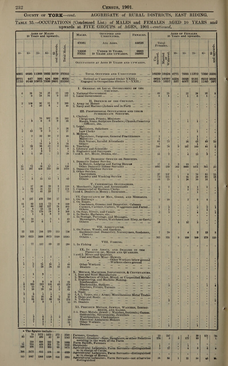 CounTy OF YORK—cont. AGGREGATE of RURAL DISTRICTS, EAST RIDING. TaBLE 35.—OCCUPATIONS (Condensed List) of MALES and FEMALES AGED 10 YEARS and upwards at FIVE GROUPS of AGES, 1901 —continued. OCCUPIED AND   AGES OF FEMALES MALES, 10 Years and upwards. FEMALKS,    ALL AGES. Total ; Females. UNDER 10 YEARS. rors 10 YEARS AND UPWARDS.   — y' 65 and upwards. Total Males. Un- married. Married or Widowed. OcCUPATIONS at AGES 10 YEARS AND UPWARDS.  ! ToOvaL OCCUPIED AND UNOCCUPIED _... ner 4771 .... Retired or Unoceupied (Order XXII)... ... a3       Engaged in Occupations (Orders I,—X XII.)      I. GENERAL OR LOCAL GOVERNMENT OF TAX COUNTRY. 1. National Government “3 2. Local Government ...    Il. DEFENCE OF THE COUNTRY. 1, Army (at Home). ©... ... 90 395) Lei 2. Navy and Marines (Ashore and in Port) ... Til. PROFESSIONAL OCCUPATIONS AND THEIN SUBORDINATE SERVICES. . Clerical. Clergymen, Priests, Ministers —... iG dx 24 Monks, Nuns, Scripture Readers ; Church,Cemetery . —Officers, ete. . Legal. Barristers, Solicitors ... Law Clerks é . Medical. Physicians, Surgeons, Generali Practitioners Midwives ... $4 he bs oy he: ne Sick Nurses, Invalid Attendants ... Others sd ee * an . Teaching ee bez 4. Literary and Scientitie 3. Engineers and Surveyors 55 and 8 Art, Music, Drama, etc...  we eee 3 as £3 pes es ~~ wee   eee epee ee 4 id wee TV. Domestic OFFICES OR SERVICES. . Domestic Indoor Service. 1 In Hotels, Lodging and Mating Houses i Bae 7 156 Other Domestic Indoor Servants ... ie ae a 4695 1070 . Domestic Outdoor Service Sas 3é. Other Service. : Charwomen a art in ib af ‘&lt; ar 37 3 Laundry and Washing Service _.., aes gd 2. 73 62 Others i ti se “oh 56  . Merchants, Agents, and Accountants 2. Commercial or Business Clerks sand 4, Dealers in Money ; Insurance...   1, On Railways ... Set re she ms aie wei Coachmen, Grooms (not Domestic) ; Cabmen hh Carmen, Carriers, Carters, Waggoners (not Farm)... Others , i ae we if ob 3. On Seas, Rivers, and Canals 4. In Docks, Harbours, ete... &lt;e — 3 il ig Porters, Watchmen (not Riwy. or Govt.) thers = ay pie one ode rr Gardeners (not Domestic); Nurserymen, Seedemen, Florists Others 4  aoe rd  . In Fishing sae is obs ae » ss ~Other Workers below ground ; 7 —Workers above pect ome Other Workers ... ae ae as oe Dealers ae we al oan     wee eee eee Bee  1, Iron and Steel Manufacture .., ais re a eal 2, Manufacture of Other, Mixed, or Unspecified Metals Tronfounders a aS Pb was Blacksmiths, Strikers ... Erectors, Fitters, Turners Others ay. Bus sls 4. Tools... “f, Axe aM che xii aa ass ee 5, 6, 7. Types, etc.; Arms; Miscellaneous Metal Trades 8. Ships and Boats... ase oes a ae 9, Vehicles A et ~aa 10. Dealers ° . . aoe oe  oe eee wee aoe wee - oe to mats poe Mm bo me ebor s NOR oe one  a Pe oe ee Do @.e be 6 6 gue * ee 5 6 6 + gm  Goldsmiths, Silversmiths, Jewellers — ... ‘ Watchmakers, Clockmakers Electrical Apparatus Makers Other Workers ... wee Dealers ot oe - aoe wee one  © srescee       a The figures include :—    A 1172 | 1425 | 573 3240 | Farmers, Graziers ... bee a tse wel ase it 23 217 4 ut 39 121 rer) 489 42 10 || 1542 ee: pranlore pans aD hters, or other Relatives 276. 5 8 172 93 7 uk assisting in the work of t arm - | 218} 608) 222) 201]! 1068! Farm Bailiff, Foremen _... i! MN AVEet ME OTM CS eee: RB a 4 4, A ll 218 433 | 321 75 || 1058 | Shepherds Pes Pe Dade A OEN: imei lecy A Abel my 1 A “ 1 A 148} 486) 514] 263] 60]] 1471 Agricultural Labourers Farm Servants—distinguished 5 7 3 4 8 6 ro “ S in charge of Ca , 398 | 3172 | 612 | 131 16 || 4329 | Agricultural Labourers, Farm Servants--distinguished “ : F ; . H Z 135 | 1007 | 1908 | 1520 as in charge of Horses 2 5 614 || 5264 | Agricultural Labourers, Farm Servants—not otherwise | 58) 84/1 a1 50 45} 