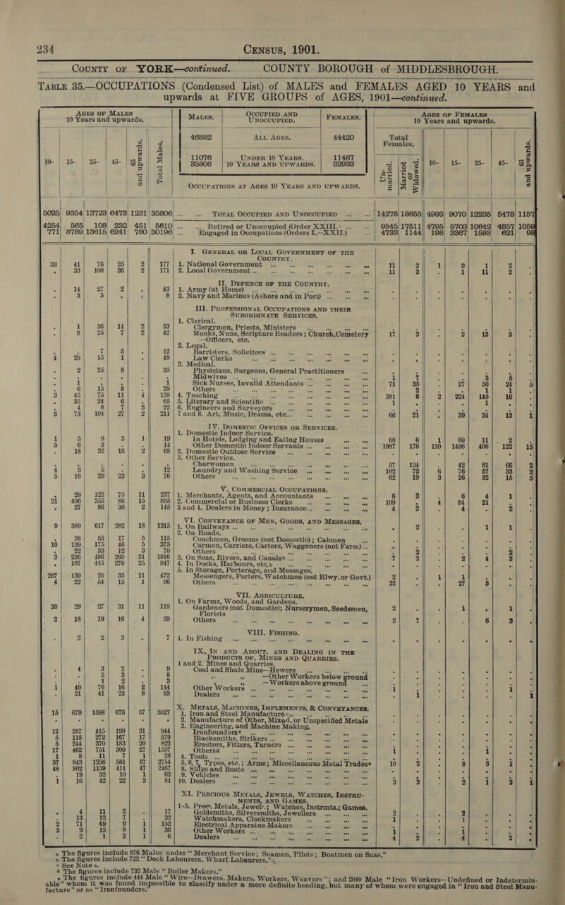 County oF YORK—continued. COUNTY BOROUGH of MIDDLESBROUGH. TABLE 85.—OCCUPATIONS. (Condensed List) of MALES and FEMALES AGED 10 YEARS and upwards at FIVE GROUPS of AGES, 1901—continued.                                                                                 AGES OF MALES OCCUPIED AND AGES OF FEMALES 10 Years and upwards. Mates. UNOCCUPIED. FEMALES, | — 10 Years and upwards. | £5 46882 ALL AGES. 44490 Total 5 | wo mn Females, Ne | | os | 3s . Ta: Cae bana 3 | ei! 8 7 - a 11076 UNDER 10 YEARS. 11487 ; SS 70&gt; | 15-) 25- 7 45- BB | = 35806 | 10 YEARS AND UPWARDS. 32933 3% 8 10- | 15- | 2%- | 4 8 Ee) ‘ \| ' 4 | ey |i ees AA | ae a] oe E || 8 Pa |4°s 3 | e OCCUPATIONS AT AGES 10 YEARS AND UPWARDS. £\A fe 5025 essa! 19723 6473 ee 35806) ... .«. ToTaL OCCUPIED AND UNOCCUPIED ... ... | 14278) 18655)| 4998) 90'70| 12235) 54'78) 115 4254 565 108 282) 451! 5610 ... ... Retired or Unoccupied (Order XXIII.) ... ... | 9545) 1'7511|| 4795) 5708) 10642) 4857) 105: 771 be 18615 6241| '780 30196 bad Engaged in Occupations (Orders I.—X X11.) .. | 4783) 1144] 198) 83867 a 621; 9 | | I. GENERAL OR LOCAL GOVERNMENT OF THE CouUNTRY. 33 41 7 25 2 177 | 1. National Government a} 2. rf eee ee 11 2 1 9 1 2 ; 33 100 36 2 171 | 2. Local Government ... a ae dc AF * 7a ll 3 ; 1 11 2 II. DEFENCE OF THE COUNTRY. . 14 27 2 ‘ 43 | 1, Army (at Home) _... ae Rie ae by wr ssa 3 &lt; a 5 4 ‘ 8 | 2. Navy and Marines (Ashore and in Port) .., , iff * III. PROFESSIONAL OCCUPATIONS AND THEIR SUBORDINATE SERVICES. 1. Clerical. 1 36 14 2 53 Clergymen, Priests, Ministers... Ng bs at i : . : ° . 8 25 7 2 42 Monks, Nuns, Scripture Readers ; Church,Cemetery 17 3 - 2 13 5 —Officers, etc. 2. Legal. : : 7 5 12 Barristers, Solicitors ... F 7 4 29 15 1 49 Law Clerks § - J . 3. Medical. A 2 vi 8 35 Physicians, Surgeons, General Practitioners sat 5 . A - &lt; 2 £ c Midwives ... oe SS ie 7 s = a t if 3 5 Z 1 s 5 A 1 Sick Nurses, Invalid Attendants ... at oes ie 71 35 27 50 24 = 6 15 8 an 29 Others Oe a a Fee a. ke ast nee 4 2 ° 1 1 3 45 75 11 4 138 | 4. Teaching pe a See ». Ph Ni; sad os 381 6 2 224 145 16 f Hy 35 24 6 65 | 5. Literary and Scientific... me a ae ee ae 1 5 F 1 . 4 8 7 3 22 | 6. Engineers and Surveyors ns ue a aod ned A r P 5 5 73 104 27 2 211 | 7 and 8. Art, Music, Drama, etc... 28 bed st ime 66 21 A 39 34 13 IV. DOMESTIC OFFICES OR SERVICES. 1. Domestic Indoor Service. 1 5 9 3 1 19 In Hotels, Lodging and Eating Houses Besos 68 6 1 60 It pee 4 5 6 Sheice i 14 Other Domestic Indoor Servants... wes 1987 176 || 130} 1496 | 400] 122| 15 18 32 16 2 68 | 2. Domestic Outdoor Service a de Net ode he 4 : ‘ ° . e - 3. Other Service. E E 4 ; e i Charwomen 7 es Ai a ; e yi 57 134 - 42 81 66 4 3 5 | - ‘ 12 Laundry and Washing Service... ned * ey 102 72 6 76 57 33 D 16 29 23 3 76 Others a ay “&amp; oe es wiih ; aed 62 19 3 26 32 15 , 299/ 122) 75] ll 237 | 1. Merchants, Agents, and Accountants asia ait 8 3 6 1 21 406 355 88 15 885 | 2. Commercial or Business Clerks KK ei 109 4 4 84 21 27 86 30 2 145 | 3and 4, Dealers in Money ; Insurance... hae ee 4 2 4 9} 389} 617} 282| 18 || 1315/1. On Railways ... Ces aera el i eae ° 2 : 1 1 , 38 55 17 5 115 Coachmen, Grooms (not Domestic) ; Cabmen Se . : : : . . 10 139 175 46 5 375 Carmen, Carriers, Carters, Waggoners (not Farm)... : : : : 22 33| 12 2 70 Others nike haan cadena Mad IAM see ad aN ae ie kite 2 : 2 3 236 486 | 260 31 || 1016 | 3. On Seas, Rivers, and Canals2 ... 7 2 2 4 3 - 107 445 | 270 25 847 | 4. In Docks, Harbours, ete, b ae oe ihe a e : . . 267 139 20 35 11 472 Messengers, Porters, Watchmen (not Rlwy. or Govt.) 2 1 1 : . 4 22 54 15 1 96 Others ae a a oe a3 U3 edi ee 32 ; 27 5 . 20 29 27'|. Si}; 11])--318 Gardeners (not Domestic); Nurserymen, Seedsmen, 2 : : 1 . 1 Of. a8 t 39s We Te ee 59 Others ete, Beles ihe ct des och hee SPL 2 7 6 3 2 2 3 ‘ 7 | 1. In Fishing % Be aff 2y5 Zi - i 2 2 ° e 4 3 2 9 Coaland Shale Mine—Hewers .. 2. 2. oun SP er nie : . . . 3 5 3 8 ae 4 —Other Workers below ground ° . : : : . 1 2 ; 3 re — Workers above ground oes : . E i} 49/° 76] 16] 2] 144 Other Workers PL ee eo: 1 ‘ 1 21 41 23 8 93 Dealers ae By) ; 1 : . 15| 679} 1598; 678) 57 || 3027| 1, Ironand Steel Manufacturec.. .. .«. .. «. . : : . : . 12 287 415 | 199 31 944 Tronfounders* ..., én be a ‘ s . . . . . 5 118 272) 167 17 579 Blacksmiths, Strikers ... ae ibe : . . . . 5 244 370 | 183 20 822 Erectors, Fitters, Turners bet 3 : . . : : 17} 462) 751 | 300] 27 || 1557 Otherga: rs eee He Fay ane 1 . . . 1 . 1 8 11 &gt; 1 28) 4. Tools ... ty im ben Y isk in aad dee 4 &lt; . ° . . 37 843 | 1256] 561 57 || 2754 | 5,6, 7, Types, etc.; Arms; Miscellaneous Metal Tradese 10 2 = 8 3 1 48 |. 802) 1150) 411) 47 || 2467.) 8. Ships and BoatssiskuGwck . dalsiltiecen so ballbieids, | dale R * : é ° . R 19 32| 10 1 62 | 9, Vehicles PT MAT OT) eee ee nar ye ean tid A . . . rea . 1 16 azn 22 3 84 | 10. Dealers sir LIER SRL pat Der tea HE, 3 3 2 1 2 : 4 11 2 . 17 Goldsmiths, Silversmiths, Jewellers. . ei ddoale 2 . 2 . . . 3 13 12 7 &lt; 32 Watchmakers, Clockmakers aan rere 1 . i : . . 2 71 69 9 1 152 Electrical Apparatus Makers ies eee : . . . . . . 3 9 15 8 1 36 Other Workers ... als i) Ge is 1 . i 1 . P      a The figures include 876 Males under “‘ Merchant Service; Seamen, Pilots; Boatmen on Seas.” » The figures include 722 ‘‘ Dock Labourers, Wharf Labourers.” dy : ¢ See Note e. : e The figures include 444 Male “ Wire—Drawers, Makers, Workers, Weavers ”; and 2040 Male “Iron Workers—Undefined or Indetermin- able” whom it was found impossible to classify under a more definite heading, but many of whom were engaged in “ Iron and Steel Manu- facture” or as “‘ Ironfounders.’ 