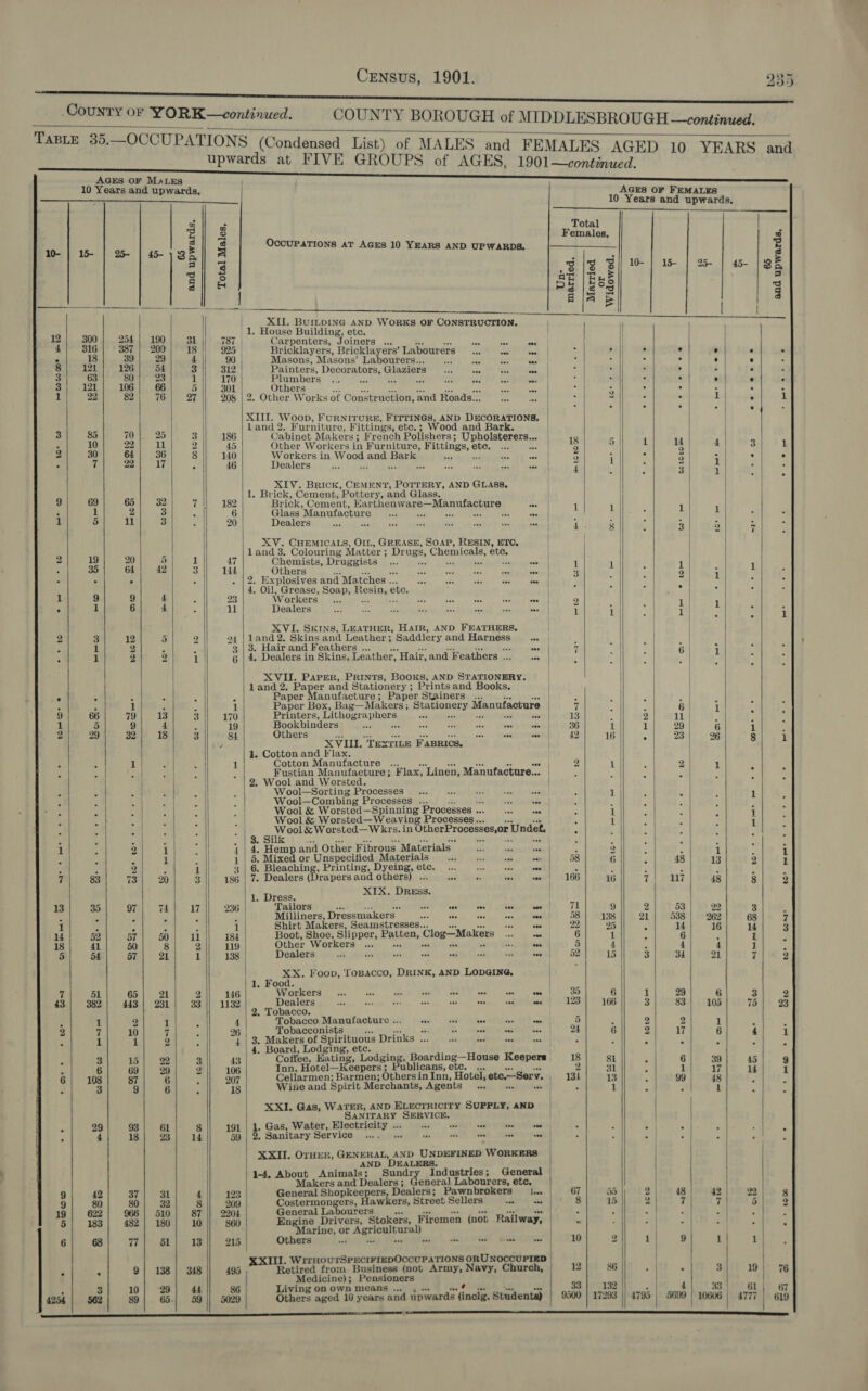                       a AS Total es 2 m Females. Ey CCUPATIONS AT AGES 10 YEARS AND 10- | 1+ | % | 5-1 9Ei A eiaas : =) 3 3/3 Bi] 10 | 15 25- ro sg ©. od - &amp; r= 4 AA | Bas a a P ale Org | AjA &amp; : | : oa sto 3 bg ap WORKS OF CONSTRUCTION. / is _1. House Building, etc. | 12 300 254 | 190 31 787 Carpenters, Joiners ... saat ak isch Lnlaed | 4 316 387 200 18 925 | Bricklayers, Bricklayers’ Labourers... oe hoa. ih , Z “ . . 18 39 29 4 90 Masons, Masons’ Labourers... AS ona eS | | i) “4 ° 8| 21) 126) 54 3 312 Painters, Desuraners, Glasteee 0 2, Fs te ipguhtogs | : , . : 3 63 80) 23 1 170 Plumbers ... are an hr i ae : : : ° 3} 121) 106/ 66 5 || 301 Others Pie EE 5 : : ¥ 1 22 82| 76| 27/|| 208 | 2. Other Works of Construction, and Roads... 0. 1. | * : . 1 XIII. Woop, FURNITURE, FITTINGS, AND DECORATIONS, | 3 és 4 land 2. Furniture, Fittings, etc.; Wood and Bark. | 3 85 70 25 3 186 Cabinet Makers; French Polishers; Upholsterers... omy 18 = Il { - 10 22 il 2 45 Other Workers in Furniture, Fi ittings, ete. eee | 2 4 14 4 2 30 64 36 8 140 Workers in Wags and ‘Rest as SBS | 3 : : 9 : . ie 22) 17 , 46 Dealers... AR aie oh ee ay okey, ri u : 4 | 1 | Le is 3 1 XIV. Brick, CEMENT, POTTERY, AND GLASS. : 1. Brick, Cement, Pottery, and Glass. | | 9 69 65 32 7 I] 182 Brick, Cement, Earthenware—Manufacture reas 1 1 i : 1 2 3 S 6 Glass Manufacture SON Dodt gad drt Oy shal ; 1 1 5 il 3 : 20 Dealers er Ay ee ee ie soa fake aa 4 8 ‘ 3 z XV. CHEMICALS, OIL, GREASE, SOAP, RESIN, ETC, | 4, 19 20 P ‘| “ aes Colaan ae Matter ; ; Dr ugs, Ghemicate, ete. a “ b! emists, Druggists ... one Sigs: (eel ae) 3 | 4 Others ip Ani Lipase tie og | : aid ta : : : : . |2. Explosives and Matches .. aad an AY sey we | . a . Oil, Grease, Soap, Resin, ete. | Y . c 1 9 9 4 é 23 Workers _ ... TE nce oir en ecm Yossi 2 1 1 ° 1 6 4 4 ll Dealers OE GREE SES Le LEER Peete gel eres, OE / 1 i 1| XVI. Skins, LEATHER, HAIR, AND FEATHERS. | 2 3 12 5 D 94 | 1land2. Skins and Leather; Saddlery and Harness ie f ° 1 2 ; : 3 | 3. Hair and Feathers ... = oe 7 | 1 ; 1 2 2 1 | 6 | 4. Dealers in Skins, Leather, “Hair, and F eathers ... a ‘ Y XVII. PAPER, PRINTS, BOOKS, AND STATIONERY. land 2. Paper and Stationery ; . Prints and Books. | | ° &gt; . : : P Paper Manufacture; Paper Stainers ... | ; a : / ‘ i 1 3 Ne 1 Paper Box, Bag—Makers ; ACRE Y Manufacture 7 I  6 1 9 66 79 13 3 170 Printers, Lithogr SHR at oe 13 i 2 11 1 5 9 4 3 19 Bookbinders ave va i i ay nied se 36 ft 1 29 6 2 29 32 18 3 84 Others $3 as EA &lt;a oes 42 16 = 23 26 ’ XVIII. TEXTILE FABRICS. 1. Cotton and Flax. : 4 1 1 Cotton Manufacture ... woe | 2 1 2 1 A J Fustian Manufacture; Flax, Linen, Manufacture... | ‘ : 5 / . 2. Wool and Worsted. | ‘ : ; | Ay | Wool—Sorting Processes oe ett handy uans 4 1 ‘ ? ) ’ : . ; . Wool—Combing Processes ... ste iX § ‘ ‘ ; : i i : 2 A Wool &amp; Worsted—Spinning Processes .. 0. wwe | . 1 4 : 4 : A Z : c i Wool &amp; Worsted—Weaving Processes... 1  5 ‘ 5 5 : : ; : o Ae eh &amp; Worsted—Wkrs. in OtherProcesses,or Undet. c } : i 3 5 J z : : . | 3 Silk A : ; : y 1 4 Z 1 4 | 4. Hemp and Other Fibrous Materials. Nd ean h eged : 2 ¢ ‘ 1 f A 5 1 oat 1 | 5. Mixed or Unspecified Materials __ ... is PEG Pinsky SU bloke 58 6 F 48 13 5 t 2 c r 3 | 6. Bleaching, Printing, Dyeing, etc. ... Aes aw os f F : y j i 83 73 20 3 186 | 7 Dealers (Drapersand others) .. vee | 166 16 7 117 48 1. Dress, XTX. DREss. bial 13 35 97 74 17 236 ailors aay ove ow ies wie] 7 9 2 53 22 : y . R és : Milliners, Dressmakers. aa dis, ans oon iieians 58 138 21 538 262 1 2 , ; 3 1 Shirt Makers, Seamstresses... Snes 22 25 J 14 16 14 52 57 50 11 184 Boot, Shoe, Slipper, aden Clog—Makers vad ee 6 1 6 3 18 41 50 8 2 119 Other Workers... ash Gh cake A: cos. | 5 4 . 4 4 5 54 57 21 1 138 Dealers VR east WINGER PL sobs Po png) Cad ON bee 52 15 = 34 2) XX. Foon, 'topacco, DRINK, AND LODGING, | 1, Food. A 7 51 65| 21 2 146 WGRKOES 2 ser) nse, eae USWA, aed WP yeery Sean eee, | 35 6 1 29 6 43 382 443 | 231 33 1132 Dealers we a eee ies 0 ees “a ove 123 166 3 83 105 2. Tobacco. -, 1 2 1  4 Tobacco Manufacture .. =e a eee bes oon 5 : 2 2 1 2 7 10 7 ‘ 26 | Tobacconists rs re G. , ehcp vines bea 24 6 2 17 6 1 1 2 x 4 | 3. Makers of Spirituous Drinks \... +. ac; abet teatiel ties : : : ‘ i 4. Board, Lodging, etc. | 3 15 22 3 43 Coffee, Eating, Lodging, Boarding—House Keepers 18 81 : 6 39 ‘ 6 69 29 2 106 Inn, Hotel—Keepers ; Publicans, etc. ... 2 31 1 17 6} 108 87 6 d 207 Cellarmen; Barmen; Othersin Inn, Hotel, ete.—Serv. , 131 13 : 99| ~48 2 3 9 6 . 18 Wine and Spirit Merchants, Agents... ww | 3 1 “ 5 1 XXI. Gas, WaTeR, AND ELECTRICITY SUPPLY, AND _ tet eal SERVICE. . ‘ 29 93 61 8 191 | 1. Gas, Water, isckei gles we oe va lsoe = 5 i . * 4 18 23 14 59 | 2. Sanitary Service ... «. etit Rh Eup. toate we 3 &gt; x : | XXII. OrHER, GENERAL, AND UNDEFINED WORKERS ) AND DEALERS. 1-4, About Animals; Sundry Industries; General Makers and Dealers; General Labourers, etc. | 9 42 37 | 31 4 123 General Shopkeepers, Dealers; Pawnbrokers |... 67 55 2) 48 42 | 9 80 80 32 8 209 Comarngn ers, Hawkers, Street Sellers eee bagi 8 15 2 7 | 7 | 966 8 General La ourers ‘ ‘ ‘ E «al 8 133 482 30 0 0 Engine Drivers, Stokers, Firemen (not Railway, ¥ “at $ arine, or me she ap al) 6 68 77 51 13 215 | Others ae i, le RR BTA 10 2 1 9 1 | III. WiIrHOUTSPECIFIEDOCCUPATIONS OBUNOOUCr TNS | : | - ° 138 | 348 495 a Retired from Business (not Army, Navy, Church, 12 86 . 3 / Medicine); Pensioners $3 “a = ) &gt; 10/ 29; 44 86 | Living on own means ... Y _132 | i a 7 4254 562 89 65 59 || 5029 Others aged 10 years and upwards “dna Students) . 9500 | 17293 || 4795 | 5699 | 10606 | eereoeeee coe pot ee mee oe e COmre- o&gt; AT pak It Hm OO OD a ores * yee 61 4777 65 and upwards,    + pie ee feipere ee Bro tors eoagt tor me + 8 tO * boco 67 619