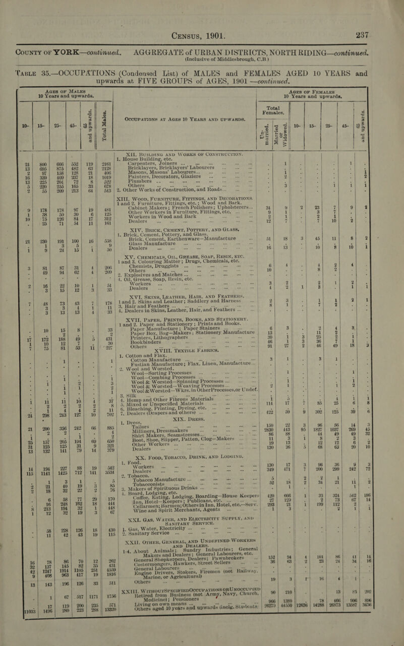  County or YORK—continued. AGGREGATE of URBAN DISTRICTS, NORTH RIDING—continued. (Inclusive of Middlesbrough, C.B.)   TaBLE 35.—OCCUPATIONS (Condensed List) of MALES and FEMALES AGED 10 YEARS and upwards at FIVE GROUPS of AGES, 1901 —continued. AGES OF MaLEs | ; 10 Years and upwards. phd con 10 Years and upwards,      Total                                                                                                                            Others aged 10 years and upwards (inelg. Students:                a A si 3 Females. || ih had g Ei OccuPaTions aT AGES 10 YEARS AND UPWARDS. -|| z 15- | 25- | 45-138 || A al ¢ 5 3 3 || 10- | 15 | 2 | 4 |B a ~~ zi 2 B |i be 3 iS g | y &gt; 4 — | . XIL. BUILDING AND WORKS OF CONSTRUCTION. 77 2 1. House Building, etc. 24 800 666 | 552; 119 || 2161 Carpenters, Joiners ... e of | 1 13 695 875 | 482 63 2128 Bricklayers, Bricklayers’ Labourers | | ; ; y 2 97 158 | 128 21 406 | Masons, Masons’ Labourers... al : ; j 16 339 409 | 237 18 1019 Painters, Decorators, Glaziers re os af 2 |! , 18} 225 1) ~ 204 I 72 8 522 MBiniNers) csi) week wate arcis et) ns SDT sai : 5 220 255 | 165 33 678 Others ede a Ree ve os pie | 3 || | j i = 2 55 209 | 213 64 543 | 2. Other Works of Construction, and Roads... ia! | 1 XIII. Woop, FURNITURE, FITTINGS, AND DECORATIONS. \| . 1 ee re SLIDE Oo Wood and Bark. | 9 178 178 97 9 48 Jabinet Makers; French Polishers; Upholsterers... gi) rg 1 38 50 30 = a Other Workers in Furniture, Fittings, etc... A'| Cr ; | y te f 9 2 10 5 126 84 17 312 Workers in Wood and Bark - Bs a a 2 1 || 2 1 . : 3, 95 71 54. TY 161 Dealers site ate 5 ron 12 i | 7 10 2 | | | | XIV. BRICK, CEMENT, POTTERY, AND GLASS. | \| | | 1. Brick, Cement, Pottery, and Glass. 1] 21 230 191} 100 16 || 558 Brick, Cement, Earthenware—Manufacture lap ov ISN Ss 45 uu 8 2 : 1 3 5 et 9 Glass Manufacture jee Wehataaos | : i ie : : 1 9 | 15 ij} 50 Dealers ww | 16 13 || 10 8 10 1 | XV. CHEMICALS, OIL, GREASE, SOAP, RESIN, ETC. land 3. Colouring Matter ; Drugs, Chemicals, etc. 3 81 87 a 4 || 206 Eonar eed Druggists ... et ans sf oe 6 4 || 4 2 4 s 49 94 2 4} 209] , ers RO tC TS UNS 10 | y ; E P ast g 2. Explosives and Matches ... ; : 2 4, Oil, Grease, Soap, Resin, etc. : 2 16 22 10 jf 51 Workers... 6 = 3 9 || 2 1 2 ; Sh arts paket oa 133 Dealers Ms 4 ie 3 : 1 | | XVI. Skins, LEATHER, HAIR, AND FEATHERS. ! 7 48 73 43 ; || ag | land 2. Skins and Leather; Saddlery and Harness | 2 3 1 1 2 3 3 4 1} 11 | 3. Hair and Feathers ... he ee ae cy ae g 1 || 7 2 ‘ 3 13 13 4 33 | 4. Dealers in Skins, Leather, Hair, and Feathers ... P i: i ; XVII. ParPeR, PRINTS, BOOKS, AND STATIONERY. | 1 and 2. Paper and Stationery ; Prints and Books. | | : 10 15 8 3 33 Paper Manufacture ; Paper Stainers inte eene| 6 3 ; 9 4 3 5 5 2 ' : 2 Paper Box, Bag—Makers; Stationery Manufacture 13 i : li 2 17 172 188 49 5 431 Printers, Lithographers ws ¥ 3 ee 30 1 3 25 2 i 1 10 12 i E 30 Rook aBaate 12; 46 1 || 3 36 7 1 7 75 81 UW ||’ 7 227 hers ee &lt; a a Af 91 97 2 XVIII. TEXTILE FABRICS. 7 49 18 1. Cotton and Flax. : 1 : | 1 Cotton Manufacture ... 0 ee doops ereeth 3 1 || 3 1 . 2 : 3 Fustian Manufacture; Flax, Linen, Manufacture... 5 : 2. Wool and Worsted. ; is 2 - . é : ai Wool—Sorting ProcesseS «eee tes vee | ‘ i , | 1 7 ap 1 A ee 14 Wool—Combing Processes ... re is icky : . ’ ; 3 1 P 2, x ai Wool &amp; Worsted—Spinning Processes ... ; 1 : : : i : 4 1 1 a 2 Wool &amp; Worsted— Weaving Processes ... cat ot 2 1 : fk 1 2 2 ; 1 5 as 1 Woo! &amp; Worsted—Wkrs. in OtherProcesses,or Undef. - Aan . : 1 11 11 10 4 37 | 4. Hemp and Other Fibrous Materials 1 F : : | , ; a 2 2 2 2 | g | 5. Mixed or Unspecified Materials 14 v7 7 85 - i : 1 4 4 2 11 | 6. Bleaching, Printing, Dyeing, etc. t : : i f . 24 298 243 |} 127 10 702 | 7. Dealers (Drapers and others) ... 492 59 |\ 9 302 125 39 . 1. Dress. XIX. DREss. 21 200 356 242 66 885 Tailors “ie ods ae 150 22 3 96 56 14 A 2 : 2 | 4 Milliners, Dressmakers ap. Os 2830 443 95 | 1897 | 1037 069 1 : ; 1 2 2 Shirt Makers, Seamstresses... ee Be | 86 88 5 44 49 49 25 157 205 | 194 69 | 650 Boot, Shoe, Slipper, Patten, Clog—Makers / 11 3 || 1 8 2 3 Su 125 W255), 3h 9 || 321 | Other Workers ... 9 0. se eee ss 19 13 : 12 12 6 13 132 141 79 4 379 | Dealers x it a | 130 36 5 68 a i XX. Foop, ToBacco, DRINK, AND LODGING, | 1. Food. 14 194 227| 88 19 || 542 AU EIKGESH, cc, P cately (en crate april cassie 130 17 3 96 36 9 115 | 1141 | 1425 | 712) 141 || 3534 fy BOA PE So Oe RO eR ey on oe 349 | 471 7| 200] 299) 242 2. Tobacco. 2 1 3 1 x 5 Tobacco Manufacture ... 9s saws 5 ’ 2 2 1 ; 2 21 40 19 3 | 85 Tobacconists OR en ea) c. 52 || 2 34 1 ii 2 18 32| 22 2 76 | 3. Makers of Spirituous Drinks ... F 1 ; ; ; 1 | 4, Board, Lodging, etc. _ : | 6 58 77 29 170 Coffee, Eating, Lodging, Boarding—House Keepers} 420 666 1 33 324 542 &lt; 16 248 | 162 18 || 444 Inn, Hotel—Keepers ; Publicans, etc.enes op bbe 27 129 || ¢ 2 73 67 8 213 194 32 1 || 448 Cellarmen; Barmen; Others in Inn, Hotel, ete.—Serv. 293 21 || 1 199 112 2 1 12 32 19 3 | 67 Wine and Spirit Merchants, Agents ve Ne 1 3 i : 2 1 | XXI. Gas, WATER, AND ELECTRICITY SUPPLY, AND || | ) SANITARY SERVICE. 58| 28) 126] 18 || 430] 1. Gas, Water, Electricity ... te | 4 i 42 43 19 || 115 | 2. Sanitary Service iis \ ) FY XXLL OTHER, GENERAL, AND UNDEFINED WORKERS | | | _ AND DEALERS. : | | | 1-4, About Animals; Sundry Industries; General Makers and Dealers; General Labourers, etc. 16| 78| 86| 70) 12) 262 | General Shopkezpers, Dealers; Pawnbrokers 12} | 4] 101) 86] 41 32 137 145 82 35 431 Costermongers, Hawkers, Street Sellers c 63 2 2° D4 34 42 | 1247} 1914 | 1105 | 251 4559 General Labourers. ais ie ee eos ro | ii E P : 9 408 963 | 417 19 || 1816 Engine Drivers, Stokers, Firemen (not Railway, | . || f | | Marine, or Agricultural) : ‘ ; : 13| 143} 196] 126] 33]| 511} Others Sere ae -| 19 3 | a eo 1 . LT. W IrHOUTSPECIFIEDOCCUPATIONS ORU NOCCUPIED ; i| | } 1 67 | .517 | 1171 1756 Retired from Business (not Army, Navy, Church, 90 210 }, 13 | 25) 2 i Medicine); Pensioners Ps ys tel eal be 5 571 +} ivi nas oe oes 17 119 | 200} 235 571 Living on own means 96979 14980 | 96878 | oan sie                                      