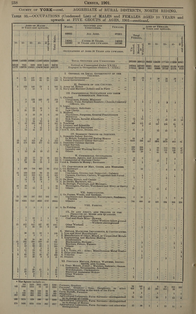 County or YORK—cont. | AGGREGATE of RURAL DISTRICTS, NORTH RIDING. Taste 35.—OCCUPATIONS (Condensed List) of MALES and FEMALES AGED 10 YEARS and upwards at FIVE GROUPS of AGES, 1901—continued.                                                    : AGES OF MALES OCCUPIED AND | ; AGES OF FEMALES 10 Years and upwards. MALES. UNOCCUPIED. | BEMALES, 10 Years and upwards. { ! | | A | GiAe 66631 ALL AGES. 67201 ney | | 3 | 8 . Females, | c | g = 14041 UNDER 10 YEARS. | 140038 ) g 10-| 15- 25- 45- | 3 B i 52590 10 YEARS AND UPWARDS. | 53198 es ie rb |} 10 hoe 15-3 25- 45- 8B oS 4 | o e t=] thai: Be ie: FA Rites mpmue negroes oes Het 4 - | at 2 DH |s68 =I | es OCCUPATIONS AT AGES 10 YEARS AND UPWARDS. ) PY S S | o A &amp; | | | 6996 13033 |16390 11247|4924 |'52590 _... .. TOTAL OCCUPIED AND UNOCCUPIED _... --. 26588 pa: 6932 |12438 17748/11239 |4841 | - EE S 5819; 755) 569) 838 |1491 || 9472 ... ... Retired or Unoccupied (Order XXMI.)_... ... 16344 |28767 |6381 | 6440 13992) 9185 14163 1177 12278 seins den i Pad \ de LS. Engaged in Occupations (Orders I.—X XII.) .. 110244} 2843 : 551 | 5998) 8756 | 2104 | 678 I. GENERAL OR LOCAL GOVERNMENT OF THE {| COUNTRY. oe 9 91} 137| 60) 26], 323 | 1. National Government 12) apolar ae aes 63 56 2 38 34 38 7 4 12] 110] 61) 15 || {198 | 2. Local Government... 2)... y ine see) tee | | aes 10 8 , 4 12 2 ‘ | | en ee OF THE COUNTRY. A261) W464) 23°) 0 ce O02: | Le Army tat: BOMe) yn wali iene) lancet ast me ems : : : i : ; 2 10 ii 1 |} 14 | 2. oe! and Marines (Ashore andin Port)... ~... ao &lt; s ik ( | I} III. PROFESSIONAL OCCUPATIONS AND THEIR |} SUBORDINATE SERVICES. | 1. Clerical. ; 8} .192 | 149] 52]| 331 Clergymen, Priests, Ministers .. .. ue vee ; F i ; } : 13 14 7 5 || 29 Monks, Nuns, Scripture Readers ; Church,Cemetery 7 1 3 1 3 4 | —Oflficers, etc. | 2. Legal. - 2 22 16 | 5 |I 45 Barristers, Solicitors ... a oes Es! nn se . : i 4 be - 2 31 20 9 i; en Law Clerks vide ania ae, ane | oh a : 1 i ; i : | 3. Medical. ~° ia 2 50 31 6 |) 89 Physicians, Surgeons, General Practitioners NA 5 : a § : ; ; 3 ; A Y Midwives ... ar xe re rey. oe Re ee i iA r : Z , 1 1| 13 2 oY 16 Sick Nurses, Invalid Attendants ... wet ft am 73 70 - 13 56 56 18 2 24) 13 6 | 45 _ Others STR MMLC TN ce haa chy Sak De hc ll ‘ A 1 ‘ : ‘ 2 43 185 | 103 8 341 | 4. Teaching pod ote ne ne A scoMu lay cant au ee 469 1 11 247 256 61 F 4 3 7 3 17 |5. Literary and Scientific ... bs + ead ate he E 2 i i a 9 f 3 8 11 1 23 |6. Engineers and Surveyors i te ane ae oy, ot : : P s i 24 41 27 3 95 |7 and 8. Art, Music, Drama, ete... as eee Be isa 31 3 ; 12 20 2 ¥ IV. DOMESTIC OFFICES OR SERVICES. 1. Domestic Indoor Service. c 7 5 2 af re In Hotels, Lodging and Eating Houses see SOO __ 64 6 by 42 19 7 Py 19 147 125 89. bit 385 Other Domestic Indoor Servants ... Te .. | 6550 336 |} 457 | 4204] 1678 483 | 64 2% 478 835 | 377 74 1790 |2. Domestic Outdoor Service vi sa sas on Men ; : j - 7 A ‘ 3. Other Service. me | : y i s : Charwomen At a5 ee a ee han ke 123 256 5 16 112 204 47 a 1 5 r r 6 Laundry and Washing Service © ... 3 = ti 170 233 3 65 130 158 47 1 13 38 19| °17 88 Others am i Ps ae eh * hs tel 93 50  41 61 26 15 A 15 R0ay wee ad 185 |1. Merchants, Agents, and Accountants... was 2 2 ; : 2 2 : 7 187 79 | 17 ) 192 |2. Commercial or Business Clerks ob OUTSET EU, Ue 19 : : 12 7 5 3 i 34 56 2) 3 114 |3and 4, Dealers in Money; Insurance... a ate Vs ° 2 | f 1 1 y 5 468 708 | 463 68 1712 |1. On Railways ... s a ot fi Ee is . 14 - i 6 6 9 6 113 218 | 115 51 503 | ~ Carmen, Carriers, Carters, Waggoners (not Farm)... . 4 4 i 5 41 24 9 79 Others at i. rd xan ny ul ee ud 1 1 2 . i 14 27 28 5 74 |3. On Seas, Rivers, and Canals . al ‘ yi a 1 3 4 &lt; 8 |4. In Docks, Harbours, etc.... ux &gt; a sil z : Es 3 48 35 : 3 2 86 Messengers, Porters, Watchmen (not Rlwy. or Govt.) 1 - | 1 : é E = 1 14 13 5 2 35 Others La ie #2 ne a 2) # ie 21 whl a 13 8 5 F 22 182) «: 287 | 212} ‘102 ||’ 7805 leaps (not Domestic); Nurserymen, Seedsmen, 5 10 A c 1 O14 8S 797 | 6561 | 7147 | 4652 | 1787 | 20944 Othersa eee ate eee | 78H] 600] 87] 42} 934 | 956] 236 * : 2 5 5 4 16 | 1. In Fishing os ee es fs 7} A 3 4 ‘ 3 A 7 19 5 1 | 32 Coal and Shale Mine—Hewers ... eee a is . : ; ‘ fh ‘i : 1 2 3 x 6 ” ” —Other Workers below ground : | 3 F 5 : 1 Fy AF —Workers above groun ‘ ° z y J 25 412 845 | 537 92 1911 Other Workers st oe ‘63 oP Ne : a 5 i ; ‘ 2 32 | 25 9 68 Dealers _... 2 ; i 1 3 38 51 19 1 109 | 1. Ironand Steel Manufacture... 0.00 0.00 : ; \ 32 30 16 3 81 Tronfounders a ave (6 AY J as R . 4 14 244 290 | 200 50 798 Blacksmiths, Strikers ... Me ve sat a as 3 g A ‘ 2 1 2 47 42 24 ; 115 Erectors, Fitters, Turners... a abet: hae a : ‘ 1 43 69} 40 7 || 160 Others sas ab, 01 Speed IO, waht ses 1 ; 1 ¢ ; 1 2 4 4 11 | H4Tools a oc IODA MOIR, Sian tela ate : ; i J 15 23 10 3 52 | 9, 6,7. Types, etc.; Arms; Miscellaneous Metal Trades : I ‘ 4 1 y 7 14 7 1 29) 8.'Shipsand: Boats eee Oy AA WR A bk. : . ‘ = &amp; 3 62 52| 351 17 169 | 9. Vehicles .., 1 x ; : i 1 5 15 26 8 2 51 | 10. Dealers dé 3 ; 3 3 ‘ 3 Goldsmiths, Silversmiths, Jewellers... 0... 1 : 1 : : 50 Watchmakers, Clockmakers fr AY ee Rs ° . 5 ff : 33 Electrical Apparatus Makers +f We +e on ; . . H i : 10 Other Workers ... sa a ae, Ki YT bug é . 4 ; ‘ f , 4 Dealers Ey) gn Rom Oe (NISMS ANSE 2 : 2 i : 1 : r 144 { 2458 | 2602 | 1104 6308 | Farmers, Graziers 94 540 3 ¢ 2 ‘ .o see ove see oes oe tee . 97 312 g 91 o94 | 149 26 560 Par ee ge pe in the-work of the Farm - ri 116 245 | 160 30 555 | She heehetee premnge re A pe ee cs ai 1 - 1 . 1 1 213 | 693 | 400 | 213 | 42°|| 1561 ms eraghe sy pores Farm Servants—distinguished 2) 16 j 16 7 13 4 : : ; a LC) of Cattle. . I EE ES . 108} 2174 | 829 186 | 12°|| 3309 si eign abourers, Farm Servants—distinguished : é eH “ : 7 | : : : ge of Horses 279 | W491} 1851 1114 | 502 || 4937 Agricultural Labourers, Farm Servants—not otherwise 121 9:30 | 2 dee 13) waa 9 